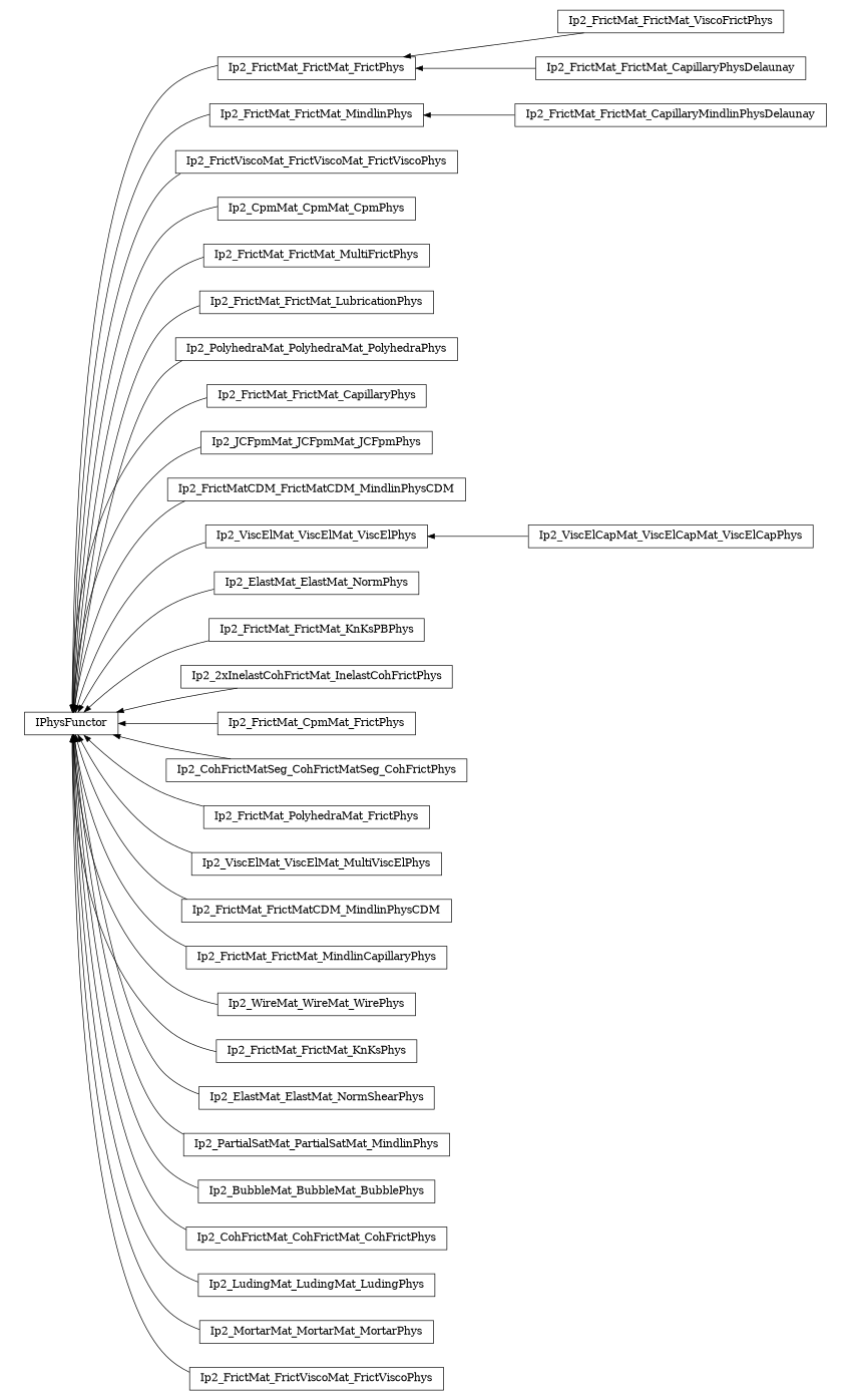 digraph IPhysFunctor {
        rankdir=RL;
        margin="0.2,0.05";
        "IPhysFunctor" [shape="box",fontsize=8,style="setlinewidth(0.5),solid",height=0.2,URL="yade.wrapper.html#yade.wrapper.IPhysFunctor"];
        "Ip2_FrictMat_FrictMat_ViscoFrictPhys" [shape="box",fontsize=8,style="setlinewidth(0.5),solid",height=0.2,URL="yade.wrapper.html#yade.wrapper.Ip2_FrictMat_FrictMat_ViscoFrictPhys"];
        "Ip2_FrictMat_FrictMat_ViscoFrictPhys" -> "Ip2_FrictMat_FrictMat_FrictPhys" [arrowsize=0.5,style="setlinewidth(0.5)"];
        "Ip2_FrictMat_FrictMat_MindlinPhys" [shape="box",fontsize=8,style="setlinewidth(0.5),solid",height=0.2,URL="yade.wrapper.html#yade.wrapper.Ip2_FrictMat_FrictMat_MindlinPhys"];
        "Ip2_FrictMat_FrictMat_MindlinPhys" -> "IPhysFunctor" [arrowsize=0.5,style="setlinewidth(0.5)"];
        "Ip2_FrictViscoMat_FrictViscoMat_FrictViscoPhys" [shape="box",fontsize=8,style="setlinewidth(0.5),solid",height=0.2,URL="yade.wrapper.html#yade.wrapper.Ip2_FrictViscoMat_FrictViscoMat_FrictViscoPhys"];
        "Ip2_FrictViscoMat_FrictViscoMat_FrictViscoPhys" -> "IPhysFunctor" [arrowsize=0.5,style="setlinewidth(0.5)"];
        "Ip2_CpmMat_CpmMat_CpmPhys" [shape="box",fontsize=8,style="setlinewidth(0.5),solid",height=0.2,URL="yade.wrapper.html#yade.wrapper.Ip2_CpmMat_CpmMat_CpmPhys"];
        "Ip2_CpmMat_CpmMat_CpmPhys" -> "IPhysFunctor" [arrowsize=0.5,style="setlinewidth(0.5)"];
        "Ip2_FrictMat_FrictMat_MultiFrictPhys" [shape="box",fontsize=8,style="setlinewidth(0.5),solid",height=0.2,URL="yade.wrapper.html#yade.wrapper.Ip2_FrictMat_FrictMat_MultiFrictPhys"];
        "Ip2_FrictMat_FrictMat_MultiFrictPhys" -> "IPhysFunctor" [arrowsize=0.5,style="setlinewidth(0.5)"];
        "Ip2_FrictMat_FrictMat_LubricationPhys" [shape="box",fontsize=8,style="setlinewidth(0.5),solid",height=0.2,URL="yade.wrapper.html#yade.wrapper.Ip2_FrictMat_FrictMat_LubricationPhys"];
        "Ip2_FrictMat_FrictMat_LubricationPhys" -> "IPhysFunctor" [arrowsize=0.5,style="setlinewidth(0.5)"];
        "Ip2_FrictMat_FrictMat_FrictPhys" [shape="box",fontsize=8,style="setlinewidth(0.5),solid",height=0.2,URL="yade.wrapper.html#yade.wrapper.Ip2_FrictMat_FrictMat_FrictPhys"];
        "Ip2_FrictMat_FrictMat_FrictPhys" -> "IPhysFunctor" [arrowsize=0.5,style="setlinewidth(0.5)"];
        "Ip2_PolyhedraMat_PolyhedraMat_PolyhedraPhys" [shape="box",fontsize=8,style="setlinewidth(0.5),solid",height=0.2,URL="yade.wrapper.html#yade.wrapper.Ip2_PolyhedraMat_PolyhedraMat_PolyhedraPhys"];
        "Ip2_PolyhedraMat_PolyhedraMat_PolyhedraPhys" -> "IPhysFunctor" [arrowsize=0.5,style="setlinewidth(0.5)"];
        "Ip2_FrictMat_FrictMat_CapillaryPhys" [shape="box",fontsize=8,style="setlinewidth(0.5),solid",height=0.2,URL="yade.wrapper.html#yade.wrapper.Ip2_FrictMat_FrictMat_CapillaryPhys"];
        "Ip2_FrictMat_FrictMat_CapillaryPhys" -> "IPhysFunctor" [arrowsize=0.5,style="setlinewidth(0.5)"];
        "Ip2_JCFpmMat_JCFpmMat_JCFpmPhys" [shape="box",fontsize=8,style="setlinewidth(0.5),solid",height=0.2,URL="yade.wrapper.html#yade.wrapper.Ip2_JCFpmMat_JCFpmMat_JCFpmPhys"];
        "Ip2_JCFpmMat_JCFpmMat_JCFpmPhys" -> "IPhysFunctor" [arrowsize=0.5,style="setlinewidth(0.5)"];
        "Ip2_FrictMatCDM_FrictMatCDM_MindlinPhysCDM" [shape="box",fontsize=8,style="setlinewidth(0.5),solid",height=0.2,URL="yade.wrapper.html#yade.wrapper.Ip2_FrictMatCDM_FrictMatCDM_MindlinPhysCDM"];
        "Ip2_FrictMatCDM_FrictMatCDM_MindlinPhysCDM" -> "IPhysFunctor" [arrowsize=0.5,style="setlinewidth(0.5)"];
        "Ip2_ViscElCapMat_ViscElCapMat_ViscElCapPhys" [shape="box",fontsize=8,style="setlinewidth(0.5),solid",height=0.2,URL="yade.wrapper.html#yade.wrapper.Ip2_ViscElCapMat_ViscElCapMat_ViscElCapPhys"];
        "Ip2_ViscElCapMat_ViscElCapMat_ViscElCapPhys" -> "Ip2_ViscElMat_ViscElMat_ViscElPhys" [arrowsize=0.5,style="setlinewidth(0.5)"];
        "Ip2_ElastMat_ElastMat_NormPhys" [shape="box",fontsize=8,style="setlinewidth(0.5),solid",height=0.2,URL="yade.wrapper.html#yade.wrapper.Ip2_ElastMat_ElastMat_NormPhys"];
        "Ip2_ElastMat_ElastMat_NormPhys" -> "IPhysFunctor" [arrowsize=0.5,style="setlinewidth(0.5)"];
        "Ip2_FrictMat_FrictMat_KnKsPBPhys" [shape="box",fontsize=8,style="setlinewidth(0.5),solid",height=0.2,URL="yade.wrapper.html#yade.wrapper.Ip2_FrictMat_FrictMat_KnKsPBPhys"];
        "Ip2_FrictMat_FrictMat_KnKsPBPhys" -> "IPhysFunctor" [arrowsize=0.5,style="setlinewidth(0.5)"];
        "Ip2_2xInelastCohFrictMat_InelastCohFrictPhys" [shape="box",fontsize=8,style="setlinewidth(0.5),solid",height=0.2,URL="yade.wrapper.html#yade.wrapper.Ip2_2xInelastCohFrictMat_InelastCohFrictPhys"];
        "Ip2_2xInelastCohFrictMat_InelastCohFrictPhys" -> "IPhysFunctor" [arrowsize=0.5,style="setlinewidth(0.5)"];
        "Ip2_FrictMat_CpmMat_FrictPhys" [shape="box",fontsize=8,style="setlinewidth(0.5),solid",height=0.2,URL="yade.wrapper.html#yade.wrapper.Ip2_FrictMat_CpmMat_FrictPhys"];
        "Ip2_FrictMat_CpmMat_FrictPhys" -> "IPhysFunctor" [arrowsize=0.5,style="setlinewidth(0.5)"];
        "Ip2_FrictMat_FrictMat_CapillaryMindlinPhysDelaunay" [shape="box",fontsize=8,style="setlinewidth(0.5),solid",height=0.2,URL="yade.wrapper.html#yade.wrapper.Ip2_FrictMat_FrictMat_CapillaryMindlinPhysDelaunay"];
        "Ip2_FrictMat_FrictMat_CapillaryMindlinPhysDelaunay" -> "Ip2_FrictMat_FrictMat_MindlinPhys" [arrowsize=0.5,style="setlinewidth(0.5)"];
        "Ip2_FrictMat_FrictMat_CapillaryPhysDelaunay" [shape="box",fontsize=8,style="setlinewidth(0.5),solid",height=0.2,URL="yade.wrapper.html#yade.wrapper.Ip2_FrictMat_FrictMat_CapillaryPhysDelaunay"];
        "Ip2_FrictMat_FrictMat_CapillaryPhysDelaunay" -> "Ip2_FrictMat_FrictMat_FrictPhys" [arrowsize=0.5,style="setlinewidth(0.5)"];
        "Ip2_CohFrictMatSeg_CohFrictMatSeg_CohFrictPhys" [shape="box",fontsize=8,style="setlinewidth(0.5),solid",height=0.2,URL="yade.wrapper.html#yade.wrapper.Ip2_CohFrictMatSeg_CohFrictMatSeg_CohFrictPhys"];
        "Ip2_CohFrictMatSeg_CohFrictMatSeg_CohFrictPhys" -> "IPhysFunctor" [arrowsize=0.5,style="setlinewidth(0.5)"];
        "Ip2_ViscElMat_ViscElMat_ViscElPhys" [shape="box",fontsize=8,style="setlinewidth(0.5),solid",height=0.2,URL="yade.wrapper.html#yade.wrapper.Ip2_ViscElMat_ViscElMat_ViscElPhys"];
        "Ip2_ViscElMat_ViscElMat_ViscElPhys" -> "IPhysFunctor" [arrowsize=0.5,style="setlinewidth(0.5)"];
        "Ip2_FrictMat_PolyhedraMat_FrictPhys" [shape="box",fontsize=8,style="setlinewidth(0.5),solid",height=0.2,URL="yade.wrapper.html#yade.wrapper.Ip2_FrictMat_PolyhedraMat_FrictPhys"];
        "Ip2_FrictMat_PolyhedraMat_FrictPhys" -> "IPhysFunctor" [arrowsize=0.5,style="setlinewidth(0.5)"];
        "Ip2_ViscElMat_ViscElMat_MultiViscElPhys" [shape="box",fontsize=8,style="setlinewidth(0.5),solid",height=0.2,URL="yade.wrapper.html#yade.wrapper.Ip2_ViscElMat_ViscElMat_MultiViscElPhys"];
        "Ip2_ViscElMat_ViscElMat_MultiViscElPhys" -> "IPhysFunctor" [arrowsize=0.5,style="setlinewidth(0.5)"];
        "Ip2_FrictMat_FrictMatCDM_MindlinPhysCDM" [shape="box",fontsize=8,style="setlinewidth(0.5),solid",height=0.2,URL="yade.wrapper.html#yade.wrapper.Ip2_FrictMat_FrictMatCDM_MindlinPhysCDM"];
        "Ip2_FrictMat_FrictMatCDM_MindlinPhysCDM" -> "IPhysFunctor" [arrowsize=0.5,style="setlinewidth(0.5)"];
        "Ip2_FrictMat_FrictMat_MindlinCapillaryPhys" [shape="box",fontsize=8,style="setlinewidth(0.5),solid",height=0.2,URL="yade.wrapper.html#yade.wrapper.Ip2_FrictMat_FrictMat_MindlinCapillaryPhys"];
        "Ip2_FrictMat_FrictMat_MindlinCapillaryPhys" -> "IPhysFunctor" [arrowsize=0.5,style="setlinewidth(0.5)"];
        "Ip2_WireMat_WireMat_WirePhys" [shape="box",fontsize=8,style="setlinewidth(0.5),solid",height=0.2,URL="yade.wrapper.html#yade.wrapper.Ip2_WireMat_WireMat_WirePhys"];
        "Ip2_WireMat_WireMat_WirePhys" -> "IPhysFunctor" [arrowsize=0.5,style="setlinewidth(0.5)"];
        "Ip2_FrictMat_FrictMat_KnKsPhys" [shape="box",fontsize=8,style="setlinewidth(0.5),solid",height=0.2,URL="yade.wrapper.html#yade.wrapper.Ip2_FrictMat_FrictMat_KnKsPhys"];
        "Ip2_FrictMat_FrictMat_KnKsPhys" -> "IPhysFunctor" [arrowsize=0.5,style="setlinewidth(0.5)"];
        "Ip2_ElastMat_ElastMat_NormShearPhys" [shape="box",fontsize=8,style="setlinewidth(0.5),solid",height=0.2,URL="yade.wrapper.html#yade.wrapper.Ip2_ElastMat_ElastMat_NormShearPhys"];
        "Ip2_ElastMat_ElastMat_NormShearPhys" -> "IPhysFunctor" [arrowsize=0.5,style="setlinewidth(0.5)"];
        "Ip2_PartialSatMat_PartialSatMat_MindlinPhys" [shape="box",fontsize=8,style="setlinewidth(0.5),solid",height=0.2,URL="yade.wrapper.html#yade.wrapper.Ip2_PartialSatMat_PartialSatMat_MindlinPhys"];
        "Ip2_PartialSatMat_PartialSatMat_MindlinPhys" -> "IPhysFunctor" [arrowsize=0.5,style="setlinewidth(0.5)"];
        "Ip2_BubbleMat_BubbleMat_BubblePhys" [shape="box",fontsize=8,style="setlinewidth(0.5),solid",height=0.2,URL="yade.wrapper.html#yade.wrapper.Ip2_BubbleMat_BubbleMat_BubblePhys"];
        "Ip2_BubbleMat_BubbleMat_BubblePhys" -> "IPhysFunctor" [arrowsize=0.5,style="setlinewidth(0.5)"];
        "Ip2_CohFrictMat_CohFrictMat_CohFrictPhys" [shape="box",fontsize=8,style="setlinewidth(0.5),solid",height=0.2,URL="yade.wrapper.html#yade.wrapper.Ip2_CohFrictMat_CohFrictMat_CohFrictPhys"];
        "Ip2_CohFrictMat_CohFrictMat_CohFrictPhys" -> "IPhysFunctor" [arrowsize=0.5,style="setlinewidth(0.5)"];
        "Ip2_LudingMat_LudingMat_LudingPhys" [shape="box",fontsize=8,style="setlinewidth(0.5),solid",height=0.2,URL="yade.wrapper.html#yade.wrapper.Ip2_LudingMat_LudingMat_LudingPhys"];
        "Ip2_LudingMat_LudingMat_LudingPhys" -> "IPhysFunctor" [arrowsize=0.5,style="setlinewidth(0.5)"];
        "Ip2_MortarMat_MortarMat_MortarPhys" [shape="box",fontsize=8,style="setlinewidth(0.5),solid",height=0.2,URL="yade.wrapper.html#yade.wrapper.Ip2_MortarMat_MortarMat_MortarPhys"];
        "Ip2_MortarMat_MortarMat_MortarPhys" -> "IPhysFunctor" [arrowsize=0.5,style="setlinewidth(0.5)"];
        "Ip2_FrictMat_FrictViscoMat_FrictViscoPhys" [shape="box",fontsize=8,style="setlinewidth(0.5),solid",height=0.2,URL="yade.wrapper.html#yade.wrapper.Ip2_FrictMat_FrictViscoMat_FrictViscoPhys"];
        "Ip2_FrictMat_FrictViscoMat_FrictViscoPhys" -> "IPhysFunctor" [arrowsize=0.5,style="setlinewidth(0.5)"];
}
