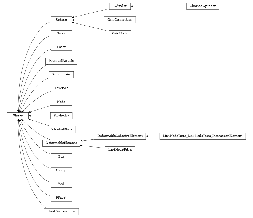 digraph Shape {
        rankdir=RL;
        margin="0.2,0.05";
        "Shape" [shape="box",fontsize=8,style="setlinewidth(0.5),solid",height=0.2,URL="yade.wrapper.html#yade.wrapper.Shape"];
        "Sphere" [shape="box",fontsize=8,style="setlinewidth(0.5),solid",height=0.2,URL="yade.wrapper.html#yade.wrapper.Sphere"];
        "Sphere" -> "Shape" [arrowsize=0.5,style="setlinewidth(0.5)"];
        "Tetra" [shape="box",fontsize=8,style="setlinewidth(0.5),solid",height=0.2,URL="yade.wrapper.html#yade.wrapper.Tetra"];
        "Tetra" -> "Shape" [arrowsize=0.5,style="setlinewidth(0.5)"];
        "Lin4NodeTetra_Lin4NodeTetra_InteractionElement" [shape="box",fontsize=8,style="setlinewidth(0.5),solid",height=0.2,URL="yade.wrapper.html#yade.wrapper.Lin4NodeTetra_Lin4NodeTetra_InteractionElement"];
        "Lin4NodeTetra_Lin4NodeTetra_InteractionElement" -> "DeformableCohesiveElement" [arrowsize=0.5,style="setlinewidth(0.5)"];
        "Facet" [shape="box",fontsize=8,style="setlinewidth(0.5),solid",height=0.2,URL="yade.wrapper.html#yade.wrapper.Facet"];
        "Facet" -> "Shape" [arrowsize=0.5,style="setlinewidth(0.5)"];
        "PotentialParticle" [shape="box",fontsize=8,style="setlinewidth(0.5),solid",height=0.2,URL="yade.wrapper.html#yade.wrapper.PotentialParticle"];
        "PotentialParticle" -> "Shape" [arrowsize=0.5,style="setlinewidth(0.5)"];
        "Subdomain" [shape="box",fontsize=8,style="setlinewidth(0.5),solid",height=0.2,URL="yade.wrapper.html#yade.wrapper.Subdomain"];
        "Subdomain" -> "Shape" [arrowsize=0.5,style="setlinewidth(0.5)"];
        "LevelSet" [shape="box",fontsize=8,style="setlinewidth(0.5),solid",height=0.2,URL="yade.wrapper.html#yade.wrapper.LevelSet"];
        "LevelSet" -> "Shape" [arrowsize=0.5,style="setlinewidth(0.5)"];
        "Node" [shape="box",fontsize=8,style="setlinewidth(0.5),solid",height=0.2,URL="yade.wrapper.html#yade.wrapper.Node"];
        "Node" -> "Shape" [arrowsize=0.5,style="setlinewidth(0.5)"];
        "Polyhedra" [shape="box",fontsize=8,style="setlinewidth(0.5),solid",height=0.2,URL="yade.wrapper.html#yade.wrapper.Polyhedra"];
        "Polyhedra" -> "Shape" [arrowsize=0.5,style="setlinewidth(0.5)"];
        "PotentialBlock" [shape="box",fontsize=8,style="setlinewidth(0.5),solid",height=0.2,URL="yade.wrapper.html#yade.wrapper.PotentialBlock"];
        "PotentialBlock" -> "Shape" [arrowsize=0.5,style="setlinewidth(0.5)"];
        "Cylinder" [shape="box",fontsize=8,style="setlinewidth(0.5),solid",height=0.2,URL="yade.wrapper.html#yade.wrapper.Cylinder"];
        "Cylinder" -> "Sphere" [arrowsize=0.5,style="setlinewidth(0.5)"];
        "GridConnection" [shape="box",fontsize=8,style="setlinewidth(0.5),solid",height=0.2,URL="yade.wrapper.html#yade.wrapper.GridConnection"];
        "GridConnection" -> "Sphere" [arrowsize=0.5,style="setlinewidth(0.5)"];
        "Lin4NodeTetra" [shape="box",fontsize=8,style="setlinewidth(0.5),solid",height=0.2,URL="yade.wrapper.html#yade.wrapper.Lin4NodeTetra"];
        "Lin4NodeTetra" -> "DeformableElement" [arrowsize=0.5,style="setlinewidth(0.5)"];
        "Box" [shape="box",fontsize=8,style="setlinewidth(0.5),solid",height=0.2,URL="yade.wrapper.html#yade.wrapper.Box"];
        "Box" -> "Shape" [arrowsize=0.5,style="setlinewidth(0.5)"];
        "Clump" [shape="box",fontsize=8,style="setlinewidth(0.5),solid",height=0.2,URL="yade.wrapper.html#yade.wrapper.Clump"];
        "Clump" -> "Shape" [arrowsize=0.5,style="setlinewidth(0.5)"];
        "Wall" [shape="box",fontsize=8,style="setlinewidth(0.5),solid",height=0.2,URL="yade.wrapper.html#yade.wrapper.Wall"];
        "Wall" -> "Shape" [arrowsize=0.5,style="setlinewidth(0.5)"];
        "GridNode" [shape="box",fontsize=8,style="setlinewidth(0.5),solid",height=0.2,URL="yade.wrapper.html#yade.wrapper.GridNode"];
        "GridNode" -> "Sphere" [arrowsize=0.5,style="setlinewidth(0.5)"];
        "PFacet" [shape="box",fontsize=8,style="setlinewidth(0.5),solid",height=0.2,URL="yade.wrapper.html#yade.wrapper.PFacet"];
        "PFacet" -> "Shape" [arrowsize=0.5,style="setlinewidth(0.5)"];
        "ChainedCylinder" [shape="box",fontsize=8,style="setlinewidth(0.5),solid",height=0.2,URL="yade.wrapper.html#yade.wrapper.ChainedCylinder"];
        "ChainedCylinder" -> "Cylinder" [arrowsize=0.5,style="setlinewidth(0.5)"];
        "DeformableCohesiveElement" [shape="box",fontsize=8,style="setlinewidth(0.5),solid",height=0.2,URL="yade.wrapper.html#yade.wrapper.DeformableCohesiveElement"];
        "DeformableCohesiveElement" -> "DeformableElement" [arrowsize=0.5,style="setlinewidth(0.5)"];
        "FluidDomainBbox" [shape="box",fontsize=8,style="setlinewidth(0.5),solid",height=0.2,URL="yade.wrapper.html#yade.wrapper.FluidDomainBbox"];
        "FluidDomainBbox" -> "Shape" [arrowsize=0.5,style="setlinewidth(0.5)"];
        "DeformableElement" [shape="box",fontsize=8,style="setlinewidth(0.5),solid",height=0.2,URL="yade.wrapper.html#yade.wrapper.DeformableElement"];
        "DeformableElement" -> "Shape" [arrowsize=0.5,style="setlinewidth(0.5)"];
}