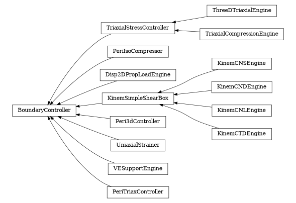 digraph BoundaryController {
        rankdir=RL;
        margin="0.2,0.05";
        "BoundaryController" [shape="box",fontsize=8,style="setlinewidth(0.5),solid",height=0.2,URL="yade.wrapper.html#yade.wrapper.BoundaryController"];
        "ThreeDTriaxialEngine" [shape="box",fontsize=8,style="setlinewidth(0.5),solid",height=0.2,URL="yade.wrapper.html#yade.wrapper.ThreeDTriaxialEngine"];
        "ThreeDTriaxialEngine" -> "TriaxialStressController" [arrowsize=0.5,style="setlinewidth(0.5)"];
        "PeriIsoCompressor" [shape="box",fontsize=8,style="setlinewidth(0.5),solid",height=0.2,URL="yade.wrapper.html#yade.wrapper.PeriIsoCompressor"];
        "PeriIsoCompressor" -> "BoundaryController" [arrowsize=0.5,style="setlinewidth(0.5)"];
        "Disp2DPropLoadEngine" [shape="box",fontsize=8,style="setlinewidth(0.5),solid",height=0.2,URL="yade.wrapper.html#yade.wrapper.Disp2DPropLoadEngine"];
        "Disp2DPropLoadEngine" -> "BoundaryController" [arrowsize=0.5,style="setlinewidth(0.5)"];
        "KinemCNSEngine" [shape="box",fontsize=8,style="setlinewidth(0.5),solid",height=0.2,URL="yade.wrapper.html#yade.wrapper.KinemCNSEngine"];
        "KinemCNSEngine" -> "KinemSimpleShearBox" [arrowsize=0.5,style="setlinewidth(0.5)"];
        "TriaxialStressController" [shape="box",fontsize=8,style="setlinewidth(0.5),solid",height=0.2,URL="yade.wrapper.html#yade.wrapper.TriaxialStressController"];
        "TriaxialStressController" -> "BoundaryController" [arrowsize=0.5,style="setlinewidth(0.5)"];
        "Peri3dController" [shape="box",fontsize=8,style="setlinewidth(0.5),solid",height=0.2,URL="yade.wrapper.html#yade.wrapper.Peri3dController"];
        "Peri3dController" -> "BoundaryController" [arrowsize=0.5,style="setlinewidth(0.5)"];
        "KinemSimpleShearBox" [shape="box",fontsize=8,style="setlinewidth(0.5),solid",height=0.2,URL="yade.wrapper.html#yade.wrapper.KinemSimpleShearBox"];
        "KinemSimpleShearBox" -> "BoundaryController" [arrowsize=0.5,style="setlinewidth(0.5)"];
        "UniaxialStrainer" [shape="box",fontsize=8,style="setlinewidth(0.5),solid",height=0.2,URL="yade.wrapper.html#yade.wrapper.UniaxialStrainer"];
        "UniaxialStrainer" -> "BoundaryController" [arrowsize=0.5,style="setlinewidth(0.5)"];
        "TriaxialCompressionEngine" [shape="box",fontsize=8,style="setlinewidth(0.5),solid",height=0.2,URL="yade.wrapper.html#yade.wrapper.TriaxialCompressionEngine"];
        "TriaxialCompressionEngine" -> "TriaxialStressController" [arrowsize=0.5,style="setlinewidth(0.5)"];
        "KinemCNDEngine" [shape="box",fontsize=8,style="setlinewidth(0.5),solid",height=0.2,URL="yade.wrapper.html#yade.wrapper.KinemCNDEngine"];
        "KinemCNDEngine" -> "KinemSimpleShearBox" [arrowsize=0.5,style="setlinewidth(0.5)"];
        "KinemCNLEngine" [shape="box",fontsize=8,style="setlinewidth(0.5),solid",height=0.2,URL="yade.wrapper.html#yade.wrapper.KinemCNLEngine"];
        "KinemCNLEngine" -> "KinemSimpleShearBox" [arrowsize=0.5,style="setlinewidth(0.5)"];
        "VESupportEngine" [shape="box",fontsize=8,style="setlinewidth(0.5),solid",height=0.2,URL="yade.wrapper.html#yade.wrapper.VESupportEngine"];
        "VESupportEngine" -> "BoundaryController" [arrowsize=0.5,style="setlinewidth(0.5)"];
        "KinemCTDEngine" [shape="box",fontsize=8,style="setlinewidth(0.5),solid",height=0.2,URL="yade.wrapper.html#yade.wrapper.KinemCTDEngine"];
        "KinemCTDEngine" -> "KinemSimpleShearBox" [arrowsize=0.5,style="setlinewidth(0.5)"];
        "PeriTriaxController" [shape="box",fontsize=8,style="setlinewidth(0.5),solid",height=0.2,URL="yade.wrapper.html#yade.wrapper.PeriTriaxController"];
        "PeriTriaxController" -> "BoundaryController" [arrowsize=0.5,style="setlinewidth(0.5)"];
}