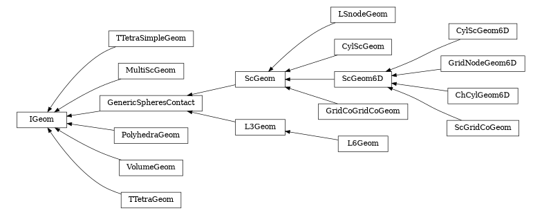 digraph IGeom {
        rankdir=RL;
        margin="0.2,0.05";
        "IGeom" [shape="box",fontsize=8,style="setlinewidth(0.5),solid",height=0.2,URL="yade.wrapper.html#yade.wrapper.IGeom"];
        "TTetraSimpleGeom" [shape="box",fontsize=8,style="setlinewidth(0.5),solid",height=0.2,URL="yade.wrapper.html#yade.wrapper.TTetraSimpleGeom"];
        "TTetraSimpleGeom" -> "IGeom" [arrowsize=0.5,style="setlinewidth(0.5)"];
        "LSnodeGeom" [shape="box",fontsize=8,style="setlinewidth(0.5),solid",height=0.2,URL="yade.wrapper.html#yade.wrapper.LSnodeGeom"];
        "LSnodeGeom" -> "ScGeom" [arrowsize=0.5,style="setlinewidth(0.5)"];
        "MultiScGeom" [shape="box",fontsize=8,style="setlinewidth(0.5),solid",height=0.2,URL="yade.wrapper.html#yade.wrapper.MultiScGeom"];
        "MultiScGeom" -> "IGeom" [arrowsize=0.5,style="setlinewidth(0.5)"];
        "CylScGeom" [shape="box",fontsize=8,style="setlinewidth(0.5),solid",height=0.2,URL="yade.wrapper.html#yade.wrapper.CylScGeom"];
        "CylScGeom" -> "ScGeom" [arrowsize=0.5,style="setlinewidth(0.5)"];
        "ScGeom6D" [shape="box",fontsize=8,style="setlinewidth(0.5),solid",height=0.2,URL="yade.wrapper.html#yade.wrapper.ScGeom6D"];
        "ScGeom6D" -> "ScGeom" [arrowsize=0.5,style="setlinewidth(0.5)"];
        "ScGeom" [shape="box",fontsize=8,style="setlinewidth(0.5),solid",height=0.2,URL="yade.wrapper.html#yade.wrapper.ScGeom"];
        "ScGeom" -> "GenericSpheresContact" [arrowsize=0.5,style="setlinewidth(0.5)"];
        "GridCoGridCoGeom" [shape="box",fontsize=8,style="setlinewidth(0.5),solid",height=0.2,URL="yade.wrapper.html#yade.wrapper.GridCoGridCoGeom"];
        "GridCoGridCoGeom" -> "ScGeom" [arrowsize=0.5,style="setlinewidth(0.5)"];
        "CylScGeom6D" [shape="box",fontsize=8,style="setlinewidth(0.5),solid",height=0.2,URL="yade.wrapper.html#yade.wrapper.CylScGeom6D"];
        "CylScGeom6D" -> "ScGeom6D" [arrowsize=0.5,style="setlinewidth(0.5)"];
        "PolyhedraGeom" [shape="box",fontsize=8,style="setlinewidth(0.5),solid",height=0.2,URL="yade.wrapper.html#yade.wrapper.PolyhedraGeom"];
        "PolyhedraGeom" -> "IGeom" [arrowsize=0.5,style="setlinewidth(0.5)"];
        "GridNodeGeom6D" [shape="box",fontsize=8,style="setlinewidth(0.5),solid",height=0.2,URL="yade.wrapper.html#yade.wrapper.GridNodeGeom6D"];
        "GridNodeGeom6D" -> "ScGeom6D" [arrowsize=0.5,style="setlinewidth(0.5)"];
        "ChCylGeom6D" [shape="box",fontsize=8,style="setlinewidth(0.5),solid",height=0.2,URL="yade.wrapper.html#yade.wrapper.ChCylGeom6D"];
        "ChCylGeom6D" -> "ScGeom6D" [arrowsize=0.5,style="setlinewidth(0.5)"];
        "GenericSpheresContact" [shape="box",fontsize=8,style="setlinewidth(0.5),solid",height=0.2,URL="yade.wrapper.html#yade.wrapper.GenericSpheresContact"];
        "GenericSpheresContact" -> "IGeom" [arrowsize=0.5,style="setlinewidth(0.5)"];
        "L6Geom" [shape="box",fontsize=8,style="setlinewidth(0.5),solid",height=0.2,URL="yade.wrapper.html#yade.wrapper.L6Geom"];
        "L6Geom" -> "L3Geom" [arrowsize=0.5,style="setlinewidth(0.5)"];
        "VolumeGeom" [shape="box",fontsize=8,style="setlinewidth(0.5),solid",height=0.2,URL="yade.wrapper.html#yade.wrapper.VolumeGeom"];
        "VolumeGeom" -> "IGeom" [arrowsize=0.5,style="setlinewidth(0.5)"];
        "TTetraGeom" [shape="box",fontsize=8,style="setlinewidth(0.5),solid",height=0.2,URL="yade.wrapper.html#yade.wrapper.TTetraGeom"];
        "TTetraGeom" -> "IGeom" [arrowsize=0.5,style="setlinewidth(0.5)"];
        "L3Geom" [shape="box",fontsize=8,style="setlinewidth(0.5),solid",height=0.2,URL="yade.wrapper.html#yade.wrapper.L3Geom"];
        "L3Geom" -> "GenericSpheresContact" [arrowsize=0.5,style="setlinewidth(0.5)"];
        "ScGridCoGeom" [shape="box",fontsize=8,style="setlinewidth(0.5),solid",height=0.2,URL="yade.wrapper.html#yade.wrapper.ScGridCoGeom"];
        "ScGridCoGeom" -> "ScGeom6D" [arrowsize=0.5,style="setlinewidth(0.5)"];
}