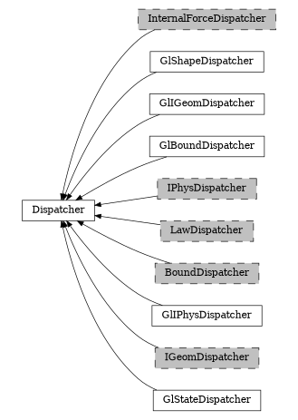 digraph Dispatcher {
        rankdir=RL;
        margin="0.2,0.05";
        "Dispatcher" [shape="box",fontsize=8,style="setlinewidth(0.5),solid",height=0.2,URL="yade.wrapper.html#yade.wrapper.Dispatcher"];
        "InternalForceDispatcher" [shape="box",fontsize=8,style="setlinewidth(0.5),filled,dashed",fillcolor=grey,height=0.2,URL="yade.wrapper.html#yade.wrapper.InternalForceDispatcher"];
        "InternalForceDispatcher" -> "Dispatcher" [arrowsize=0.5,style="setlinewidth(0.5)"];
        "GlShapeDispatcher" [shape="box",fontsize=8,style="setlinewidth(0.5),solid",height=0.2,URL="yade.wrapper.html#yade.wrapper.GlShapeDispatcher"];
        "GlShapeDispatcher" -> "Dispatcher" [arrowsize=0.5,style="setlinewidth(0.5)"];
        "GlIGeomDispatcher" [shape="box",fontsize=8,style="setlinewidth(0.5),solid",height=0.2,URL="yade.wrapper.html#yade.wrapper.GlIGeomDispatcher"];
        "GlIGeomDispatcher" -> "Dispatcher" [arrowsize=0.5,style="setlinewidth(0.5)"];
        "GlBoundDispatcher" [shape="box",fontsize=8,style="setlinewidth(0.5),solid",height=0.2,URL="yade.wrapper.html#yade.wrapper.GlBoundDispatcher"];
        "GlBoundDispatcher" -> "Dispatcher" [arrowsize=0.5,style="setlinewidth(0.5)"];
        "IPhysDispatcher" [shape="box",fontsize=8,style="setlinewidth(0.5),filled,dashed",fillcolor=grey,height=0.2,URL="yade.wrapper.html#yade.wrapper.IPhysDispatcher"];
        "IPhysDispatcher" -> "Dispatcher" [arrowsize=0.5,style="setlinewidth(0.5)"];
        "LawDispatcher" [shape="box",fontsize=8,style="setlinewidth(0.5),filled,dashed",fillcolor=grey,height=0.2,URL="yade.wrapper.html#yade.wrapper.LawDispatcher"];
        "LawDispatcher" -> "Dispatcher" [arrowsize=0.5,style="setlinewidth(0.5)"];
        "BoundDispatcher" [shape="box",fontsize=8,style="setlinewidth(0.5),filled,dashed",fillcolor=grey,height=0.2,URL="yade.wrapper.html#yade.wrapper.BoundDispatcher"];
        "BoundDispatcher" -> "Dispatcher" [arrowsize=0.5,style="setlinewidth(0.5)"];
        "GlIPhysDispatcher" [shape="box",fontsize=8,style="setlinewidth(0.5),solid",height=0.2,URL="yade.wrapper.html#yade.wrapper.GlIPhysDispatcher"];
        "GlIPhysDispatcher" -> "Dispatcher" [arrowsize=0.5,style="setlinewidth(0.5)"];
        "IGeomDispatcher" [shape="box",fontsize=8,style="setlinewidth(0.5),filled,dashed",fillcolor=grey,height=0.2,URL="yade.wrapper.html#yade.wrapper.IGeomDispatcher"];
        "IGeomDispatcher" -> "Dispatcher" [arrowsize=0.5,style="setlinewidth(0.5)"];
        "GlStateDispatcher" [shape="box",fontsize=8,style="setlinewidth(0.5),solid",height=0.2,URL="yade.wrapper.html#yade.wrapper.GlStateDispatcher"];
        "GlStateDispatcher" -> "Dispatcher" [arrowsize=0.5,style="setlinewidth(0.5)"];
}