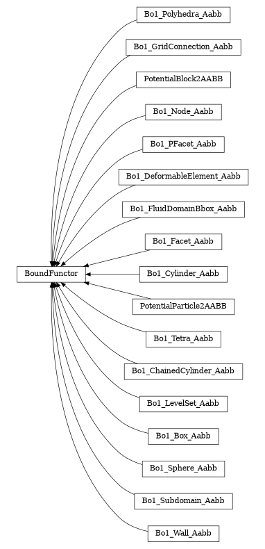 digraph BoundFunctor {
        rankdir=RL;
        margin="0.2,0.05";
        "BoundFunctor" [shape="box",fontsize=8,style="setlinewidth(0.5),solid",height=0.2,URL="yade.wrapper.html#yade.wrapper.BoundFunctor"];
        "Bo1_Polyhedra_Aabb" [shape="box",fontsize=8,style="setlinewidth(0.5),solid",height=0.2,URL="yade.wrapper.html#yade.wrapper.Bo1_Polyhedra_Aabb"];
        "Bo1_Polyhedra_Aabb" -> "BoundFunctor" [arrowsize=0.5,style="setlinewidth(0.5)"];
        "Bo1_GridConnection_Aabb" [shape="box",fontsize=8,style="setlinewidth(0.5),solid",height=0.2,URL="yade.wrapper.html#yade.wrapper.Bo1_GridConnection_Aabb"];
        "Bo1_GridConnection_Aabb" -> "BoundFunctor" [arrowsize=0.5,style="setlinewidth(0.5)"];
        "PotentialBlock2AABB" [shape="box",fontsize=8,style="setlinewidth(0.5),solid",height=0.2,URL="yade.wrapper.html#yade.wrapper.PotentialBlock2AABB"];
        "PotentialBlock2AABB" -> "BoundFunctor" [arrowsize=0.5,style="setlinewidth(0.5)"];
        "Bo1_Node_Aabb" [shape="box",fontsize=8,style="setlinewidth(0.5),solid",height=0.2,URL="yade.wrapper.html#yade.wrapper.Bo1_Node_Aabb"];
        "Bo1_Node_Aabb" -> "BoundFunctor" [arrowsize=0.5,style="setlinewidth(0.5)"];
        "Bo1_PFacet_Aabb" [shape="box",fontsize=8,style="setlinewidth(0.5),solid",height=0.2,URL="yade.wrapper.html#yade.wrapper.Bo1_PFacet_Aabb"];
        "Bo1_PFacet_Aabb" -> "BoundFunctor" [arrowsize=0.5,style="setlinewidth(0.5)"];
        "Bo1_DeformableElement_Aabb" [shape="box",fontsize=8,style="setlinewidth(0.5),solid",height=0.2,URL="yade.wrapper.html#yade.wrapper.Bo1_DeformableElement_Aabb"];
        "Bo1_DeformableElement_Aabb" -> "BoundFunctor" [arrowsize=0.5,style="setlinewidth(0.5)"];
        "Bo1_FluidDomainBbox_Aabb" [shape="box",fontsize=8,style="setlinewidth(0.5),solid",height=0.2,URL="yade.wrapper.html#yade.wrapper.Bo1_FluidDomainBbox_Aabb"];
        "Bo1_FluidDomainBbox_Aabb" -> "BoundFunctor" [arrowsize=0.5,style="setlinewidth(0.5)"];
        "Bo1_Facet_Aabb" [shape="box",fontsize=8,style="setlinewidth(0.5),solid",height=0.2,URL="yade.wrapper.html#yade.wrapper.Bo1_Facet_Aabb"];
        "Bo1_Facet_Aabb" -> "BoundFunctor" [arrowsize=0.5,style="setlinewidth(0.5)"];
        "Bo1_Cylinder_Aabb" [shape="box",fontsize=8,style="setlinewidth(0.5),solid",height=0.2,URL="yade.wrapper.html#yade.wrapper.Bo1_Cylinder_Aabb"];
        "Bo1_Cylinder_Aabb" -> "BoundFunctor" [arrowsize=0.5,style="setlinewidth(0.5)"];
        "PotentialParticle2AABB" [shape="box",fontsize=8,style="setlinewidth(0.5),solid",height=0.2,URL="yade.wrapper.html#yade.wrapper.PotentialParticle2AABB"];
        "PotentialParticle2AABB" -> "BoundFunctor" [arrowsize=0.5,style="setlinewidth(0.5)"];
        "Bo1_Tetra_Aabb" [shape="box",fontsize=8,style="setlinewidth(0.5),solid",height=0.2,URL="yade.wrapper.html#yade.wrapper.Bo1_Tetra_Aabb"];
        "Bo1_Tetra_Aabb" -> "BoundFunctor" [arrowsize=0.5,style="setlinewidth(0.5)"];
        "Bo1_ChainedCylinder_Aabb" [shape="box",fontsize=8,style="setlinewidth(0.5),solid",height=0.2,URL="yade.wrapper.html#yade.wrapper.Bo1_ChainedCylinder_Aabb"];
        "Bo1_ChainedCylinder_Aabb" -> "BoundFunctor" [arrowsize=0.5,style="setlinewidth(0.5)"];
        "Bo1_LevelSet_Aabb" [shape="box",fontsize=8,style="setlinewidth(0.5),solid",height=0.2,URL="yade.wrapper.html#yade.wrapper.Bo1_LevelSet_Aabb"];
        "Bo1_LevelSet_Aabb" -> "BoundFunctor" [arrowsize=0.5,style="setlinewidth(0.5)"];
        "Bo1_Box_Aabb" [shape="box",fontsize=8,style="setlinewidth(0.5),solid",height=0.2,URL="yade.wrapper.html#yade.wrapper.Bo1_Box_Aabb"];
        "Bo1_Box_Aabb" -> "BoundFunctor" [arrowsize=0.5,style="setlinewidth(0.5)"];
        "Bo1_Sphere_Aabb" [shape="box",fontsize=8,style="setlinewidth(0.5),solid",height=0.2,URL="yade.wrapper.html#yade.wrapper.Bo1_Sphere_Aabb"];
        "Bo1_Sphere_Aabb" -> "BoundFunctor" [arrowsize=0.5,style="setlinewidth(0.5)"];
        "Bo1_Subdomain_Aabb" [shape="box",fontsize=8,style="setlinewidth(0.5),solid",height=0.2,URL="yade.wrapper.html#yade.wrapper.Bo1_Subdomain_Aabb"];
        "Bo1_Subdomain_Aabb" -> "BoundFunctor" [arrowsize=0.5,style="setlinewidth(0.5)"];
        "Bo1_Wall_Aabb" [shape="box",fontsize=8,style="setlinewidth(0.5),solid",height=0.2,URL="yade.wrapper.html#yade.wrapper.Bo1_Wall_Aabb"];
        "Bo1_Wall_Aabb" -> "BoundFunctor" [arrowsize=0.5,style="setlinewidth(0.5)"];
}