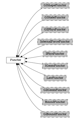 digraph Functor {
        rankdir=RL;
        margin="0.2,0.05";
        "Functor" [shape="box",fontsize=8,style="setlinewidth(0.5),solid",height=0.2,URL="yade.wrapper.html#yade.wrapper.Functor"];
        "GlShapeFunctor" [shape="box",fontsize=8,style="setlinewidth(0.5),filled,dashed",fillcolor=grey,height=0.2,URL="yade.wrapper.html#inheritancegraphglshapefunctor"];
        "GlShapeFunctor" -> "Functor" [arrowsize=0.5,style="setlinewidth(0.5)"];
        "GlStateFunctor" [shape="box",fontsize=8,style="setlinewidth(0.5),filled,dashed",fillcolor=grey,height=0.2,URL="yade.wrapper.html#yade.wrapper.GlStateFunctor"];
        "GlStateFunctor" -> "Functor" [arrowsize=0.5,style="setlinewidth(0.5)"];
        "GlIPhysFunctor" [shape="box",fontsize=8,style="setlinewidth(0.5),filled,dashed",fillcolor=grey,height=0.2,URL="yade.wrapper.html#inheritancegraphgliphysfunctor"];
        "GlIPhysFunctor" -> "Functor" [arrowsize=0.5,style="setlinewidth(0.5)"];
        "InternalForceFunctor" [shape="box",fontsize=8,style="setlinewidth(0.5),filled,dashed",fillcolor=grey,height=0.2,URL="yade.wrapper.html#inheritancegraphinternalforcefunctor"];
        "InternalForceFunctor" -> "Functor" [arrowsize=0.5,style="setlinewidth(0.5)"];
        "IPhysFunctor" [shape="box",fontsize=8,style="setlinewidth(0.5),filled,dashed",fillcolor=grey,height=0.2,URL="yade.wrapper.html#inheritancegraphiphysfunctor"];
        "IPhysFunctor" -> "Functor" [arrowsize=0.5,style="setlinewidth(0.5)"];
        "IGeomFunctor" [shape="box",fontsize=8,style="setlinewidth(0.5),filled,dashed",fillcolor=grey,height=0.2,URL="yade.wrapper.html#inheritancegraphigeomfunctor"];
        "IGeomFunctor" -> "Functor" [arrowsize=0.5,style="setlinewidth(0.5)"];
        "LawFunctor" [shape="box",fontsize=8,style="setlinewidth(0.5),filled,dashed",fillcolor=grey,height=0.2,URL="yade.wrapper.html#inheritancegraphlawfunctor"];
        "LawFunctor" -> "Functor" [arrowsize=0.5,style="setlinewidth(0.5)"];
        "GlIGeomFunctor" [shape="box",fontsize=8,style="setlinewidth(0.5),filled,dashed",fillcolor=grey,height=0.2,URL="yade.wrapper.html#inheritancegraphgligeomfunctor"];
        "GlIGeomFunctor" -> "Functor" [arrowsize=0.5,style="setlinewidth(0.5)"];
        "BoundFunctor" [shape="box",fontsize=8,style="setlinewidth(0.5),filled,dashed",fillcolor=grey,height=0.2,URL="yade.wrapper.html#inheritancegraphboundfunctor"];
        "BoundFunctor" -> "Functor" [arrowsize=0.5,style="setlinewidth(0.5)"];
        "GlBoundFunctor" [shape="box",fontsize=8,style="setlinewidth(0.5),filled,dashed",fillcolor=grey,height=0.2,URL="yade.wrapper.html#inheritancegraphglboundfunctor"];
        "GlBoundFunctor" -> "Functor" [arrowsize=0.5,style="setlinewidth(0.5)"];
}