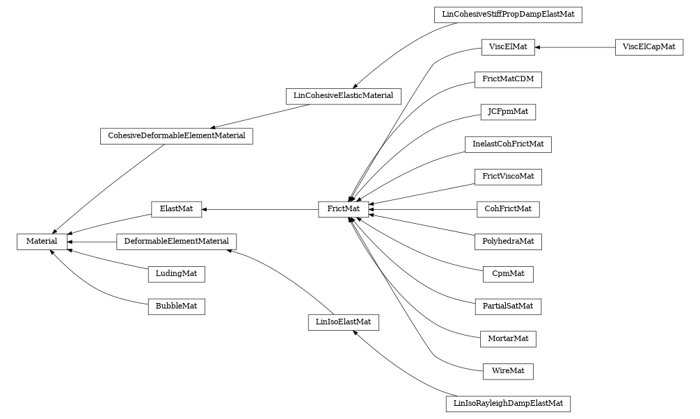 digraph Material {
        rankdir=RL;
        margin="0.2,0.05";
        "Material" [shape="box",fontsize=8,style="setlinewidth(0.5),solid",height=0.2,URL="yade.wrapper.html#yade.wrapper.Material"];
        "ViscElMat" [shape="box",fontsize=8,style="setlinewidth(0.5),solid",height=0.2,URL="yade.wrapper.html#yade.wrapper.ViscElMat"];
        "ViscElMat" -> "FrictMat" [arrowsize=0.5,style="setlinewidth(0.5)"];
        "LinIsoRayleighDampElastMat" [shape="box",fontsize=8,style="setlinewidth(0.5),solid",height=0.2,URL="yade.wrapper.html#yade.wrapper.LinIsoRayleighDampElastMat"];
        "LinIsoRayleighDampElastMat" -> "LinIsoElastMat" [arrowsize=0.5,style="setlinewidth(0.5)"];
        "CohesiveDeformableElementMaterial" [shape="box",fontsize=8,style="setlinewidth(0.5),solid",height=0.2,URL="yade.wrapper.html#yade.wrapper.CohesiveDeformableElementMaterial"];
        "CohesiveDeformableElementMaterial" -> "Material" [arrowsize=0.5,style="setlinewidth(0.5)"];
        "FrictMat" [shape="box",fontsize=8,style="setlinewidth(0.5),solid",height=0.2,URL="yade.wrapper.html#yade.wrapper.FrictMat"];
        "FrictMat" -> "ElastMat" [arrowsize=0.5,style="setlinewidth(0.5)"];
        "FrictMatCDM" [shape="box",fontsize=8,style="setlinewidth(0.5),solid",height=0.2,URL="yade.wrapper.html#yade.wrapper.FrictMatCDM"];
        "FrictMatCDM" -> "FrictMat" [arrowsize=0.5,style="setlinewidth(0.5)"];
        "JCFpmMat" [shape="box",fontsize=8,style="setlinewidth(0.5),solid",height=0.2,URL="yade.wrapper.html#yade.wrapper.JCFpmMat"];
        "JCFpmMat" -> "FrictMat" [arrowsize=0.5,style="setlinewidth(0.5)"];
        "LinCohesiveStiffPropDampElastMat" [shape="box",fontsize=8,style="setlinewidth(0.5),solid",height=0.2,URL="yade.wrapper.html#yade.wrapper.LinCohesiveStiffPropDampElastMat"];
        "LinCohesiveStiffPropDampElastMat" -> "LinCohesiveElasticMaterial" [arrowsize=0.5,style="setlinewidth(0.5)"];
        "InelastCohFrictMat" [shape="box",fontsize=8,style="setlinewidth(0.5),solid",height=0.2,URL="yade.wrapper.html#yade.wrapper.InelastCohFrictMat"];
        "InelastCohFrictMat" -> "FrictMat" [arrowsize=0.5,style="setlinewidth(0.5)"];
        "FrictViscoMat" [shape="box",fontsize=8,style="setlinewidth(0.5),solid",height=0.2,URL="yade.wrapper.html#yade.wrapper.FrictViscoMat"];
        "FrictViscoMat" -> "FrictMat" [arrowsize=0.5,style="setlinewidth(0.5)"];
        "LinCohesiveElasticMaterial" [shape="box",fontsize=8,style="setlinewidth(0.5),solid",height=0.2,URL="yade.wrapper.html#yade.wrapper.LinCohesiveElasticMaterial"];
        "LinCohesiveElasticMaterial" -> "CohesiveDeformableElementMaterial" [arrowsize=0.5,style="setlinewidth(0.5)"];
        "LinIsoElastMat" [shape="box",fontsize=8,style="setlinewidth(0.5),solid",height=0.2,URL="yade.wrapper.html#yade.wrapper.LinIsoElastMat"];
        "LinIsoElastMat" -> "DeformableElementMaterial" [arrowsize=0.5,style="setlinewidth(0.5)"];
        "ViscElCapMat" [shape="box",fontsize=8,style="setlinewidth(0.5),solid",height=0.2,URL="yade.wrapper.html#yade.wrapper.ViscElCapMat"];
        "ViscElCapMat" -> "ViscElMat" [arrowsize=0.5,style="setlinewidth(0.5)"];
        "CohFrictMat" [shape="box",fontsize=8,style="setlinewidth(0.5),solid",height=0.2,URL="yade.wrapper.html#yade.wrapper.CohFrictMat"];
        "CohFrictMat" -> "FrictMat" [arrowsize=0.5,style="setlinewidth(0.5)"];
        "PolyhedraMat" [shape="box",fontsize=8,style="setlinewidth(0.5),solid",height=0.2,URL="yade.wrapper.html#yade.wrapper.PolyhedraMat"];
        "PolyhedraMat" -> "FrictMat" [arrowsize=0.5,style="setlinewidth(0.5)"];
        "DeformableElementMaterial" [shape="box",fontsize=8,style="setlinewidth(0.5),solid",height=0.2,URL="yade.wrapper.html#yade.wrapper.DeformableElementMaterial"];
        "DeformableElementMaterial" -> "Material" [arrowsize=0.5,style="setlinewidth(0.5)"];
        "CpmMat" [shape="box",fontsize=8,style="setlinewidth(0.5),solid",height=0.2,URL="yade.wrapper.html#yade.wrapper.CpmMat"];
        "CpmMat" -> "FrictMat" [arrowsize=0.5,style="setlinewidth(0.5)"];
        "LudingMat" [shape="box",fontsize=8,style="setlinewidth(0.5),solid",height=0.2,URL="yade.wrapper.html#yade.wrapper.LudingMat"];
        "LudingMat" -> "Material" [arrowsize=0.5,style="setlinewidth(0.5)"];
        "PartialSatMat" [shape="box",fontsize=8,style="setlinewidth(0.5),solid",height=0.2,URL="yade.wrapper.html#yade.wrapper.PartialSatMat"];
        "PartialSatMat" -> "FrictMat" [arrowsize=0.5,style="setlinewidth(0.5)"];
        "ElastMat" [shape="box",fontsize=8,style="setlinewidth(0.5),solid",height=0.2,URL="yade.wrapper.html#yade.wrapper.ElastMat"];
        "ElastMat" -> "Material" [arrowsize=0.5,style="setlinewidth(0.5)"];
        "MortarMat" [shape="box",fontsize=8,style="setlinewidth(0.5),solid",height=0.2,URL="yade.wrapper.html#yade.wrapper.MortarMat"];
        "MortarMat" -> "FrictMat" [arrowsize=0.5,style="setlinewidth(0.5)"];
        "BubbleMat" [shape="box",fontsize=8,style="setlinewidth(0.5),solid",height=0.2,URL="yade.wrapper.html#yade.wrapper.BubbleMat"];
        "BubbleMat" -> "Material" [arrowsize=0.5,style="setlinewidth(0.5)"];
        "WireMat" [shape="box",fontsize=8,style="setlinewidth(0.5),solid",height=0.2,URL="yade.wrapper.html#yade.wrapper.WireMat"];
        "WireMat" -> "FrictMat" [arrowsize=0.5,style="setlinewidth(0.5)"];
}