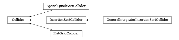 digraph Collider {
        rankdir=RL;
        margin="0.2,0.05";
        "Collider" [shape="box",fontsize=8,style="setlinewidth(0.5),solid",height=0.2,URL="yade.wrapper.html#yade.wrapper.Collider"];
        "SpatialQuickSortCollider" [shape="box",fontsize=8,style="setlinewidth(0.5),solid",height=0.2,URL="yade.wrapper.html#yade.wrapper.SpatialQuickSortCollider"];
        "SpatialQuickSortCollider" -> "Collider" [arrowsize=0.5,style="setlinewidth(0.5)"];
        "InsertionSortCollider" [shape="box",fontsize=8,style="setlinewidth(0.5),solid",height=0.2,URL="yade.wrapper.html#yade.wrapper.InsertionSortCollider"];
        "InsertionSortCollider" -> "Collider" [arrowsize=0.5,style="setlinewidth(0.5)"];
        "GeneralIntegratorInsertionSortCollider" [shape="box",fontsize=8,style="setlinewidth(0.5),solid",height=0.2,URL="yade.wrapper.html#yade.wrapper.GeneralIntegratorInsertionSortCollider"];
        "GeneralIntegratorInsertionSortCollider" -> "InsertionSortCollider" [arrowsize=0.5,style="setlinewidth(0.5)"];
        "FlatGridCollider" [shape="box",fontsize=8,style="setlinewidth(0.5),solid",height=0.2,URL="yade.wrapper.html#yade.wrapper.FlatGridCollider"];
        "FlatGridCollider" -> "Collider" [arrowsize=0.5,style="setlinewidth(0.5)"];
}