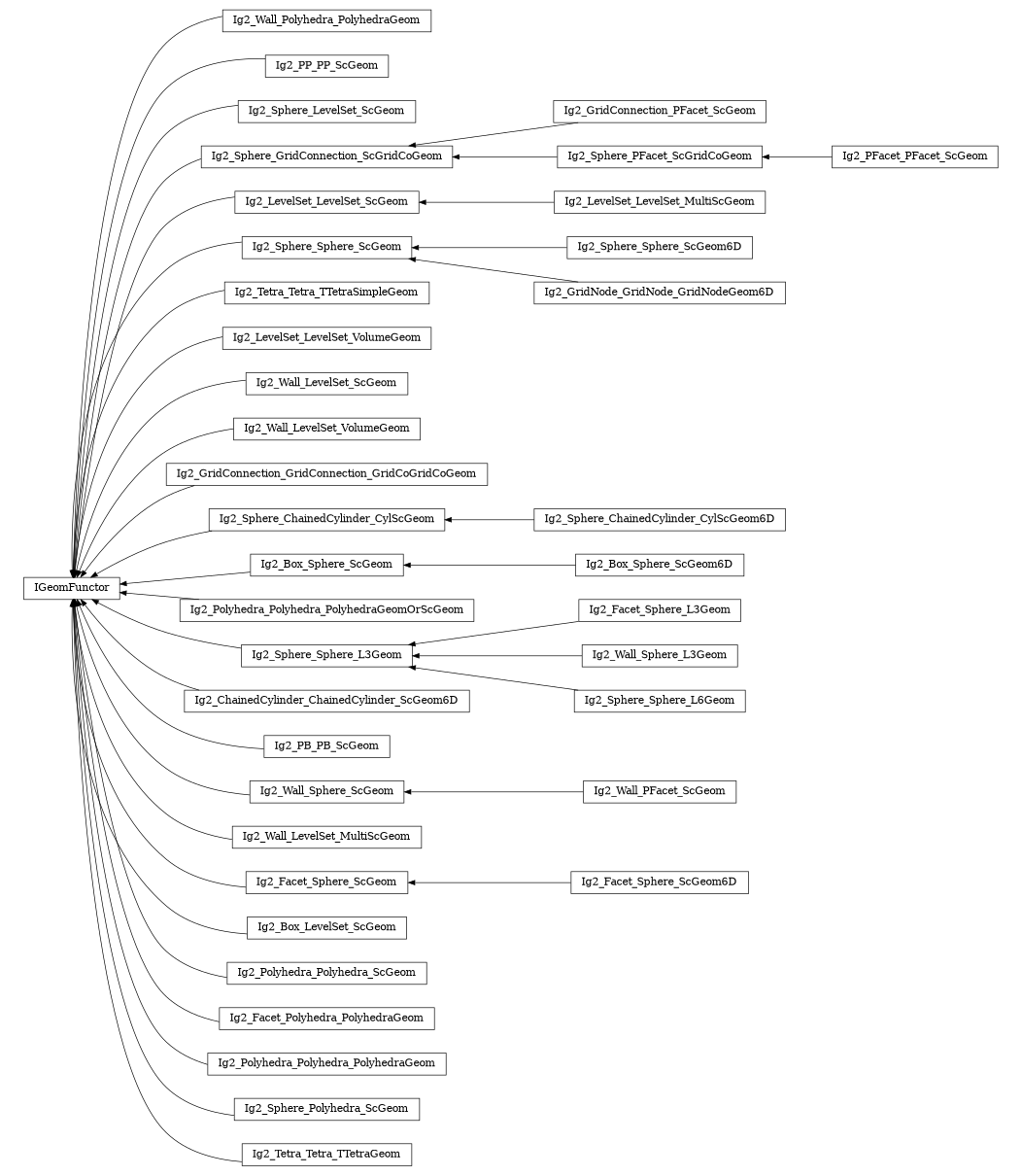 digraph IGeomFunctor {
        rankdir=RL;
        margin="0.2,0.05";
        "IGeomFunctor" [shape="box",fontsize=8,style="setlinewidth(0.5),solid",height=0.2,URL="yade.wrapper.html#yade.wrapper.IGeomFunctor"];
        "Ig2_Wall_Polyhedra_PolyhedraGeom" [shape="box",fontsize=8,style="setlinewidth(0.5),solid",height=0.2,URL="yade.wrapper.html#yade.wrapper.Ig2_Wall_Polyhedra_PolyhedraGeom"];
        "Ig2_Wall_Polyhedra_PolyhedraGeom" -> "IGeomFunctor" [arrowsize=0.5,style="setlinewidth(0.5)"];
        "Ig2_PP_PP_ScGeom" [shape="box",fontsize=8,style="setlinewidth(0.5),solid",height=0.2,URL="yade.wrapper.html#yade.wrapper.Ig2_PP_PP_ScGeom"];
        "Ig2_PP_PP_ScGeom" -> "IGeomFunctor" [arrowsize=0.5,style="setlinewidth(0.5)"];
        "Ig2_Sphere_LevelSet_ScGeom" [shape="box",fontsize=8,style="setlinewidth(0.5),solid",height=0.2,URL="yade.wrapper.html#yade.wrapper.Ig2_Sphere_LevelSet_ScGeom"];
        "Ig2_Sphere_LevelSet_ScGeom" -> "IGeomFunctor" [arrowsize=0.5,style="setlinewidth(0.5)"];
        "Ig2_GridConnection_PFacet_ScGeom" [shape="box",fontsize=8,style="setlinewidth(0.5),solid",height=0.2,URL="yade.wrapper.html#yade.wrapper.Ig2_GridConnection_PFacet_ScGeom"];
        "Ig2_GridConnection_PFacet_ScGeom" -> "Ig2_Sphere_GridConnection_ScGridCoGeom" [arrowsize=0.5,style="setlinewidth(0.5)"];
        "Ig2_LevelSet_LevelSet_ScGeom" [shape="box",fontsize=8,style="setlinewidth(0.5),solid",height=0.2,URL="yade.wrapper.html#yade.wrapper.Ig2_LevelSet_LevelSet_ScGeom"];
        "Ig2_LevelSet_LevelSet_ScGeom" -> "IGeomFunctor" [arrowsize=0.5,style="setlinewidth(0.5)"];
        "Ig2_Sphere_Sphere_ScGeom" [shape="box",fontsize=8,style="setlinewidth(0.5),solid",height=0.2,URL="yade.wrapper.html#yade.wrapper.Ig2_Sphere_Sphere_ScGeom"];
        "Ig2_Sphere_Sphere_ScGeom" -> "IGeomFunctor" [arrowsize=0.5,style="setlinewidth(0.5)"];
        "Ig2_Tetra_Tetra_TTetraSimpleGeom" [shape="box",fontsize=8,style="setlinewidth(0.5),solid",height=0.2,URL="yade.wrapper.html#yade.wrapper.Ig2_Tetra_Tetra_TTetraSimpleGeom"];
        "Ig2_Tetra_Tetra_TTetraSimpleGeom" -> "IGeomFunctor" [arrowsize=0.5,style="setlinewidth(0.5)"];
        "Ig2_LevelSet_LevelSet_VolumeGeom" [shape="box",fontsize=8,style="setlinewidth(0.5),solid",height=0.2,URL="yade.wrapper.html#yade.wrapper.Ig2_LevelSet_LevelSet_VolumeGeom"];
        "Ig2_LevelSet_LevelSet_VolumeGeom" -> "IGeomFunctor" [arrowsize=0.5,style="setlinewidth(0.5)"];
        "Ig2_LevelSet_LevelSet_MultiScGeom" [shape="box",fontsize=8,style="setlinewidth(0.5),solid",height=0.2,URL="yade.wrapper.html#yade.wrapper.Ig2_LevelSet_LevelSet_MultiScGeom"];
        "Ig2_LevelSet_LevelSet_MultiScGeom" -> "Ig2_LevelSet_LevelSet_ScGeom" [arrowsize=0.5,style="setlinewidth(0.5)"];
        "Ig2_Wall_LevelSet_ScGeom" [shape="box",fontsize=8,style="setlinewidth(0.5),solid",height=0.2,URL="yade.wrapper.html#yade.wrapper.Ig2_Wall_LevelSet_ScGeom"];
        "Ig2_Wall_LevelSet_ScGeom" -> "IGeomFunctor" [arrowsize=0.5,style="setlinewidth(0.5)"];
        "Ig2_Wall_LevelSet_VolumeGeom" [shape="box",fontsize=8,style="setlinewidth(0.5),solid",height=0.2,URL="yade.wrapper.html#yade.wrapper.Ig2_Wall_LevelSet_VolumeGeom"];
        "Ig2_Wall_LevelSet_VolumeGeom" -> "IGeomFunctor" [arrowsize=0.5,style="setlinewidth(0.5)"];
        "Ig2_GridConnection_GridConnection_GridCoGridCoGeom" [shape="box",fontsize=8,style="setlinewidth(0.5),solid",height=0.2,URL="yade.wrapper.html#yade.wrapper.Ig2_GridConnection_GridConnection_GridCoGridCoGeom"];
        "Ig2_GridConnection_GridConnection_GridCoGridCoGeom" -> "IGeomFunctor" [arrowsize=0.5,style="setlinewidth(0.5)"];
        "Ig2_Sphere_ChainedCylinder_CylScGeom" [shape="box",fontsize=8,style="setlinewidth(0.5),solid",height=0.2,URL="yade.wrapper.html#yade.wrapper.Ig2_Sphere_ChainedCylinder_CylScGeom"];
        "Ig2_Sphere_ChainedCylinder_CylScGeom" -> "IGeomFunctor" [arrowsize=0.5,style="setlinewidth(0.5)"];
        "Ig2_Box_Sphere_ScGeom" [shape="box",fontsize=8,style="setlinewidth(0.5),solid",height=0.2,URL="yade.wrapper.html#yade.wrapper.Ig2_Box_Sphere_ScGeom"];
        "Ig2_Box_Sphere_ScGeom" -> "IGeomFunctor" [arrowsize=0.5,style="setlinewidth(0.5)"];
        "Ig2_Polyhedra_Polyhedra_PolyhedraGeomOrScGeom" [shape="box",fontsize=8,style="setlinewidth(0.5),solid",height=0.2,URL="yade.wrapper.html#yade.wrapper.Ig2_Polyhedra_Polyhedra_PolyhedraGeomOrScGeom"];
        "Ig2_Polyhedra_Polyhedra_PolyhedraGeomOrScGeom" -> "IGeomFunctor" [arrowsize=0.5,style="setlinewidth(0.5)"];
        "Ig2_Sphere_Sphere_L3Geom" [shape="box",fontsize=8,style="setlinewidth(0.5),solid",height=0.2,URL="yade.wrapper.html#yade.wrapper.Ig2_Sphere_Sphere_L3Geom"];
        "Ig2_Sphere_Sphere_L3Geom" -> "IGeomFunctor" [arrowsize=0.5,style="setlinewidth(0.5)"];
        "Ig2_ChainedCylinder_ChainedCylinder_ScGeom6D" [shape="box",fontsize=8,style="setlinewidth(0.5),solid",height=0.2,URL="yade.wrapper.html#yade.wrapper.Ig2_ChainedCylinder_ChainedCylinder_ScGeom6D"];
        "Ig2_ChainedCylinder_ChainedCylinder_ScGeom6D" -> "IGeomFunctor" [arrowsize=0.5,style="setlinewidth(0.5)"];
        "Ig2_PB_PB_ScGeom" [shape="box",fontsize=8,style="setlinewidth(0.5),solid",height=0.2,URL="yade.wrapper.html#yade.wrapper.Ig2_PB_PB_ScGeom"];
        "Ig2_PB_PB_ScGeom" -> "IGeomFunctor" [arrowsize=0.5,style="setlinewidth(0.5)"];
        "Ig2_Wall_PFacet_ScGeom" [shape="box",fontsize=8,style="setlinewidth(0.5),solid",height=0.2,URL="yade.wrapper.html#yade.wrapper.Ig2_Wall_PFacet_ScGeom"];
        "Ig2_Wall_PFacet_ScGeom" -> "Ig2_Wall_Sphere_ScGeom" [arrowsize=0.5,style="setlinewidth(0.5)"];
        "Ig2_Wall_LevelSet_MultiScGeom" [shape="box",fontsize=8,style="setlinewidth(0.5),solid",height=0.2,URL="yade.wrapper.html#yade.wrapper.Ig2_Wall_LevelSet_MultiScGeom"];
        "Ig2_Wall_LevelSet_MultiScGeom" -> "IGeomFunctor" [arrowsize=0.5,style="setlinewidth(0.5)"];
        "Ig2_Facet_Sphere_L3Geom" [shape="box",fontsize=8,style="setlinewidth(0.5),solid",height=0.2,URL="yade.wrapper.html#yade.wrapper.Ig2_Facet_Sphere_L3Geom"];
        "Ig2_Facet_Sphere_L3Geom" -> "Ig2_Sphere_Sphere_L3Geom" [arrowsize=0.5,style="setlinewidth(0.5)"];
        "Ig2_Sphere_ChainedCylinder_CylScGeom6D" [shape="box",fontsize=8,style="setlinewidth(0.5),solid",height=0.2,URL="yade.wrapper.html#yade.wrapper.Ig2_Sphere_ChainedCylinder_CylScGeom6D"];
        "Ig2_Sphere_ChainedCylinder_CylScGeom6D" -> "Ig2_Sphere_ChainedCylinder_CylScGeom" [arrowsize=0.5,style="setlinewidth(0.5)"];
        "Ig2_Facet_Sphere_ScGeom" [shape="box",fontsize=8,style="setlinewidth(0.5),solid",height=0.2,URL="yade.wrapper.html#yade.wrapper.Ig2_Facet_Sphere_ScGeom"];
        "Ig2_Facet_Sphere_ScGeom" -> "IGeomFunctor" [arrowsize=0.5,style="setlinewidth(0.5)"];
        "Ig2_Box_Sphere_ScGeom6D" [shape="box",fontsize=8,style="setlinewidth(0.5),solid",height=0.2,URL="yade.wrapper.html#yade.wrapper.Ig2_Box_Sphere_ScGeom6D"];
        "Ig2_Box_Sphere_ScGeom6D" -> "Ig2_Box_Sphere_ScGeom" [arrowsize=0.5,style="setlinewidth(0.5)"];
        "Ig2_Sphere_Sphere_ScGeom6D" [shape="box",fontsize=8,style="setlinewidth(0.5),solid",height=0.2,URL="yade.wrapper.html#yade.wrapper.Ig2_Sphere_Sphere_ScGeom6D"];
        "Ig2_Sphere_Sphere_ScGeom6D" -> "Ig2_Sphere_Sphere_ScGeom" [arrowsize=0.5,style="setlinewidth(0.5)"];
        "Ig2_Box_LevelSet_ScGeom" [shape="box",fontsize=8,style="setlinewidth(0.5),solid",height=0.2,URL="yade.wrapper.html#yade.wrapper.Ig2_Box_LevelSet_ScGeom"];
        "Ig2_Box_LevelSet_ScGeom" -> "IGeomFunctor" [arrowsize=0.5,style="setlinewidth(0.5)"];
        "Ig2_Polyhedra_Polyhedra_ScGeom" [shape="box",fontsize=8,style="setlinewidth(0.5),solid",height=0.2,URL="yade.wrapper.html#yade.wrapper.Ig2_Polyhedra_Polyhedra_ScGeom"];
        "Ig2_Polyhedra_Polyhedra_ScGeom" -> "IGeomFunctor" [arrowsize=0.5,style="setlinewidth(0.5)"];
        "Ig2_Facet_Sphere_ScGeom6D" [shape="box",fontsize=8,style="setlinewidth(0.5),solid",height=0.2,URL="yade.wrapper.html#yade.wrapper.Ig2_Facet_Sphere_ScGeom6D"];
        "Ig2_Facet_Sphere_ScGeom6D" -> "Ig2_Facet_Sphere_ScGeom" [arrowsize=0.5,style="setlinewidth(0.5)"];
        "Ig2_Facet_Polyhedra_PolyhedraGeom" [shape="box",fontsize=8,style="setlinewidth(0.5),solid",height=0.2,URL="yade.wrapper.html#yade.wrapper.Ig2_Facet_Polyhedra_PolyhedraGeom"];
        "Ig2_Facet_Polyhedra_PolyhedraGeom" -> "IGeomFunctor" [arrowsize=0.5,style="setlinewidth(0.5)"];
        "Ig2_Sphere_GridConnection_ScGridCoGeom" [shape="box",fontsize=8,style="setlinewidth(0.5),solid",height=0.2,URL="yade.wrapper.html#yade.wrapper.Ig2_Sphere_GridConnection_ScGridCoGeom"];
        "Ig2_Sphere_GridConnection_ScGridCoGeom" -> "IGeomFunctor" [arrowsize=0.5,style="setlinewidth(0.5)"];
        "Ig2_GridNode_GridNode_GridNodeGeom6D" [shape="box",fontsize=8,style="setlinewidth(0.5),solid",height=0.2,URL="yade.wrapper.html#yade.wrapper.Ig2_GridNode_GridNode_GridNodeGeom6D"];
        "Ig2_GridNode_GridNode_GridNodeGeom6D" -> "Ig2_Sphere_Sphere_ScGeom" [arrowsize=0.5,style="setlinewidth(0.5)"];
        "Ig2_Sphere_PFacet_ScGridCoGeom" [shape="box",fontsize=8,style="setlinewidth(0.5),solid",height=0.2,URL="yade.wrapper.html#yade.wrapper.Ig2_Sphere_PFacet_ScGridCoGeom"];
        "Ig2_Sphere_PFacet_ScGridCoGeom" -> "Ig2_Sphere_GridConnection_ScGridCoGeom" [arrowsize=0.5,style="setlinewidth(0.5)"];
        "Ig2_Polyhedra_Polyhedra_PolyhedraGeom" [shape="box",fontsize=8,style="setlinewidth(0.5),solid",height=0.2,URL="yade.wrapper.html#yade.wrapper.Ig2_Polyhedra_Polyhedra_PolyhedraGeom"];
        "Ig2_Polyhedra_Polyhedra_PolyhedraGeom" -> "IGeomFunctor" [arrowsize=0.5,style="setlinewidth(0.5)"];
        "Ig2_Wall_Sphere_L3Geom" [shape="box",fontsize=8,style="setlinewidth(0.5),solid",height=0.2,URL="yade.wrapper.html#yade.wrapper.Ig2_Wall_Sphere_L3Geom"];
        "Ig2_Wall_Sphere_L3Geom" -> "Ig2_Sphere_Sphere_L3Geom" [arrowsize=0.5,style="setlinewidth(0.5)"];
        "Ig2_Sphere_Polyhedra_ScGeom" [shape="box",fontsize=8,style="setlinewidth(0.5),solid",height=0.2,URL="yade.wrapper.html#yade.wrapper.Ig2_Sphere_Polyhedra_ScGeom"];
        "Ig2_Sphere_Polyhedra_ScGeom" -> "IGeomFunctor" [arrowsize=0.5,style="setlinewidth(0.5)"];
        "Ig2_Tetra_Tetra_TTetraGeom" [shape="box",fontsize=8,style="setlinewidth(0.5),solid",height=0.2,URL="yade.wrapper.html#yade.wrapper.Ig2_Tetra_Tetra_TTetraGeom"];
        "Ig2_Tetra_Tetra_TTetraGeom" -> "IGeomFunctor" [arrowsize=0.5,style="setlinewidth(0.5)"];
        "Ig2_Sphere_Sphere_L6Geom" [shape="box",fontsize=8,style="setlinewidth(0.5),solid",height=0.2,URL="yade.wrapper.html#yade.wrapper.Ig2_Sphere_Sphere_L6Geom"];
        "Ig2_Sphere_Sphere_L6Geom" -> "Ig2_Sphere_Sphere_L3Geom" [arrowsize=0.5,style="setlinewidth(0.5)"];
        "Ig2_PFacet_PFacet_ScGeom" [shape="box",fontsize=8,style="setlinewidth(0.5),solid",height=0.2,URL="yade.wrapper.html#yade.wrapper.Ig2_PFacet_PFacet_ScGeom"];
        "Ig2_PFacet_PFacet_ScGeom" -> "Ig2_Sphere_PFacet_ScGridCoGeom" [arrowsize=0.5,style="setlinewidth(0.5)"];
        "Ig2_Wall_Sphere_ScGeom" [shape="box",fontsize=8,style="setlinewidth(0.5),solid",height=0.2,URL="yade.wrapper.html#yade.wrapper.Ig2_Wall_Sphere_ScGeom"];
        "Ig2_Wall_Sphere_ScGeom" -> "IGeomFunctor" [arrowsize=0.5,style="setlinewidth(0.5)"];
}