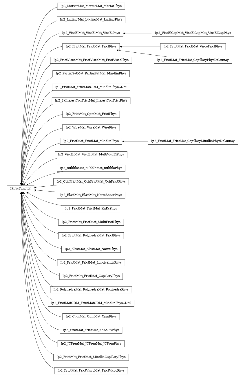 digraph IPhysFunctor {
        rankdir=RL;
        margin="0.2,0.05";
        "IPhysFunctor" [shape="box",fontsize=8,style="setlinewidth(0.5),solid",height=0.2,URL="yade.wrapper.html#yade.wrapper.IPhysFunctor"];
        "Ip2_MortarMat_MortarMat_MortarPhys" [shape="box",fontsize=8,style="setlinewidth(0.5),solid",height=0.2,URL="yade.wrapper.html#yade.wrapper.Ip2_MortarMat_MortarMat_MortarPhys"];
        "Ip2_MortarMat_MortarMat_MortarPhys" -> "IPhysFunctor" [arrowsize=0.5,style="setlinewidth(0.5)"];
        "Ip2_LudingMat_LudingMat_LudingPhys" [shape="box",fontsize=8,style="setlinewidth(0.5),solid",height=0.2,URL="yade.wrapper.html#yade.wrapper.Ip2_LudingMat_LudingMat_LudingPhys"];
        "Ip2_LudingMat_LudingMat_LudingPhys" -> "IPhysFunctor" [arrowsize=0.5,style="setlinewidth(0.5)"];
        "Ip2_ViscElMat_ViscElMat_ViscElPhys" [shape="box",fontsize=8,style="setlinewidth(0.5),solid",height=0.2,URL="yade.wrapper.html#yade.wrapper.Ip2_ViscElMat_ViscElMat_ViscElPhys"];
        "Ip2_ViscElMat_ViscElMat_ViscElPhys" -> "IPhysFunctor" [arrowsize=0.5,style="setlinewidth(0.5)"];
        "Ip2_FrictMat_FrictMat_ViscoFrictPhys" [shape="box",fontsize=8,style="setlinewidth(0.5),solid",height=0.2,URL="yade.wrapper.html#yade.wrapper.Ip2_FrictMat_FrictMat_ViscoFrictPhys"];
        "Ip2_FrictMat_FrictMat_ViscoFrictPhys" -> "Ip2_FrictMat_FrictMat_FrictPhys" [arrowsize=0.5,style="setlinewidth(0.5)"];
        "Ip2_FrictViscoMat_FrictViscoMat_FrictViscoPhys" [shape="box",fontsize=8,style="setlinewidth(0.5),solid",height=0.2,URL="yade.wrapper.html#yade.wrapper.Ip2_FrictViscoMat_FrictViscoMat_FrictViscoPhys"];
        "Ip2_FrictViscoMat_FrictViscoMat_FrictViscoPhys" -> "IPhysFunctor" [arrowsize=0.5,style="setlinewidth(0.5)"];
        "Ip2_PartialSatMat_PartialSatMat_MindlinPhys" [shape="box",fontsize=8,style="setlinewidth(0.5),solid",height=0.2,URL="yade.wrapper.html#yade.wrapper.Ip2_PartialSatMat_PartialSatMat_MindlinPhys"];
        "Ip2_PartialSatMat_PartialSatMat_MindlinPhys" -> "IPhysFunctor" [arrowsize=0.5,style="setlinewidth(0.5)"];
        "Ip2_FrictMat_FrictMatCDM_MindlinPhysCDM" [shape="box",fontsize=8,style="setlinewidth(0.5),solid",height=0.2,URL="yade.wrapper.html#yade.wrapper.Ip2_FrictMat_FrictMatCDM_MindlinPhysCDM"];
        "Ip2_FrictMat_FrictMatCDM_MindlinPhysCDM" -> "IPhysFunctor" [arrowsize=0.5,style="setlinewidth(0.5)"];
        "Ip2_2xInelastCohFrictMat_InelastCohFrictPhys" [shape="box",fontsize=8,style="setlinewidth(0.5),solid",height=0.2,URL="yade.wrapper.html#yade.wrapper.Ip2_2xInelastCohFrictMat_InelastCohFrictPhys"];
        "Ip2_2xInelastCohFrictMat_InelastCohFrictPhys" -> "IPhysFunctor" [arrowsize=0.5,style="setlinewidth(0.5)"];
        "Ip2_FrictMat_CpmMat_FrictPhys" [shape="box",fontsize=8,style="setlinewidth(0.5),solid",height=0.2,URL="yade.wrapper.html#yade.wrapper.Ip2_FrictMat_CpmMat_FrictPhys"];
        "Ip2_FrictMat_CpmMat_FrictPhys" -> "IPhysFunctor" [arrowsize=0.5,style="setlinewidth(0.5)"];
        "Ip2_WireMat_WireMat_WirePhys" [shape="box",fontsize=8,style="setlinewidth(0.5),solid",height=0.2,URL="yade.wrapper.html#yade.wrapper.Ip2_WireMat_WireMat_WirePhys"];
        "Ip2_WireMat_WireMat_WirePhys" -> "IPhysFunctor" [arrowsize=0.5,style="setlinewidth(0.5)"];
        "Ip2_FrictMat_FrictMat_FrictPhys" [shape="box",fontsize=8,style="setlinewidth(0.5),solid",height=0.2,URL="yade.wrapper.html#yade.wrapper.Ip2_FrictMat_FrictMat_FrictPhys"];
        "Ip2_FrictMat_FrictMat_FrictPhys" -> "IPhysFunctor" [arrowsize=0.5,style="setlinewidth(0.5)"];
        "Ip2_FrictMat_FrictMat_MindlinPhys" [shape="box",fontsize=8,style="setlinewidth(0.5),solid",height=0.2,URL="yade.wrapper.html#yade.wrapper.Ip2_FrictMat_FrictMat_MindlinPhys"];
        "Ip2_FrictMat_FrictMat_MindlinPhys" -> "IPhysFunctor" [arrowsize=0.5,style="setlinewidth(0.5)"];
        "Ip2_ViscElMat_ViscElMat_MultiViscElPhys" [shape="box",fontsize=8,style="setlinewidth(0.5),solid",height=0.2,URL="yade.wrapper.html#yade.wrapper.Ip2_ViscElMat_ViscElMat_MultiViscElPhys"];
        "Ip2_ViscElMat_ViscElMat_MultiViscElPhys" -> "IPhysFunctor" [arrowsize=0.5,style="setlinewidth(0.5)"];
        "Ip2_BubbleMat_BubbleMat_BubblePhys" [shape="box",fontsize=8,style="setlinewidth(0.5),solid",height=0.2,URL="yade.wrapper.html#yade.wrapper.Ip2_BubbleMat_BubbleMat_BubblePhys"];
        "Ip2_BubbleMat_BubbleMat_BubblePhys" -> "IPhysFunctor" [arrowsize=0.5,style="setlinewidth(0.5)"];
        "Ip2_CohFrictMat_CohFrictMat_CohFrictPhys" [shape="box",fontsize=8,style="setlinewidth(0.5),solid",height=0.2,URL="yade.wrapper.html#yade.wrapper.Ip2_CohFrictMat_CohFrictMat_CohFrictPhys"];
        "Ip2_CohFrictMat_CohFrictMat_CohFrictPhys" -> "IPhysFunctor" [arrowsize=0.5,style="setlinewidth(0.5)"];
        "Ip2_ElastMat_ElastMat_NormShearPhys" [shape="box",fontsize=8,style="setlinewidth(0.5),solid",height=0.2,URL="yade.wrapper.html#yade.wrapper.Ip2_ElastMat_ElastMat_NormShearPhys"];
        "Ip2_ElastMat_ElastMat_NormShearPhys" -> "IPhysFunctor" [arrowsize=0.5,style="setlinewidth(0.5)"];
        "Ip2_FrictMat_FrictMat_CapillaryPhysDelaunay" [shape="box",fontsize=8,style="setlinewidth(0.5),solid",height=0.2,URL="yade.wrapper.html#yade.wrapper.Ip2_FrictMat_FrictMat_CapillaryPhysDelaunay"];
        "Ip2_FrictMat_FrictMat_CapillaryPhysDelaunay" -> "Ip2_FrictMat_FrictMat_FrictPhys" [arrowsize=0.5,style="setlinewidth(0.5)"];
        "Ip2_FrictMat_FrictMat_KnKsPhys" [shape="box",fontsize=8,style="setlinewidth(0.5),solid",height=0.2,URL="yade.wrapper.html#yade.wrapper.Ip2_FrictMat_FrictMat_KnKsPhys"];
        "Ip2_FrictMat_FrictMat_KnKsPhys" -> "IPhysFunctor" [arrowsize=0.5,style="setlinewidth(0.5)"];
        "Ip2_FrictMat_FrictMat_CapillaryMindlinPhysDelaunay" [shape="box",fontsize=8,style="setlinewidth(0.5),solid",height=0.2,URL="yade.wrapper.html#yade.wrapper.Ip2_FrictMat_FrictMat_CapillaryMindlinPhysDelaunay"];
        "Ip2_FrictMat_FrictMat_CapillaryMindlinPhysDelaunay" -> "Ip2_FrictMat_FrictMat_MindlinPhys" [arrowsize=0.5,style="setlinewidth(0.5)"];
        "Ip2_FrictMat_FrictMat_MultiFrictPhys" [shape="box",fontsize=8,style="setlinewidth(0.5),solid",height=0.2,URL="yade.wrapper.html#yade.wrapper.Ip2_FrictMat_FrictMat_MultiFrictPhys"];
        "Ip2_FrictMat_FrictMat_MultiFrictPhys" -> "IPhysFunctor" [arrowsize=0.5,style="setlinewidth(0.5)"];
        "Ip2_FrictMat_PolyhedraMat_FrictPhys" [shape="box",fontsize=8,style="setlinewidth(0.5),solid",height=0.2,URL="yade.wrapper.html#yade.wrapper.Ip2_FrictMat_PolyhedraMat_FrictPhys"];
        "Ip2_FrictMat_PolyhedraMat_FrictPhys" -> "IPhysFunctor" [arrowsize=0.5,style="setlinewidth(0.5)"];
        "Ip2_ElastMat_ElastMat_NormPhys" [shape="box",fontsize=8,style="setlinewidth(0.5),solid",height=0.2,URL="yade.wrapper.html#yade.wrapper.Ip2_ElastMat_ElastMat_NormPhys"];
        "Ip2_ElastMat_ElastMat_NormPhys" -> "IPhysFunctor" [arrowsize=0.5,style="setlinewidth(0.5)"];
        "Ip2_ViscElCapMat_ViscElCapMat_ViscElCapPhys" [shape="box",fontsize=8,style="setlinewidth(0.5),solid",height=0.2,URL="yade.wrapper.html#yade.wrapper.Ip2_ViscElCapMat_ViscElCapMat_ViscElCapPhys"];
        "Ip2_ViscElCapMat_ViscElCapMat_ViscElCapPhys" -> "Ip2_ViscElMat_ViscElMat_ViscElPhys" [arrowsize=0.5,style="setlinewidth(0.5)"];
        "Ip2_FrictMat_FrictMat_LubricationPhys" [shape="box",fontsize=8,style="setlinewidth(0.5),solid",height=0.2,URL="yade.wrapper.html#yade.wrapper.Ip2_FrictMat_FrictMat_LubricationPhys"];
        "Ip2_FrictMat_FrictMat_LubricationPhys" -> "IPhysFunctor" [arrowsize=0.5,style="setlinewidth(0.5)"];
        "Ip2_FrictMat_FrictMat_CapillaryPhys" [shape="box",fontsize=8,style="setlinewidth(0.5),solid",height=0.2,URL="yade.wrapper.html#yade.wrapper.Ip2_FrictMat_FrictMat_CapillaryPhys"];
        "Ip2_FrictMat_FrictMat_CapillaryPhys" -> "IPhysFunctor" [arrowsize=0.5,style="setlinewidth(0.5)"];
        "Ip2_PolyhedraMat_PolyhedraMat_PolyhedraPhys" [shape="box",fontsize=8,style="setlinewidth(0.5),solid",height=0.2,URL="yade.wrapper.html#yade.wrapper.Ip2_PolyhedraMat_PolyhedraMat_PolyhedraPhys"];
        "Ip2_PolyhedraMat_PolyhedraMat_PolyhedraPhys" -> "IPhysFunctor" [arrowsize=0.5,style="setlinewidth(0.5)"];
        "Ip2_FrictMatCDM_FrictMatCDM_MindlinPhysCDM" [shape="box",fontsize=8,style="setlinewidth(0.5),solid",height=0.2,URL="yade.wrapper.html#yade.wrapper.Ip2_FrictMatCDM_FrictMatCDM_MindlinPhysCDM"];
        "Ip2_FrictMatCDM_FrictMatCDM_MindlinPhysCDM" -> "IPhysFunctor" [arrowsize=0.5,style="setlinewidth(0.5)"];
        "Ip2_CpmMat_CpmMat_CpmPhys" [shape="box",fontsize=8,style="setlinewidth(0.5),solid",height=0.2,URL="yade.wrapper.html#yade.wrapper.Ip2_CpmMat_CpmMat_CpmPhys"];
        "Ip2_CpmMat_CpmMat_CpmPhys" -> "IPhysFunctor" [arrowsize=0.5,style="setlinewidth(0.5)"];
        "Ip2_FrictMat_FrictMat_KnKsPBPhys" [shape="box",fontsize=8,style="setlinewidth(0.5),solid",height=0.2,URL="yade.wrapper.html#yade.wrapper.Ip2_FrictMat_FrictMat_KnKsPBPhys"];
        "Ip2_FrictMat_FrictMat_KnKsPBPhys" -> "IPhysFunctor" [arrowsize=0.5,style="setlinewidth(0.5)"];
        "Ip2_JCFpmMat_JCFpmMat_JCFpmPhys" [shape="box",fontsize=8,style="setlinewidth(0.5),solid",height=0.2,URL="yade.wrapper.html#yade.wrapper.Ip2_JCFpmMat_JCFpmMat_JCFpmPhys"];
        "Ip2_JCFpmMat_JCFpmMat_JCFpmPhys" -> "IPhysFunctor" [arrowsize=0.5,style="setlinewidth(0.5)"];
        "Ip2_FrictMat_FrictMat_MindlinCapillaryPhys" [shape="box",fontsize=8,style="setlinewidth(0.5),solid",height=0.2,URL="yade.wrapper.html#yade.wrapper.Ip2_FrictMat_FrictMat_MindlinCapillaryPhys"];
        "Ip2_FrictMat_FrictMat_MindlinCapillaryPhys" -> "IPhysFunctor" [arrowsize=0.5,style="setlinewidth(0.5)"];
        "Ip2_FrictMat_FrictViscoMat_FrictViscoPhys" [shape="box",fontsize=8,style="setlinewidth(0.5),solid",height=0.2,URL="yade.wrapper.html#yade.wrapper.Ip2_FrictMat_FrictViscoMat_FrictViscoPhys"];
        "Ip2_FrictMat_FrictViscoMat_FrictViscoPhys" -> "IPhysFunctor" [arrowsize=0.5,style="setlinewidth(0.5)"];
}