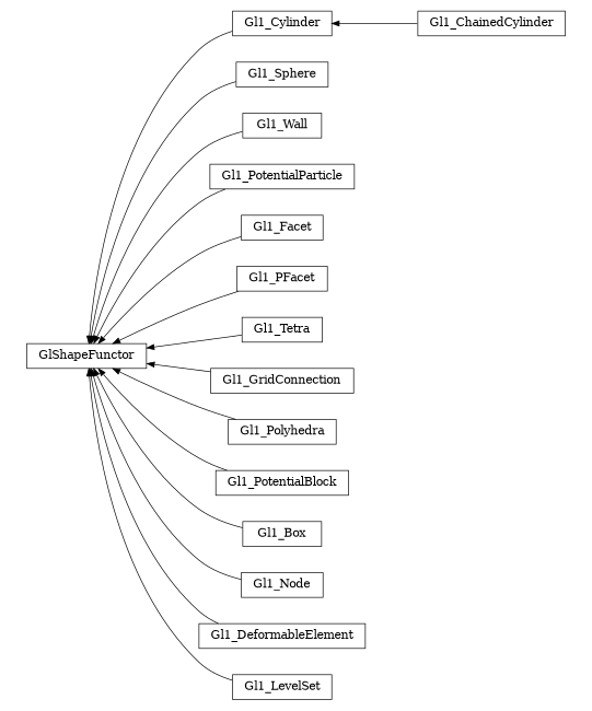 digraph GlShapeFunctor {
        rankdir=RL;
        margin="0.2,0.05";
        "GlShapeFunctor" [shape="box",fontsize=8,style="setlinewidth(0.5),solid",height=0.2,URL="yade.wrapper.html#yade.wrapper.GlShapeFunctor"];
        "Gl1_Cylinder" [shape="box",fontsize=8,style="setlinewidth(0.5),solid",height=0.2,URL="yade.wrapper.html#yade.wrapper.Gl1_Cylinder"];
        "Gl1_Cylinder" -> "GlShapeFunctor" [arrowsize=0.5,style="setlinewidth(0.5)"];
        "Gl1_Sphere" [shape="box",fontsize=8,style="setlinewidth(0.5),solid",height=0.2,URL="yade.wrapper.html#yade.wrapper.Gl1_Sphere"];
        "Gl1_Sphere" -> "GlShapeFunctor" [arrowsize=0.5,style="setlinewidth(0.5)"];
        "Gl1_Wall" [shape="box",fontsize=8,style="setlinewidth(0.5),solid",height=0.2,URL="yade.wrapper.html#yade.wrapper.Gl1_Wall"];
        "Gl1_Wall" -> "GlShapeFunctor" [arrowsize=0.5,style="setlinewidth(0.5)"];
        "Gl1_PotentialParticle" [shape="box",fontsize=8,style="setlinewidth(0.5),solid",height=0.2,URL="yade.wrapper.html#yade.wrapper.Gl1_PotentialParticle"];
        "Gl1_PotentialParticle" -> "GlShapeFunctor" [arrowsize=0.5,style="setlinewidth(0.5)"];
        "Gl1_Facet" [shape="box",fontsize=8,style="setlinewidth(0.5),solid",height=0.2,URL="yade.wrapper.html#yade.wrapper.Gl1_Facet"];
        "Gl1_Facet" -> "GlShapeFunctor" [arrowsize=0.5,style="setlinewidth(0.5)"];
        "Gl1_PFacet" [shape="box",fontsize=8,style="setlinewidth(0.5),solid",height=0.2,URL="yade.wrapper.html#yade.wrapper.Gl1_PFacet"];
        "Gl1_PFacet" -> "GlShapeFunctor" [arrowsize=0.5,style="setlinewidth(0.5)"];
        "Gl1_Tetra" [shape="box",fontsize=8,style="setlinewidth(0.5),solid",height=0.2,URL="yade.wrapper.html#yade.wrapper.Gl1_Tetra"];
        "Gl1_Tetra" -> "GlShapeFunctor" [arrowsize=0.5,style="setlinewidth(0.5)"];
        "Gl1_GridConnection" [shape="box",fontsize=8,style="setlinewidth(0.5),solid",height=0.2,URL="yade.wrapper.html#yade.wrapper.Gl1_GridConnection"];
        "Gl1_GridConnection" -> "GlShapeFunctor" [arrowsize=0.5,style="setlinewidth(0.5)"];
        "Gl1_Polyhedra" [shape="box",fontsize=8,style="setlinewidth(0.5),solid",height=0.2,URL="yade.wrapper.html#yade.wrapper.Gl1_Polyhedra"];
        "Gl1_Polyhedra" -> "GlShapeFunctor" [arrowsize=0.5,style="setlinewidth(0.5)"];
        "Gl1_ChainedCylinder" [shape="box",fontsize=8,style="setlinewidth(0.5),solid",height=0.2,URL="yade.wrapper.html#yade.wrapper.Gl1_ChainedCylinder"];
        "Gl1_ChainedCylinder" -> "Gl1_Cylinder" [arrowsize=0.5,style="setlinewidth(0.5)"];
        "Gl1_PotentialBlock" [shape="box",fontsize=8,style="setlinewidth(0.5),solid",height=0.2,URL="yade.wrapper.html#yade.wrapper.Gl1_PotentialBlock"];
        "Gl1_PotentialBlock" -> "GlShapeFunctor" [arrowsize=0.5,style="setlinewidth(0.5)"];
        "Gl1_Box" [shape="box",fontsize=8,style="setlinewidth(0.5),solid",height=0.2,URL="yade.wrapper.html#yade.wrapper.Gl1_Box"];
        "Gl1_Box" -> "GlShapeFunctor" [arrowsize=0.5,style="setlinewidth(0.5)"];
        "Gl1_Node" [shape="box",fontsize=8,style="setlinewidth(0.5),solid",height=0.2,URL="yade.wrapper.html#yade.wrapper.Gl1_Node"];
        "Gl1_Node" -> "GlShapeFunctor" [arrowsize=0.5,style="setlinewidth(0.5)"];
        "Gl1_DeformableElement" [shape="box",fontsize=8,style="setlinewidth(0.5),solid",height=0.2,URL="yade.wrapper.html#yade.wrapper.Gl1_DeformableElement"];
        "Gl1_DeformableElement" -> "GlShapeFunctor" [arrowsize=0.5,style="setlinewidth(0.5)"];
        "Gl1_LevelSet" [shape="box",fontsize=8,style="setlinewidth(0.5),solid",height=0.2,URL="yade.wrapper.html#yade.wrapper.Gl1_LevelSet"];
        "Gl1_LevelSet" -> "GlShapeFunctor" [arrowsize=0.5,style="setlinewidth(0.5)"];
}