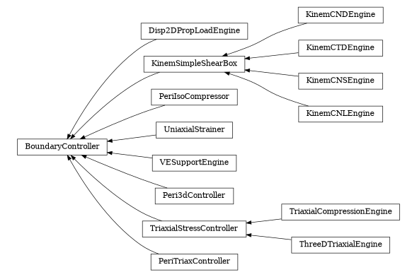 digraph BoundaryController {
        rankdir=RL;
        margin="0.2,0.05";
        "BoundaryController" [shape="box",fontsize=8,style="setlinewidth(0.5),solid",height=0.2,URL="yade.wrapper.html#yade.wrapper.BoundaryController"];
        "Disp2DPropLoadEngine" [shape="box",fontsize=8,style="setlinewidth(0.5),solid",height=0.2,URL="yade.wrapper.html#yade.wrapper.Disp2DPropLoadEngine"];
        "Disp2DPropLoadEngine" -> "BoundaryController" [arrowsize=0.5,style="setlinewidth(0.5)"];
        "KinemSimpleShearBox" [shape="box",fontsize=8,style="setlinewidth(0.5),solid",height=0.2,URL="yade.wrapper.html#yade.wrapper.KinemSimpleShearBox"];
        "KinemSimpleShearBox" -> "BoundaryController" [arrowsize=0.5,style="setlinewidth(0.5)"];
        "PeriIsoCompressor" [shape="box",fontsize=8,style="setlinewidth(0.5),solid",height=0.2,URL="yade.wrapper.html#yade.wrapper.PeriIsoCompressor"];
        "PeriIsoCompressor" -> "BoundaryController" [arrowsize=0.5,style="setlinewidth(0.5)"];
        "UniaxialStrainer" [shape="box",fontsize=8,style="setlinewidth(0.5),solid",height=0.2,URL="yade.wrapper.html#yade.wrapper.UniaxialStrainer"];
        "UniaxialStrainer" -> "BoundaryController" [arrowsize=0.5,style="setlinewidth(0.5)"];
        "VESupportEngine" [shape="box",fontsize=8,style="setlinewidth(0.5),solid",height=0.2,URL="yade.wrapper.html#yade.wrapper.VESupportEngine"];
        "VESupportEngine" -> "BoundaryController" [arrowsize=0.5,style="setlinewidth(0.5)"];
        "KinemCNDEngine" [shape="box",fontsize=8,style="setlinewidth(0.5),solid",height=0.2,URL="yade.wrapper.html#yade.wrapper.KinemCNDEngine"];
        "KinemCNDEngine" -> "KinemSimpleShearBox" [arrowsize=0.5,style="setlinewidth(0.5)"];
        "Peri3dController" [shape="box",fontsize=8,style="setlinewidth(0.5),solid",height=0.2,URL="yade.wrapper.html#yade.wrapper.Peri3dController"];
        "Peri3dController" -> "BoundaryController" [arrowsize=0.5,style="setlinewidth(0.5)"];
        "KinemCTDEngine" [shape="box",fontsize=8,style="setlinewidth(0.5),solid",height=0.2,URL="yade.wrapper.html#yade.wrapper.KinemCTDEngine"];
        "KinemCTDEngine" -> "KinemSimpleShearBox" [arrowsize=0.5,style="setlinewidth(0.5)"];
        "TriaxialCompressionEngine" [shape="box",fontsize=8,style="setlinewidth(0.5),solid",height=0.2,URL="yade.wrapper.html#yade.wrapper.TriaxialCompressionEngine"];
        "TriaxialCompressionEngine" -> "TriaxialStressController" [arrowsize=0.5,style="setlinewidth(0.5)"];
        "TriaxialStressController" [shape="box",fontsize=8,style="setlinewidth(0.5),solid",height=0.2,URL="yade.wrapper.html#yade.wrapper.TriaxialStressController"];
        "TriaxialStressController" -> "BoundaryController" [arrowsize=0.5,style="setlinewidth(0.5)"];
        "KinemCNSEngine" [shape="box",fontsize=8,style="setlinewidth(0.5),solid",height=0.2,URL="yade.wrapper.html#yade.wrapper.KinemCNSEngine"];
        "KinemCNSEngine" -> "KinemSimpleShearBox" [arrowsize=0.5,style="setlinewidth(0.5)"];
        "ThreeDTriaxialEngine" [shape="box",fontsize=8,style="setlinewidth(0.5),solid",height=0.2,URL="yade.wrapper.html#yade.wrapper.ThreeDTriaxialEngine"];
        "ThreeDTriaxialEngine" -> "TriaxialStressController" [arrowsize=0.5,style="setlinewidth(0.5)"];
        "KinemCNLEngine" [shape="box",fontsize=8,style="setlinewidth(0.5),solid",height=0.2,URL="yade.wrapper.html#yade.wrapper.KinemCNLEngine"];
        "KinemCNLEngine" -> "KinemSimpleShearBox" [arrowsize=0.5,style="setlinewidth(0.5)"];
        "PeriTriaxController" [shape="box",fontsize=8,style="setlinewidth(0.5),solid",height=0.2,URL="yade.wrapper.html#yade.wrapper.PeriTriaxController"];
        "PeriTriaxController" -> "BoundaryController" [arrowsize=0.5,style="setlinewidth(0.5)"];
}