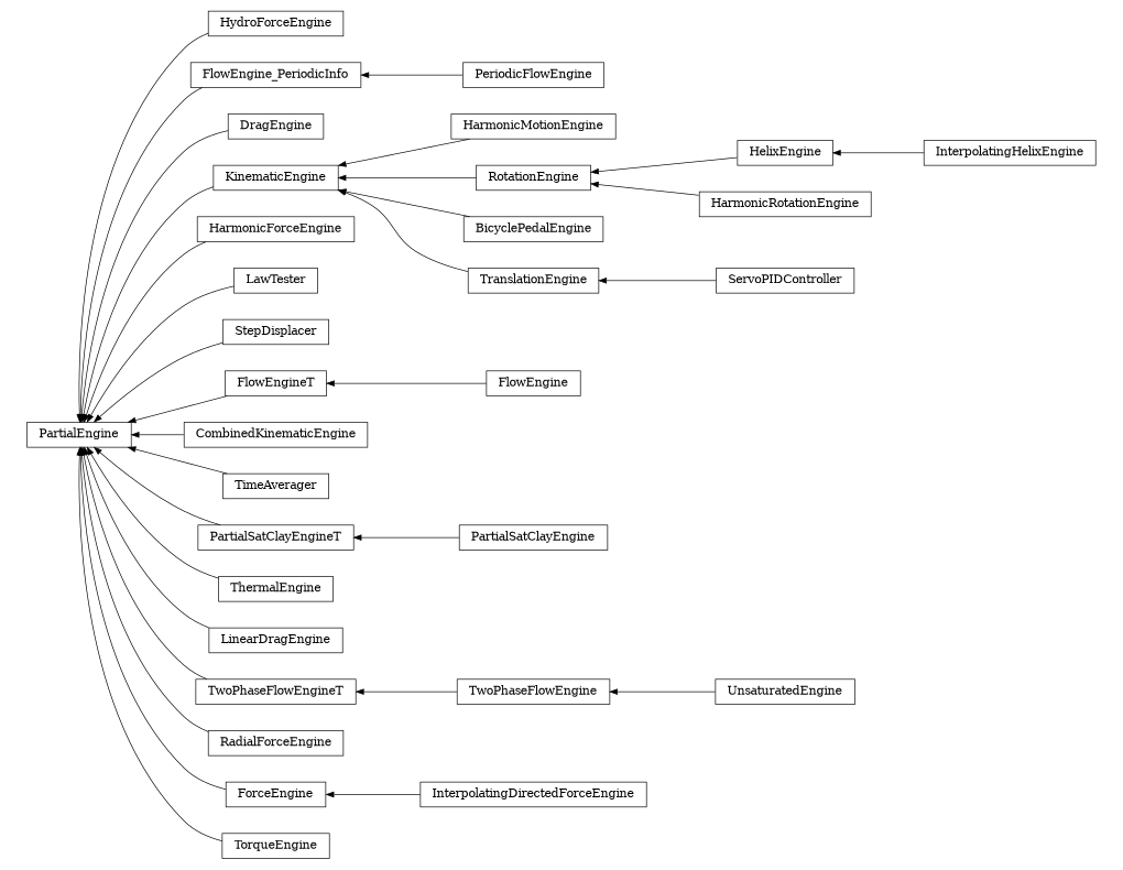 digraph PartialEngine {
        rankdir=RL;
        margin="0.2,0.05";
        "PartialEngine" [shape="box",fontsize=8,style="setlinewidth(0.5),solid",height=0.2,URL="yade.wrapper.html#yade.wrapper.PartialEngine"];
        "HydroForceEngine" [shape="box",fontsize=8,style="setlinewidth(0.5),solid",height=0.2,URL="yade.wrapper.html#yade.wrapper.HydroForceEngine"];
        "HydroForceEngine" -> "PartialEngine" [arrowsize=0.5,style="setlinewidth(0.5)"];
        "FlowEngine_PeriodicInfo" [shape="box",fontsize=8,style="setlinewidth(0.5),solid",height=0.2,URL="yade.wrapper.html#yade.wrapper.FlowEngine_PeriodicInfo"];
        "FlowEngine_PeriodicInfo" -> "PartialEngine" [arrowsize=0.5,style="setlinewidth(0.5)"];
        "DragEngine" [shape="box",fontsize=8,style="setlinewidth(0.5),solid",height=0.2,URL="yade.wrapper.html#yade.wrapper.DragEngine"];
        "DragEngine" -> "PartialEngine" [arrowsize=0.5,style="setlinewidth(0.5)"];
        "HarmonicMotionEngine" [shape="box",fontsize=8,style="setlinewidth(0.5),solid",height=0.2,URL="yade.wrapper.html#yade.wrapper.HarmonicMotionEngine"];
        "HarmonicMotionEngine" -> "KinematicEngine" [arrowsize=0.5,style="setlinewidth(0.5)"];
        "HelixEngine" [shape="box",fontsize=8,style="setlinewidth(0.5),solid",height=0.2,URL="yade.wrapper.html#yade.wrapper.HelixEngine"];
        "HelixEngine" -> "RotationEngine" [arrowsize=0.5,style="setlinewidth(0.5)"];
        "BicyclePedalEngine" [shape="box",fontsize=8,style="setlinewidth(0.5),solid",height=0.2,URL="yade.wrapper.html#yade.wrapper.BicyclePedalEngine"];
        "BicyclePedalEngine" -> "KinematicEngine" [arrowsize=0.5,style="setlinewidth(0.5)"];
        "InterpolatingHelixEngine" [shape="box",fontsize=8,style="setlinewidth(0.5),solid",height=0.2,URL="yade.wrapper.html#yade.wrapper.InterpolatingHelixEngine"];
        "InterpolatingHelixEngine" -> "HelixEngine" [arrowsize=0.5,style="setlinewidth(0.5)"];
        "HarmonicForceEngine" [shape="box",fontsize=8,style="setlinewidth(0.5),solid",height=0.2,URL="yade.wrapper.html#yade.wrapper.HarmonicForceEngine"];
        "HarmonicForceEngine" -> "PartialEngine" [arrowsize=0.5,style="setlinewidth(0.5)"];
        "LawTester" [shape="box",fontsize=8,style="setlinewidth(0.5),solid",height=0.2,URL="yade.wrapper.html#yade.wrapper.LawTester"];
        "LawTester" -> "PartialEngine" [arrowsize=0.5,style="setlinewidth(0.5)"];
        "StepDisplacer" [shape="box",fontsize=8,style="setlinewidth(0.5),solid",height=0.2,URL="yade.wrapper.html#yade.wrapper.StepDisplacer"];
        "StepDisplacer" -> "PartialEngine" [arrowsize=0.5,style="setlinewidth(0.5)"];
        "FlowEngineT" [shape="box",fontsize=8,style="setlinewidth(0.5),solid",height=0.2,URL="yade.wrapper.html#yade.wrapper.FlowEngineT"];
        "FlowEngineT" -> "PartialEngine" [arrowsize=0.5,style="setlinewidth(0.5)"];
        "CombinedKinematicEngine" [shape="box",fontsize=8,style="setlinewidth(0.5),solid",height=0.2,URL="yade.wrapper.html#yade.wrapper.CombinedKinematicEngine"];
        "CombinedKinematicEngine" -> "PartialEngine" [arrowsize=0.5,style="setlinewidth(0.5)"];
        "FlowEngine" [shape="box",fontsize=8,style="setlinewidth(0.5),solid",height=0.2,URL="yade.wrapper.html#yade.wrapper.FlowEngine"];
        "FlowEngine" -> "FlowEngineT" [arrowsize=0.5,style="setlinewidth(0.5)"];
        "TimeAverager" [shape="box",fontsize=8,style="setlinewidth(0.5),solid",height=0.2,URL="yade.wrapper.html#yade.wrapper.TimeAverager"];
        "TimeAverager" -> "PartialEngine" [arrowsize=0.5,style="setlinewidth(0.5)"];
        "PartialSatClayEngine" [shape="box",fontsize=8,style="setlinewidth(0.5),solid",height=0.2,URL="yade.wrapper.html#yade.wrapper.PartialSatClayEngine"];
        "PartialSatClayEngine" -> "PartialSatClayEngineT" [arrowsize=0.5,style="setlinewidth(0.5)"];
        "KinematicEngine" [shape="box",fontsize=8,style="setlinewidth(0.5),solid",height=0.2,URL="yade.wrapper.html#yade.wrapper.KinematicEngine"];
        "KinematicEngine" -> "PartialEngine" [arrowsize=0.5,style="setlinewidth(0.5)"];
        "RotationEngine" [shape="box",fontsize=8,style="setlinewidth(0.5),solid",height=0.2,URL="yade.wrapper.html#yade.wrapper.RotationEngine"];
        "RotationEngine" -> "KinematicEngine" [arrowsize=0.5,style="setlinewidth(0.5)"];
        "ThermalEngine" [shape="box",fontsize=8,style="setlinewidth(0.5),solid",height=0.2,URL="yade.wrapper.html#yade.wrapper.ThermalEngine"];
        "ThermalEngine" -> "PartialEngine" [arrowsize=0.5,style="setlinewidth(0.5)"];
        "TranslationEngine" [shape="box",fontsize=8,style="setlinewidth(0.5),solid",height=0.2,URL="yade.wrapper.html#yade.wrapper.TranslationEngine"];
        "TranslationEngine" -> "KinematicEngine" [arrowsize=0.5,style="setlinewidth(0.5)"];
        "HarmonicRotationEngine" [shape="box",fontsize=8,style="setlinewidth(0.5),solid",height=0.2,URL="yade.wrapper.html#yade.wrapper.HarmonicRotationEngine"];
        "HarmonicRotationEngine" -> "RotationEngine" [arrowsize=0.5,style="setlinewidth(0.5)"];
        "PartialSatClayEngineT" [shape="box",fontsize=8,style="setlinewidth(0.5),solid",height=0.2,URL="yade.wrapper.html#yade.wrapper.PartialSatClayEngineT"];
        "PartialSatClayEngineT" -> "PartialEngine" [arrowsize=0.5,style="setlinewidth(0.5)"];
        "UnsaturatedEngine" [shape="box",fontsize=8,style="setlinewidth(0.5),solid",height=0.2,URL="yade.wrapper.html#yade.wrapper.UnsaturatedEngine"];
        "UnsaturatedEngine" -> "TwoPhaseFlowEngine" [arrowsize=0.5,style="setlinewidth(0.5)"];
        "LinearDragEngine" [shape="box",fontsize=8,style="setlinewidth(0.5),solid",height=0.2,URL="yade.wrapper.html#yade.wrapper.LinearDragEngine"];
        "LinearDragEngine" -> "PartialEngine" [arrowsize=0.5,style="setlinewidth(0.5)"];
        "ServoPIDController" [shape="box",fontsize=8,style="setlinewidth(0.5),solid",height=0.2,URL="yade.wrapper.html#yade.wrapper.ServoPIDController"];
        "ServoPIDController" -> "TranslationEngine" [arrowsize=0.5,style="setlinewidth(0.5)"];
        "TwoPhaseFlowEngineT" [shape="box",fontsize=8,style="setlinewidth(0.5),solid",height=0.2,URL="yade.wrapper.html#yade.wrapper.TwoPhaseFlowEngineT"];
        "TwoPhaseFlowEngineT" -> "PartialEngine" [arrowsize=0.5,style="setlinewidth(0.5)"];
        "RadialForceEngine" [shape="box",fontsize=8,style="setlinewidth(0.5),solid",height=0.2,URL="yade.wrapper.html#yade.wrapper.RadialForceEngine"];
        "RadialForceEngine" -> "PartialEngine" [arrowsize=0.5,style="setlinewidth(0.5)"];
        "ForceEngine" [shape="box",fontsize=8,style="setlinewidth(0.5),solid",height=0.2,URL="yade.wrapper.html#yade.wrapper.ForceEngine"];
        "ForceEngine" -> "PartialEngine" [arrowsize=0.5,style="setlinewidth(0.5)"];
        "TorqueEngine" [shape="box",fontsize=8,style="setlinewidth(0.5),solid",height=0.2,URL="yade.wrapper.html#yade.wrapper.TorqueEngine"];
        "TorqueEngine" -> "PartialEngine" [arrowsize=0.5,style="setlinewidth(0.5)"];
        "TwoPhaseFlowEngine" [shape="box",fontsize=8,style="setlinewidth(0.5),solid",height=0.2,URL="yade.wrapper.html#yade.wrapper.TwoPhaseFlowEngine"];
        "TwoPhaseFlowEngine" -> "TwoPhaseFlowEngineT" [arrowsize=0.5,style="setlinewidth(0.5)"];
        "InterpolatingDirectedForceEngine" [shape="box",fontsize=8,style="setlinewidth(0.5),solid",height=0.2,URL="yade.wrapper.html#yade.wrapper.InterpolatingDirectedForceEngine"];
        "InterpolatingDirectedForceEngine" -> "ForceEngine" [arrowsize=0.5,style="setlinewidth(0.5)"];
        "PeriodicFlowEngine" [shape="box",fontsize=8,style="setlinewidth(0.5),solid",height=0.2,URL="yade.wrapper.html#yade.wrapper.PeriodicFlowEngine"];
        "PeriodicFlowEngine" -> "FlowEngine_PeriodicInfo" [arrowsize=0.5,style="setlinewidth(0.5)"];
}