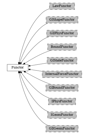 digraph Functor {
        rankdir=RL;
        margin="0.2,0.05";
        "Functor" [shape="box",fontsize=8,style="setlinewidth(0.5),solid",height=0.2,URL="yade.wrapper.html#yade.wrapper.Functor"];
        "LawFunctor" [shape="box",fontsize=8,style="setlinewidth(0.5),filled,dashed",fillcolor=grey,height=0.2,URL="yade.wrapper.html#inheritancegraphlawfunctor"];
        "LawFunctor" -> "Functor" [arrowsize=0.5,style="setlinewidth(0.5)"];
        "GlShapeFunctor" [shape="box",fontsize=8,style="setlinewidth(0.5),filled,dashed",fillcolor=grey,height=0.2,URL="yade.wrapper.html#inheritancegraphglshapefunctor"];
        "GlShapeFunctor" -> "Functor" [arrowsize=0.5,style="setlinewidth(0.5)"];
        "GlIPhysFunctor" [shape="box",fontsize=8,style="setlinewidth(0.5),filled,dashed",fillcolor=grey,height=0.2,URL="yade.wrapper.html#inheritancegraphgliphysfunctor"];
        "GlIPhysFunctor" -> "Functor" [arrowsize=0.5,style="setlinewidth(0.5)"];
        "BoundFunctor" [shape="box",fontsize=8,style="setlinewidth(0.5),filled,dashed",fillcolor=grey,height=0.2,URL="yade.wrapper.html#inheritancegraphboundfunctor"];
        "BoundFunctor" -> "Functor" [arrowsize=0.5,style="setlinewidth(0.5)"];
        "GlStateFunctor" [shape="box",fontsize=8,style="setlinewidth(0.5),filled,dashed",fillcolor=grey,height=0.2,URL="yade.wrapper.html#yade.wrapper.GlStateFunctor"];
        "GlStateFunctor" -> "Functor" [arrowsize=0.5,style="setlinewidth(0.5)"];
        "InternalForceFunctor" [shape="box",fontsize=8,style="setlinewidth(0.5),filled,dashed",fillcolor=grey,height=0.2,URL="yade.wrapper.html#inheritancegraphinternalforcefunctor"];
        "InternalForceFunctor" -> "Functor" [arrowsize=0.5,style="setlinewidth(0.5)"];
        "GlBoundFunctor" [shape="box",fontsize=8,style="setlinewidth(0.5),filled,dashed",fillcolor=grey,height=0.2,URL="yade.wrapper.html#inheritancegraphglboundfunctor"];
        "GlBoundFunctor" -> "Functor" [arrowsize=0.5,style="setlinewidth(0.5)"];
        "IPhysFunctor" [shape="box",fontsize=8,style="setlinewidth(0.5),filled,dashed",fillcolor=grey,height=0.2,URL="yade.wrapper.html#inheritancegraphiphysfunctor"];
        "IPhysFunctor" -> "Functor" [arrowsize=0.5,style="setlinewidth(0.5)"];
        "IGeomFunctor" [shape="box",fontsize=8,style="setlinewidth(0.5),filled,dashed",fillcolor=grey,height=0.2,URL="yade.wrapper.html#inheritancegraphigeomfunctor"];
        "IGeomFunctor" -> "Functor" [arrowsize=0.5,style="setlinewidth(0.5)"];
        "GlIGeomFunctor" [shape="box",fontsize=8,style="setlinewidth(0.5),filled,dashed",fillcolor=grey,height=0.2,URL="yade.wrapper.html#inheritancegraphgligeomfunctor"];
        "GlIGeomFunctor" -> "Functor" [arrowsize=0.5,style="setlinewidth(0.5)"];
}