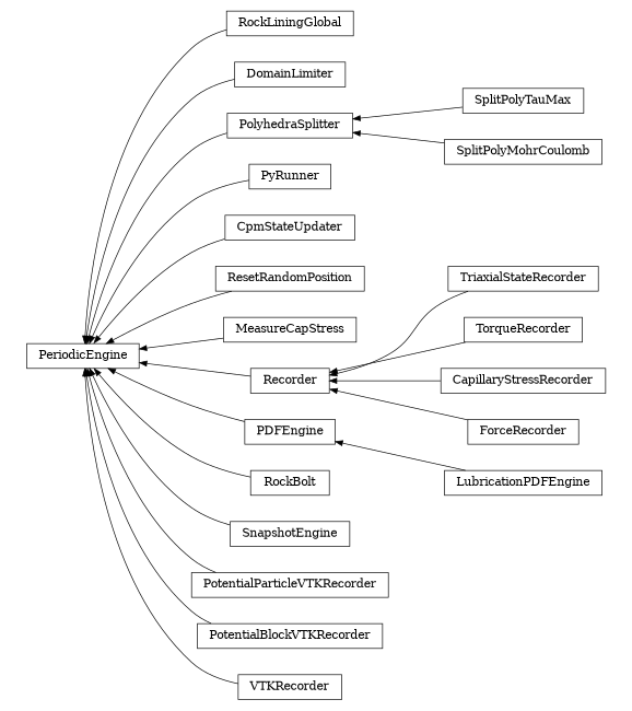 digraph PeriodicEngine {
        rankdir=RL;
        margin="0.2,0.05";
        "PeriodicEngine" [shape="box",fontsize=8,style="setlinewidth(0.5),solid",height=0.2,URL="yade.wrapper.html#yade.wrapper.PeriodicEngine"];
        "RockLiningGlobal" [shape="box",fontsize=8,style="setlinewidth(0.5),solid",height=0.2,URL="yade.wrapper.html#yade.wrapper.RockLiningGlobal"];
        "RockLiningGlobal" -> "PeriodicEngine" [arrowsize=0.5,style="setlinewidth(0.5)"];
        "DomainLimiter" [shape="box",fontsize=8,style="setlinewidth(0.5),solid",height=0.2,URL="yade.wrapper.html#yade.wrapper.DomainLimiter"];
        "DomainLimiter" -> "PeriodicEngine" [arrowsize=0.5,style="setlinewidth(0.5)"];
        "PolyhedraSplitter" [shape="box",fontsize=8,style="setlinewidth(0.5),solid",height=0.2,URL="yade.wrapper.html#yade.wrapper.PolyhedraSplitter"];
        "PolyhedraSplitter" -> "PeriodicEngine" [arrowsize=0.5,style="setlinewidth(0.5)"];
        "PyRunner" [shape="box",fontsize=8,style="setlinewidth(0.5),solid",height=0.2,URL="yade.wrapper.html#yade.wrapper.PyRunner"];
        "PyRunner" -> "PeriodicEngine" [arrowsize=0.5,style="setlinewidth(0.5)"];
        "CpmStateUpdater" [shape="box",fontsize=8,style="setlinewidth(0.5),solid",height=0.2,URL="yade.wrapper.html#yade.wrapper.CpmStateUpdater"];
        "CpmStateUpdater" -> "PeriodicEngine" [arrowsize=0.5,style="setlinewidth(0.5)"];
        "SplitPolyTauMax" [shape="box",fontsize=8,style="setlinewidth(0.5),solid",height=0.2,URL="yade.wrapper.html#yade.wrapper.SplitPolyTauMax"];
        "SplitPolyTauMax" -> "PolyhedraSplitter" [arrowsize=0.5,style="setlinewidth(0.5)"];
        "ResetRandomPosition" [shape="box",fontsize=8,style="setlinewidth(0.5),solid",height=0.2,URL="yade.wrapper.html#yade.wrapper.ResetRandomPosition"];
        "ResetRandomPosition" -> "PeriodicEngine" [arrowsize=0.5,style="setlinewidth(0.5)"];
        "MeasureCapStress" [shape="box",fontsize=8,style="setlinewidth(0.5),solid",height=0.2,URL="yade.wrapper.html#yade.wrapper.MeasureCapStress"];
        "MeasureCapStress" -> "PeriodicEngine" [arrowsize=0.5,style="setlinewidth(0.5)"];
        "TriaxialStateRecorder" [shape="box",fontsize=8,style="setlinewidth(0.5),solid",height=0.2,URL="yade.wrapper.html#yade.wrapper.TriaxialStateRecorder"];
        "TriaxialStateRecorder" -> "Recorder" [arrowsize=0.5,style="setlinewidth(0.5)"];
        "TorqueRecorder" [shape="box",fontsize=8,style="setlinewidth(0.5),solid",height=0.2,URL="yade.wrapper.html#yade.wrapper.TorqueRecorder"];
        "TorqueRecorder" -> "Recorder" [arrowsize=0.5,style="setlinewidth(0.5)"];
        "CapillaryStressRecorder" [shape="box",fontsize=8,style="setlinewidth(0.5),solid",height=0.2,URL="yade.wrapper.html#yade.wrapper.CapillaryStressRecorder"];
        "CapillaryStressRecorder" -> "Recorder" [arrowsize=0.5,style="setlinewidth(0.5)"];
        "SplitPolyMohrCoulomb" [shape="box",fontsize=8,style="setlinewidth(0.5),solid",height=0.2,URL="yade.wrapper.html#yade.wrapper.SplitPolyMohrCoulomb"];
        "SplitPolyMohrCoulomb" -> "PolyhedraSplitter" [arrowsize=0.5,style="setlinewidth(0.5)"];
        "ForceRecorder" [shape="box",fontsize=8,style="setlinewidth(0.5),solid",height=0.2,URL="yade.wrapper.html#yade.wrapper.ForceRecorder"];
        "ForceRecorder" -> "Recorder" [arrowsize=0.5,style="setlinewidth(0.5)"];
        "LubricationPDFEngine" [shape="box",fontsize=8,style="setlinewidth(0.5),solid",height=0.2,URL="yade.wrapper.html#yade.wrapper.LubricationPDFEngine"];
        "LubricationPDFEngine" -> "PDFEngine" [arrowsize=0.5,style="setlinewidth(0.5)"];
        "RockBolt" [shape="box",fontsize=8,style="setlinewidth(0.5),solid",height=0.2,URL="yade.wrapper.html#yade.wrapper.RockBolt"];
        "RockBolt" -> "PeriodicEngine" [arrowsize=0.5,style="setlinewidth(0.5)"];
        "SnapshotEngine" [shape="box",fontsize=8,style="setlinewidth(0.5),solid",height=0.2,URL="yade.wrapper.html#yade.wrapper.SnapshotEngine"];
        "SnapshotEngine" -> "PeriodicEngine" [arrowsize=0.5,style="setlinewidth(0.5)"];
        "PDFEngine" [shape="box",fontsize=8,style="setlinewidth(0.5),solid",height=0.2,URL="yade.wrapper.html#yade.wrapper.PDFEngine"];
        "PDFEngine" -> "PeriodicEngine" [arrowsize=0.5,style="setlinewidth(0.5)"];
        "PotentialParticleVTKRecorder" [shape="box",fontsize=8,style="setlinewidth(0.5),solid",height=0.2,URL="yade.wrapper.html#yade.wrapper.PotentialParticleVTKRecorder"];
        "PotentialParticleVTKRecorder" -> "PeriodicEngine" [arrowsize=0.5,style="setlinewidth(0.5)"];
        "Recorder" [shape="box",fontsize=8,style="setlinewidth(0.5),solid",height=0.2,URL="yade.wrapper.html#yade.wrapper.Recorder"];
        "Recorder" -> "PeriodicEngine" [arrowsize=0.5,style="setlinewidth(0.5)"];
        "PotentialBlockVTKRecorder" [shape="box",fontsize=8,style="setlinewidth(0.5),solid",height=0.2,URL="yade.wrapper.html#yade.wrapper.PotentialBlockVTKRecorder"];
        "PotentialBlockVTKRecorder" -> "PeriodicEngine" [arrowsize=0.5,style="setlinewidth(0.5)"];
        "VTKRecorder" [shape="box",fontsize=8,style="setlinewidth(0.5),solid",height=0.2,URL="yade.wrapper.html#yade.wrapper.VTKRecorder"];
        "VTKRecorder" -> "PeriodicEngine" [arrowsize=0.5,style="setlinewidth(0.5)"];
}