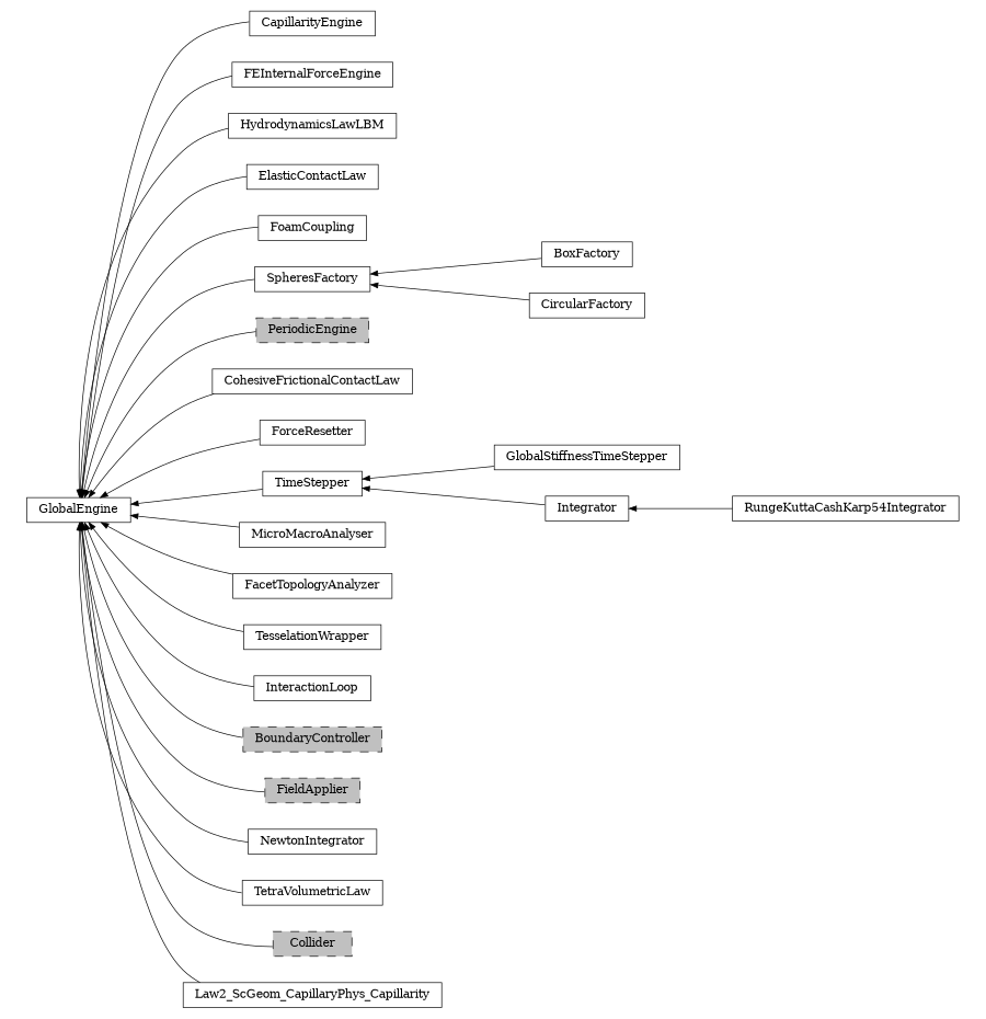 digraph GlobalEngine {
        rankdir=RL;
        margin="0.2,0.05";
        "GlobalEngine" [shape="box",fontsize=8,style="setlinewidth(0.5),solid",height=0.2,URL="yade.wrapper.html#yade.wrapper.GlobalEngine"];
        "CapillarityEngine" [shape="box",fontsize=8,style="setlinewidth(0.5),solid",height=0.2,URL="yade.wrapper.html#yade.wrapper.CapillarityEngine"];
        "CapillarityEngine" -> "GlobalEngine" [arrowsize=0.5,style="setlinewidth(0.5)"];
        "FEInternalForceEngine" [shape="box",fontsize=8,style="setlinewidth(0.5),solid",height=0.2,URL="yade.wrapper.html#yade.wrapper.FEInternalForceEngine"];
        "FEInternalForceEngine" -> "GlobalEngine" [arrowsize=0.5,style="setlinewidth(0.5)"];
        "HydrodynamicsLawLBM" [shape="box",fontsize=8,style="setlinewidth(0.5),solid",height=0.2,URL="yade.wrapper.html#yade.wrapper.HydrodynamicsLawLBM"];
        "HydrodynamicsLawLBM" -> "GlobalEngine" [arrowsize=0.5,style="setlinewidth(0.5)"];
        "ElasticContactLaw" [shape="box",fontsize=8,style="setlinewidth(0.5),solid",height=0.2,URL="yade.wrapper.html#yade.wrapper.ElasticContactLaw"];
        "ElasticContactLaw" -> "GlobalEngine" [arrowsize=0.5,style="setlinewidth(0.5)"];
        "FoamCoupling" [shape="box",fontsize=8,style="setlinewidth(0.5),solid",height=0.2,URL="yade.wrapper.html#yade.wrapper.FoamCoupling"];
        "FoamCoupling" -> "GlobalEngine" [arrowsize=0.5,style="setlinewidth(0.5)"];
        "BoxFactory" [shape="box",fontsize=8,style="setlinewidth(0.5),solid",height=0.2,URL="yade.wrapper.html#yade.wrapper.BoxFactory"];
        "BoxFactory" -> "SpheresFactory" [arrowsize=0.5,style="setlinewidth(0.5)"];
        "PeriodicEngine" [shape="box",fontsize=8,style="setlinewidth(0.5),filled,dashed",fillcolor=grey,height=0.2,URL="yade.wrapper.html#inheritancegraphperiodicengine"];
        "PeriodicEngine" -> "GlobalEngine" [arrowsize=0.5,style="setlinewidth(0.5)"];
        "CohesiveFrictionalContactLaw" [shape="box",fontsize=8,style="setlinewidth(0.5),solid",height=0.2,URL="yade.wrapper.html#yade.wrapper.CohesiveFrictionalContactLaw"];
        "CohesiveFrictionalContactLaw" -> "GlobalEngine" [arrowsize=0.5,style="setlinewidth(0.5)"];
        "ForceResetter" [shape="box",fontsize=8,style="setlinewidth(0.5),solid",height=0.2,URL="yade.wrapper.html#yade.wrapper.ForceResetter"];
        "ForceResetter" -> "GlobalEngine" [arrowsize=0.5,style="setlinewidth(0.5)"];
        "GlobalStiffnessTimeStepper" [shape="box",fontsize=8,style="setlinewidth(0.5),solid",height=0.2,URL="yade.wrapper.html#yade.wrapper.GlobalStiffnessTimeStepper"];
        "GlobalStiffnessTimeStepper" -> "TimeStepper" [arrowsize=0.5,style="setlinewidth(0.5)"];
        "MicroMacroAnalyser" [shape="box",fontsize=8,style="setlinewidth(0.5),solid",height=0.2,URL="yade.wrapper.html#yade.wrapper.MicroMacroAnalyser"];
        "MicroMacroAnalyser" -> "GlobalEngine" [arrowsize=0.5,style="setlinewidth(0.5)"];
        "FacetTopologyAnalyzer" [shape="box",fontsize=8,style="setlinewidth(0.5),solid",height=0.2,URL="yade.wrapper.html#yade.wrapper.FacetTopologyAnalyzer"];
        "FacetTopologyAnalyzer" -> "GlobalEngine" [arrowsize=0.5,style="setlinewidth(0.5)"];
        "Integrator" [shape="box",fontsize=8,style="setlinewidth(0.5),solid",height=0.2,URL="yade.wrapper.html#yade.wrapper.Integrator"];
        "Integrator" -> "TimeStepper" [arrowsize=0.5,style="setlinewidth(0.5)"];
        "TesselationWrapper" [shape="box",fontsize=8,style="setlinewidth(0.5),solid",height=0.2,URL="yade.wrapper.html#yade.wrapper.TesselationWrapper"];
        "TesselationWrapper" -> "GlobalEngine" [arrowsize=0.5,style="setlinewidth(0.5)"];
        "InteractionLoop" [shape="box",fontsize=8,style="setlinewidth(0.5),solid",height=0.2,URL="yade.wrapper.html#yade.wrapper.InteractionLoop"];
        "InteractionLoop" -> "GlobalEngine" [arrowsize=0.5,style="setlinewidth(0.5)"];
        "CircularFactory" [shape="box",fontsize=8,style="setlinewidth(0.5),solid",height=0.2,URL="yade.wrapper.html#yade.wrapper.CircularFactory"];
        "CircularFactory" -> "SpheresFactory" [arrowsize=0.5,style="setlinewidth(0.5)"];
        "TimeStepper" [shape="box",fontsize=8,style="setlinewidth(0.5),solid",height=0.2,URL="yade.wrapper.html#yade.wrapper.TimeStepper"];
        "TimeStepper" -> "GlobalEngine" [arrowsize=0.5,style="setlinewidth(0.5)"];
        "BoundaryController" [shape="box",fontsize=8,style="setlinewidth(0.5),filled,dashed",fillcolor=grey,height=0.2,URL="yade.wrapper.html#inheritancegraphboundarycontroller"];
        "BoundaryController" -> "GlobalEngine" [arrowsize=0.5,style="setlinewidth(0.5)"];
        "FieldApplier" [shape="box",fontsize=8,style="setlinewidth(0.5),filled,dashed",fillcolor=grey,height=0.2,URL="yade.wrapper.html#inheritancegraphfieldapplier"];
        "FieldApplier" -> "GlobalEngine" [arrowsize=0.5,style="setlinewidth(0.5)"];
        "NewtonIntegrator" [shape="box",fontsize=8,style="setlinewidth(0.5),solid",height=0.2,URL="yade.wrapper.html#yade.wrapper.NewtonIntegrator"];
        "NewtonIntegrator" -> "GlobalEngine" [arrowsize=0.5,style="setlinewidth(0.5)"];
        "RungeKuttaCashKarp54Integrator" [shape="box",fontsize=8,style="setlinewidth(0.5),solid",height=0.2,URL="yade.wrapper.html#yade.wrapper.RungeKuttaCashKarp54Integrator"];
        "RungeKuttaCashKarp54Integrator" -> "Integrator" [arrowsize=0.5,style="setlinewidth(0.5)"];
        "TetraVolumetricLaw" [shape="box",fontsize=8,style="setlinewidth(0.5),solid",height=0.2,URL="yade.wrapper.html#yade.wrapper.TetraVolumetricLaw"];
        "TetraVolumetricLaw" -> "GlobalEngine" [arrowsize=0.5,style="setlinewidth(0.5)"];
        "SpheresFactory" [shape="box",fontsize=8,style="setlinewidth(0.5),solid",height=0.2,URL="yade.wrapper.html#yade.wrapper.SpheresFactory"];
        "SpheresFactory" -> "GlobalEngine" [arrowsize=0.5,style="setlinewidth(0.5)"];
        "Collider" [shape="box",fontsize=8,style="setlinewidth(0.5),filled,dashed",fillcolor=grey,height=0.2,URL="yade.wrapper.html#inheritancegraphcollider"];
        "Collider" -> "GlobalEngine" [arrowsize=0.5,style="setlinewidth(0.5)"];
        "Law2_ScGeom_CapillaryPhys_Capillarity" [shape="box",fontsize=8,style="setlinewidth(0.5),solid",height=0.2,URL="yade.wrapper.html#yade.wrapper.Law2_ScGeom_CapillaryPhys_Capillarity"];
        "Law2_ScGeom_CapillaryPhys_Capillarity" -> "GlobalEngine" [arrowsize=0.5,style="setlinewidth(0.5)"];
}