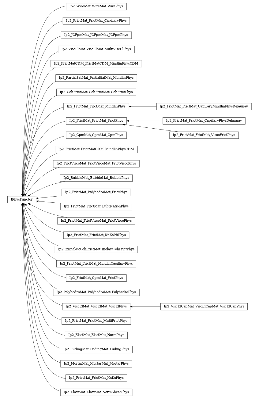 digraph IPhysFunctor {
        rankdir=RL;
        margin="0.2,0.05";
        "IPhysFunctor" [shape="box",fontsize=8,style="setlinewidth(0.5),solid",height=0.2,URL="yade.wrapper.html#yade.wrapper.IPhysFunctor"];
        "Ip2_WireMat_WireMat_WirePhys" [shape="box",fontsize=8,style="setlinewidth(0.5),solid",height=0.2,URL="yade.wrapper.html#yade.wrapper.Ip2_WireMat_WireMat_WirePhys"];
        "Ip2_WireMat_WireMat_WirePhys" -> "IPhysFunctor" [arrowsize=0.5,style="setlinewidth(0.5)"];
        "Ip2_FrictMat_FrictMat_CapillaryPhys" [shape="box",fontsize=8,style="setlinewidth(0.5),solid",height=0.2,URL="yade.wrapper.html#yade.wrapper.Ip2_FrictMat_FrictMat_CapillaryPhys"];
        "Ip2_FrictMat_FrictMat_CapillaryPhys" -> "IPhysFunctor" [arrowsize=0.5,style="setlinewidth(0.5)"];
        "Ip2_JCFpmMat_JCFpmMat_JCFpmPhys" [shape="box",fontsize=8,style="setlinewidth(0.5),solid",height=0.2,URL="yade.wrapper.html#yade.wrapper.Ip2_JCFpmMat_JCFpmMat_JCFpmPhys"];
        "Ip2_JCFpmMat_JCFpmMat_JCFpmPhys" -> "IPhysFunctor" [arrowsize=0.5,style="setlinewidth(0.5)"];
        "Ip2_ViscElMat_ViscElMat_MultiViscElPhys" [shape="box",fontsize=8,style="setlinewidth(0.5),solid",height=0.2,URL="yade.wrapper.html#yade.wrapper.Ip2_ViscElMat_ViscElMat_MultiViscElPhys"];
        "Ip2_ViscElMat_ViscElMat_MultiViscElPhys" -> "IPhysFunctor" [arrowsize=0.5,style="setlinewidth(0.5)"];
        "Ip2_FrictMatCDM_FrictMatCDM_MindlinPhysCDM" [shape="box",fontsize=8,style="setlinewidth(0.5),solid",height=0.2,URL="yade.wrapper.html#yade.wrapper.Ip2_FrictMatCDM_FrictMatCDM_MindlinPhysCDM"];
        "Ip2_FrictMatCDM_FrictMatCDM_MindlinPhysCDM" -> "IPhysFunctor" [arrowsize=0.5,style="setlinewidth(0.5)"];
        "Ip2_PartialSatMat_PartialSatMat_MindlinPhys" [shape="box",fontsize=8,style="setlinewidth(0.5),solid",height=0.2,URL="yade.wrapper.html#yade.wrapper.Ip2_PartialSatMat_PartialSatMat_MindlinPhys"];
        "Ip2_PartialSatMat_PartialSatMat_MindlinPhys" -> "IPhysFunctor" [arrowsize=0.5,style="setlinewidth(0.5)"];
        "Ip2_CohFrictMat_CohFrictMat_CohFrictPhys" [shape="box",fontsize=8,style="setlinewidth(0.5),solid",height=0.2,URL="yade.wrapper.html#yade.wrapper.Ip2_CohFrictMat_CohFrictMat_CohFrictPhys"];
        "Ip2_CohFrictMat_CohFrictMat_CohFrictPhys" -> "IPhysFunctor" [arrowsize=0.5,style="setlinewidth(0.5)"];
        "Ip2_FrictMat_FrictMat_MindlinPhys" [shape="box",fontsize=8,style="setlinewidth(0.5),solid",height=0.2,URL="yade.wrapper.html#yade.wrapper.Ip2_FrictMat_FrictMat_MindlinPhys"];
        "Ip2_FrictMat_FrictMat_MindlinPhys" -> "IPhysFunctor" [arrowsize=0.5,style="setlinewidth(0.5)"];
        "Ip2_FrictMat_FrictMat_CapillaryPhysDelaunay" [shape="box",fontsize=8,style="setlinewidth(0.5),solid",height=0.2,URL="yade.wrapper.html#yade.wrapper.Ip2_FrictMat_FrictMat_CapillaryPhysDelaunay"];
        "Ip2_FrictMat_FrictMat_CapillaryPhysDelaunay" -> "Ip2_FrictMat_FrictMat_FrictPhys" [arrowsize=0.5,style="setlinewidth(0.5)"];
        "Ip2_CpmMat_CpmMat_CpmPhys" [shape="box",fontsize=8,style="setlinewidth(0.5),solid",height=0.2,URL="yade.wrapper.html#yade.wrapper.Ip2_CpmMat_CpmMat_CpmPhys"];
        "Ip2_CpmMat_CpmMat_CpmPhys" -> "IPhysFunctor" [arrowsize=0.5,style="setlinewidth(0.5)"];
        "Ip2_FrictMat_FrictMatCDM_MindlinPhysCDM" [shape="box",fontsize=8,style="setlinewidth(0.5),solid",height=0.2,URL="yade.wrapper.html#yade.wrapper.Ip2_FrictMat_FrictMatCDM_MindlinPhysCDM"];
        "Ip2_FrictMat_FrictMatCDM_MindlinPhysCDM" -> "IPhysFunctor" [arrowsize=0.5,style="setlinewidth(0.5)"];
        "Ip2_FrictMat_FrictMat_CapillaryMindlinPhysDelaunay" [shape="box",fontsize=8,style="setlinewidth(0.5),solid",height=0.2,URL="yade.wrapper.html#yade.wrapper.Ip2_FrictMat_FrictMat_CapillaryMindlinPhysDelaunay"];
        "Ip2_FrictMat_FrictMat_CapillaryMindlinPhysDelaunay" -> "Ip2_FrictMat_FrictMat_MindlinPhys" [arrowsize=0.5,style="setlinewidth(0.5)"];
        "Ip2_FrictViscoMat_FrictViscoMat_FrictViscoPhys" [shape="box",fontsize=8,style="setlinewidth(0.5),solid",height=0.2,URL="yade.wrapper.html#yade.wrapper.Ip2_FrictViscoMat_FrictViscoMat_FrictViscoPhys"];
        "Ip2_FrictViscoMat_FrictViscoMat_FrictViscoPhys" -> "IPhysFunctor" [arrowsize=0.5,style="setlinewidth(0.5)"];
        "Ip2_BubbleMat_BubbleMat_BubblePhys" [shape="box",fontsize=8,style="setlinewidth(0.5),solid",height=0.2,URL="yade.wrapper.html#yade.wrapper.Ip2_BubbleMat_BubbleMat_BubblePhys"];
        "Ip2_BubbleMat_BubbleMat_BubblePhys" -> "IPhysFunctor" [arrowsize=0.5,style="setlinewidth(0.5)"];
        "Ip2_FrictMat_PolyhedraMat_FrictPhys" [shape="box",fontsize=8,style="setlinewidth(0.5),solid",height=0.2,URL="yade.wrapper.html#yade.wrapper.Ip2_FrictMat_PolyhedraMat_FrictPhys"];
        "Ip2_FrictMat_PolyhedraMat_FrictPhys" -> "IPhysFunctor" [arrowsize=0.5,style="setlinewidth(0.5)"];
        "Ip2_FrictMat_FrictMat_LubricationPhys" [shape="box",fontsize=8,style="setlinewidth(0.5),solid",height=0.2,URL="yade.wrapper.html#yade.wrapper.Ip2_FrictMat_FrictMat_LubricationPhys"];
        "Ip2_FrictMat_FrictMat_LubricationPhys" -> "IPhysFunctor" [arrowsize=0.5,style="setlinewidth(0.5)"];
        "Ip2_FrictMat_FrictViscoMat_FrictViscoPhys" [shape="box",fontsize=8,style="setlinewidth(0.5),solid",height=0.2,URL="yade.wrapper.html#yade.wrapper.Ip2_FrictMat_FrictViscoMat_FrictViscoPhys"];
        "Ip2_FrictMat_FrictViscoMat_FrictViscoPhys" -> "IPhysFunctor" [arrowsize=0.5,style="setlinewidth(0.5)"];
        "Ip2_FrictMat_FrictMat_KnKsPBPhys" [shape="box",fontsize=8,style="setlinewidth(0.5),solid",height=0.2,URL="yade.wrapper.html#yade.wrapper.Ip2_FrictMat_FrictMat_KnKsPBPhys"];
        "Ip2_FrictMat_FrictMat_KnKsPBPhys" -> "IPhysFunctor" [arrowsize=0.5,style="setlinewidth(0.5)"];
        "Ip2_2xInelastCohFrictMat_InelastCohFrictPhys" [shape="box",fontsize=8,style="setlinewidth(0.5),solid",height=0.2,URL="yade.wrapper.html#yade.wrapper.Ip2_2xInelastCohFrictMat_InelastCohFrictPhys"];
        "Ip2_2xInelastCohFrictMat_InelastCohFrictPhys" -> "IPhysFunctor" [arrowsize=0.5,style="setlinewidth(0.5)"];
        "Ip2_FrictMat_FrictMat_MindlinCapillaryPhys" [shape="box",fontsize=8,style="setlinewidth(0.5),solid",height=0.2,URL="yade.wrapper.html#yade.wrapper.Ip2_FrictMat_FrictMat_MindlinCapillaryPhys"];
        "Ip2_FrictMat_FrictMat_MindlinCapillaryPhys" -> "IPhysFunctor" [arrowsize=0.5,style="setlinewidth(0.5)"];
        "Ip2_FrictMat_CpmMat_FrictPhys" [shape="box",fontsize=8,style="setlinewidth(0.5),solid",height=0.2,URL="yade.wrapper.html#yade.wrapper.Ip2_FrictMat_CpmMat_FrictPhys"];
        "Ip2_FrictMat_CpmMat_FrictPhys" -> "IPhysFunctor" [arrowsize=0.5,style="setlinewidth(0.5)"];
        "Ip2_PolyhedraMat_PolyhedraMat_PolyhedraPhys" [shape="box",fontsize=8,style="setlinewidth(0.5),solid",height=0.2,URL="yade.wrapper.html#yade.wrapper.Ip2_PolyhedraMat_PolyhedraMat_PolyhedraPhys"];
        "Ip2_PolyhedraMat_PolyhedraMat_PolyhedraPhys" -> "IPhysFunctor" [arrowsize=0.5,style="setlinewidth(0.5)"];
        "Ip2_FrictMat_FrictMat_ViscoFrictPhys" [shape="box",fontsize=8,style="setlinewidth(0.5),solid",height=0.2,URL="yade.wrapper.html#yade.wrapper.Ip2_FrictMat_FrictMat_ViscoFrictPhys"];
        "Ip2_FrictMat_FrictMat_ViscoFrictPhys" -> "Ip2_FrictMat_FrictMat_FrictPhys" [arrowsize=0.5,style="setlinewidth(0.5)"];
        "Ip2_ViscElCapMat_ViscElCapMat_ViscElCapPhys" [shape="box",fontsize=8,style="setlinewidth(0.5),solid",height=0.2,URL="yade.wrapper.html#yade.wrapper.Ip2_ViscElCapMat_ViscElCapMat_ViscElCapPhys"];
        "Ip2_ViscElCapMat_ViscElCapMat_ViscElCapPhys" -> "Ip2_ViscElMat_ViscElMat_ViscElPhys" [arrowsize=0.5,style="setlinewidth(0.5)"];
        "Ip2_FrictMat_FrictMat_MultiFrictPhys" [shape="box",fontsize=8,style="setlinewidth(0.5),solid",height=0.2,URL="yade.wrapper.html#yade.wrapper.Ip2_FrictMat_FrictMat_MultiFrictPhys"];
        "Ip2_FrictMat_FrictMat_MultiFrictPhys" -> "IPhysFunctor" [arrowsize=0.5,style="setlinewidth(0.5)"];
        "Ip2_ViscElMat_ViscElMat_ViscElPhys" [shape="box",fontsize=8,style="setlinewidth(0.5),solid",height=0.2,URL="yade.wrapper.html#yade.wrapper.Ip2_ViscElMat_ViscElMat_ViscElPhys"];
        "Ip2_ViscElMat_ViscElMat_ViscElPhys" -> "IPhysFunctor" [arrowsize=0.5,style="setlinewidth(0.5)"];
        "Ip2_ElastMat_ElastMat_NormPhys" [shape="box",fontsize=8,style="setlinewidth(0.5),solid",height=0.2,URL="yade.wrapper.html#yade.wrapper.Ip2_ElastMat_ElastMat_NormPhys"];
        "Ip2_ElastMat_ElastMat_NormPhys" -> "IPhysFunctor" [arrowsize=0.5,style="setlinewidth(0.5)"];
        "Ip2_LudingMat_LudingMat_LudingPhys" [shape="box",fontsize=8,style="setlinewidth(0.5),solid",height=0.2,URL="yade.wrapper.html#yade.wrapper.Ip2_LudingMat_LudingMat_LudingPhys"];
        "Ip2_LudingMat_LudingMat_LudingPhys" -> "IPhysFunctor" [arrowsize=0.5,style="setlinewidth(0.5)"];
        "Ip2_MortarMat_MortarMat_MortarPhys" [shape="box",fontsize=8,style="setlinewidth(0.5),solid",height=0.2,URL="yade.wrapper.html#yade.wrapper.Ip2_MortarMat_MortarMat_MortarPhys"];
        "Ip2_MortarMat_MortarMat_MortarPhys" -> "IPhysFunctor" [arrowsize=0.5,style="setlinewidth(0.5)"];
        "Ip2_FrictMat_FrictMat_KnKsPhys" [shape="box",fontsize=8,style="setlinewidth(0.5),solid",height=0.2,URL="yade.wrapper.html#yade.wrapper.Ip2_FrictMat_FrictMat_KnKsPhys"];
        "Ip2_FrictMat_FrictMat_KnKsPhys" -> "IPhysFunctor" [arrowsize=0.5,style="setlinewidth(0.5)"];
        "Ip2_FrictMat_FrictMat_FrictPhys" [shape="box",fontsize=8,style="setlinewidth(0.5),solid",height=0.2,URL="yade.wrapper.html#yade.wrapper.Ip2_FrictMat_FrictMat_FrictPhys"];
        "Ip2_FrictMat_FrictMat_FrictPhys" -> "IPhysFunctor" [arrowsize=0.5,style="setlinewidth(0.5)"];
        "Ip2_ElastMat_ElastMat_NormShearPhys" [shape="box",fontsize=8,style="setlinewidth(0.5),solid",height=0.2,URL="yade.wrapper.html#yade.wrapper.Ip2_ElastMat_ElastMat_NormShearPhys"];
        "Ip2_ElastMat_ElastMat_NormShearPhys" -> "IPhysFunctor" [arrowsize=0.5,style="setlinewidth(0.5)"];
}