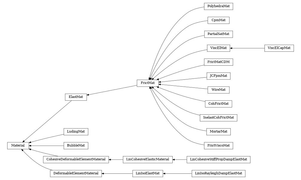 digraph Material {
        rankdir=RL;
        margin="0.2,0.05";
        "Material" [shape="box",fontsize=8,style="setlinewidth(0.5),solid",height=0.2,URL="yade.wrapper.html#yade.wrapper.Material"];
        "ElastMat" [shape="box",fontsize=8,style="setlinewidth(0.5),solid",height=0.2,URL="yade.wrapper.html#yade.wrapper.ElastMat"];
        "ElastMat" -> "Material" [arrowsize=0.5,style="setlinewidth(0.5)"];
        "PolyhedraMat" [shape="box",fontsize=8,style="setlinewidth(0.5),solid",height=0.2,URL="yade.wrapper.html#yade.wrapper.PolyhedraMat"];
        "PolyhedraMat" -> "FrictMat" [arrowsize=0.5,style="setlinewidth(0.5)"];
        "LudingMat" [shape="box",fontsize=8,style="setlinewidth(0.5),solid",height=0.2,URL="yade.wrapper.html#yade.wrapper.LudingMat"];
        "LudingMat" -> "Material" [arrowsize=0.5,style="setlinewidth(0.5)"];
        "BubbleMat" [shape="box",fontsize=8,style="setlinewidth(0.5),solid",height=0.2,URL="yade.wrapper.html#yade.wrapper.BubbleMat"];
        "BubbleMat" -> "Material" [arrowsize=0.5,style="setlinewidth(0.5)"];
        "CpmMat" [shape="box",fontsize=8,style="setlinewidth(0.5),solid",height=0.2,URL="yade.wrapper.html#yade.wrapper.CpmMat"];
        "CpmMat" -> "FrictMat" [arrowsize=0.5,style="setlinewidth(0.5)"];
        "PartialSatMat" [shape="box",fontsize=8,style="setlinewidth(0.5),solid",height=0.2,URL="yade.wrapper.html#yade.wrapper.PartialSatMat"];
        "PartialSatMat" -> "FrictMat" [arrowsize=0.5,style="setlinewidth(0.5)"];
        "LinIsoRayleighDampElastMat" [shape="box",fontsize=8,style="setlinewidth(0.5),solid",height=0.2,URL="yade.wrapper.html#yade.wrapper.LinIsoRayleighDampElastMat"];
        "LinIsoRayleighDampElastMat" -> "LinIsoElastMat" [arrowsize=0.5,style="setlinewidth(0.5)"];
        "LinCohesiveElasticMaterial" [shape="box",fontsize=8,style="setlinewidth(0.5),solid",height=0.2,URL="yade.wrapper.html#yade.wrapper.LinCohesiveElasticMaterial"];
        "LinCohesiveElasticMaterial" -> "CohesiveDeformableElementMaterial" [arrowsize=0.5,style="setlinewidth(0.5)"];
        "DeformableElementMaterial" [shape="box",fontsize=8,style="setlinewidth(0.5),solid",height=0.2,URL="yade.wrapper.html#yade.wrapper.DeformableElementMaterial"];
        "DeformableElementMaterial" -> "Material" [arrowsize=0.5,style="setlinewidth(0.5)"];
        "ViscElCapMat" [shape="box",fontsize=8,style="setlinewidth(0.5),solid",height=0.2,URL="yade.wrapper.html#yade.wrapper.ViscElCapMat"];
        "ViscElCapMat" -> "ViscElMat" [arrowsize=0.5,style="setlinewidth(0.5)"];
        "FrictMatCDM" [shape="box",fontsize=8,style="setlinewidth(0.5),solid",height=0.2,URL="yade.wrapper.html#yade.wrapper.FrictMatCDM"];
        "FrictMatCDM" -> "FrictMat" [arrowsize=0.5,style="setlinewidth(0.5)"];
        "CohesiveDeformableElementMaterial" [shape="box",fontsize=8,style="setlinewidth(0.5),solid",height=0.2,URL="yade.wrapper.html#yade.wrapper.CohesiveDeformableElementMaterial"];
        "CohesiveDeformableElementMaterial" -> "Material" [arrowsize=0.5,style="setlinewidth(0.5)"];
        "JCFpmMat" [shape="box",fontsize=8,style="setlinewidth(0.5),solid",height=0.2,URL="yade.wrapper.html#yade.wrapper.JCFpmMat"];
        "JCFpmMat" -> "FrictMat" [arrowsize=0.5,style="setlinewidth(0.5)"];
        "WireMat" [shape="box",fontsize=8,style="setlinewidth(0.5),solid",height=0.2,URL="yade.wrapper.html#yade.wrapper.WireMat"];
        "WireMat" -> "FrictMat" [arrowsize=0.5,style="setlinewidth(0.5)"];
        "CohFrictMat" [shape="box",fontsize=8,style="setlinewidth(0.5),solid",height=0.2,URL="yade.wrapper.html#yade.wrapper.CohFrictMat"];
        "CohFrictMat" -> "FrictMat" [arrowsize=0.5,style="setlinewidth(0.5)"];
        "LinIsoElastMat" [shape="box",fontsize=8,style="setlinewidth(0.5),solid",height=0.2,URL="yade.wrapper.html#yade.wrapper.LinIsoElastMat"];
        "LinIsoElastMat" -> "DeformableElementMaterial" [arrowsize=0.5,style="setlinewidth(0.5)"];
        "ViscElMat" [shape="box",fontsize=8,style="setlinewidth(0.5),solid",height=0.2,URL="yade.wrapper.html#yade.wrapper.ViscElMat"];
        "ViscElMat" -> "FrictMat" [arrowsize=0.5,style="setlinewidth(0.5)"];
        "InelastCohFrictMat" [shape="box",fontsize=8,style="setlinewidth(0.5),solid",height=0.2,URL="yade.wrapper.html#yade.wrapper.InelastCohFrictMat"];
        "InelastCohFrictMat" -> "FrictMat" [arrowsize=0.5,style="setlinewidth(0.5)"];
        "FrictMat" [shape="box",fontsize=8,style="setlinewidth(0.5),solid",height=0.2,URL="yade.wrapper.html#yade.wrapper.FrictMat"];
        "FrictMat" -> "ElastMat" [arrowsize=0.5,style="setlinewidth(0.5)"];
        "MortarMat" [shape="box",fontsize=8,style="setlinewidth(0.5),solid",height=0.2,URL="yade.wrapper.html#yade.wrapper.MortarMat"];
        "MortarMat" -> "FrictMat" [arrowsize=0.5,style="setlinewidth(0.5)"];
        "FrictViscoMat" [shape="box",fontsize=8,style="setlinewidth(0.5),solid",height=0.2,URL="yade.wrapper.html#yade.wrapper.FrictViscoMat"];
        "FrictViscoMat" -> "FrictMat" [arrowsize=0.5,style="setlinewidth(0.5)"];
        "LinCohesiveStiffPropDampElastMat" [shape="box",fontsize=8,style="setlinewidth(0.5),solid",height=0.2,URL="yade.wrapper.html#yade.wrapper.LinCohesiveStiffPropDampElastMat"];
        "LinCohesiveStiffPropDampElastMat" -> "LinCohesiveElasticMaterial" [arrowsize=0.5,style="setlinewidth(0.5)"];
}