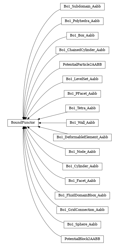 digraph BoundFunctor {
        rankdir=RL;
        margin="0.2,0.05";
        "BoundFunctor" [shape="box",fontsize=8,style="setlinewidth(0.5),solid",height=0.2,URL="yade.wrapper.html#yade.wrapper.BoundFunctor"];
        "Bo1_Subdomain_Aabb" [shape="box",fontsize=8,style="setlinewidth(0.5),solid",height=0.2,URL="yade.wrapper.html#yade.wrapper.Bo1_Subdomain_Aabb"];
        "Bo1_Subdomain_Aabb" -> "BoundFunctor" [arrowsize=0.5,style="setlinewidth(0.5)"];
        "Bo1_Polyhedra_Aabb" [shape="box",fontsize=8,style="setlinewidth(0.5),solid",height=0.2,URL="yade.wrapper.html#yade.wrapper.Bo1_Polyhedra_Aabb"];
        "Bo1_Polyhedra_Aabb" -> "BoundFunctor" [arrowsize=0.5,style="setlinewidth(0.5)"];
        "Bo1_Box_Aabb" [shape="box",fontsize=8,style="setlinewidth(0.5),solid",height=0.2,URL="yade.wrapper.html#yade.wrapper.Bo1_Box_Aabb"];
        "Bo1_Box_Aabb" -> "BoundFunctor" [arrowsize=0.5,style="setlinewidth(0.5)"];
        "Bo1_ChainedCylinder_Aabb" [shape="box",fontsize=8,style="setlinewidth(0.5),solid",height=0.2,URL="yade.wrapper.html#yade.wrapper.Bo1_ChainedCylinder_Aabb"];
        "Bo1_ChainedCylinder_Aabb" -> "BoundFunctor" [arrowsize=0.5,style="setlinewidth(0.5)"];
        "PotentialParticle2AABB" [shape="box",fontsize=8,style="setlinewidth(0.5),solid",height=0.2,URL="yade.wrapper.html#yade.wrapper.PotentialParticle2AABB"];
        "PotentialParticle2AABB" -> "BoundFunctor" [arrowsize=0.5,style="setlinewidth(0.5)"];
        "Bo1_LevelSet_Aabb" [shape="box",fontsize=8,style="setlinewidth(0.5),solid",height=0.2,URL="yade.wrapper.html#yade.wrapper.Bo1_LevelSet_Aabb"];
        "Bo1_LevelSet_Aabb" -> "BoundFunctor" [arrowsize=0.5,style="setlinewidth(0.5)"];
        "Bo1_PFacet_Aabb" [shape="box",fontsize=8,style="setlinewidth(0.5),solid",height=0.2,URL="yade.wrapper.html#yade.wrapper.Bo1_PFacet_Aabb"];
        "Bo1_PFacet_Aabb" -> "BoundFunctor" [arrowsize=0.5,style="setlinewidth(0.5)"];
        "Bo1_Tetra_Aabb" [shape="box",fontsize=8,style="setlinewidth(0.5),solid",height=0.2,URL="yade.wrapper.html#yade.wrapper.Bo1_Tetra_Aabb"];
        "Bo1_Tetra_Aabb" -> "BoundFunctor" [arrowsize=0.5,style="setlinewidth(0.5)"];
        "Bo1_Wall_Aabb" [shape="box",fontsize=8,style="setlinewidth(0.5),solid",height=0.2,URL="yade.wrapper.html#yade.wrapper.Bo1_Wall_Aabb"];
        "Bo1_Wall_Aabb" -> "BoundFunctor" [arrowsize=0.5,style="setlinewidth(0.5)"];
        "Bo1_DeformableElement_Aabb" [shape="box",fontsize=8,style="setlinewidth(0.5),solid",height=0.2,URL="yade.wrapper.html#yade.wrapper.Bo1_DeformableElement_Aabb"];
        "Bo1_DeformableElement_Aabb" -> "BoundFunctor" [arrowsize=0.5,style="setlinewidth(0.5)"];
        "Bo1_Node_Aabb" [shape="box",fontsize=8,style="setlinewidth(0.5),solid",height=0.2,URL="yade.wrapper.html#yade.wrapper.Bo1_Node_Aabb"];
        "Bo1_Node_Aabb" -> "BoundFunctor" [arrowsize=0.5,style="setlinewidth(0.5)"];
        "Bo1_Cylinder_Aabb" [shape="box",fontsize=8,style="setlinewidth(0.5),solid",height=0.2,URL="yade.wrapper.html#yade.wrapper.Bo1_Cylinder_Aabb"];
        "Bo1_Cylinder_Aabb" -> "BoundFunctor" [arrowsize=0.5,style="setlinewidth(0.5)"];
        "Bo1_Facet_Aabb" [shape="box",fontsize=8,style="setlinewidth(0.5),solid",height=0.2,URL="yade.wrapper.html#yade.wrapper.Bo1_Facet_Aabb"];
        "Bo1_Facet_Aabb" -> "BoundFunctor" [arrowsize=0.5,style="setlinewidth(0.5)"];
        "Bo1_FluidDomainBbox_Aabb" [shape="box",fontsize=8,style="setlinewidth(0.5),solid",height=0.2,URL="yade.wrapper.html#yade.wrapper.Bo1_FluidDomainBbox_Aabb"];
        "Bo1_FluidDomainBbox_Aabb" -> "BoundFunctor" [arrowsize=0.5,style="setlinewidth(0.5)"];
        "Bo1_GridConnection_Aabb" [shape="box",fontsize=8,style="setlinewidth(0.5),solid",height=0.2,URL="yade.wrapper.html#yade.wrapper.Bo1_GridConnection_Aabb"];
        "Bo1_GridConnection_Aabb" -> "BoundFunctor" [arrowsize=0.5,style="setlinewidth(0.5)"];
        "Bo1_Sphere_Aabb" [shape="box",fontsize=8,style="setlinewidth(0.5),solid",height=0.2,URL="yade.wrapper.html#yade.wrapper.Bo1_Sphere_Aabb"];
        "Bo1_Sphere_Aabb" -> "BoundFunctor" [arrowsize=0.5,style="setlinewidth(0.5)"];
        "PotentialBlock2AABB" [shape="box",fontsize=8,style="setlinewidth(0.5),solid",height=0.2,URL="yade.wrapper.html#yade.wrapper.PotentialBlock2AABB"];
        "PotentialBlock2AABB" -> "BoundFunctor" [arrowsize=0.5,style="setlinewidth(0.5)"];
}
