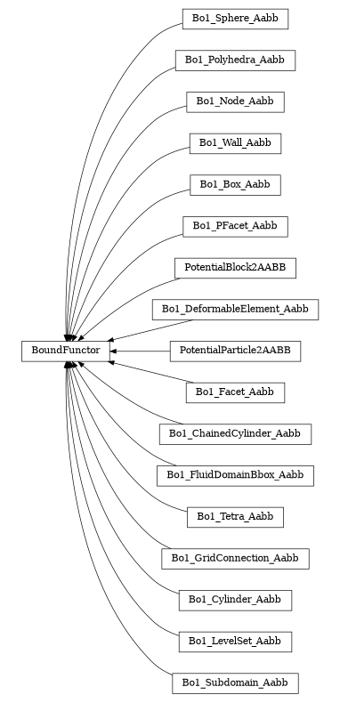 digraph BoundFunctor {
        rankdir=RL;
        margin="0.2,0.05";
        "BoundFunctor" [shape="box",fontsize=8,style="setlinewidth(0.5),solid",height=0.2,URL="yade.wrapper.html#yade.wrapper.BoundFunctor"];
        "Bo1_Sphere_Aabb" [shape="box",fontsize=8,style="setlinewidth(0.5),solid",height=0.2,URL="yade.wrapper.html#yade.wrapper.Bo1_Sphere_Aabb"];
        "Bo1_Sphere_Aabb" -> "BoundFunctor" [arrowsize=0.5,style="setlinewidth(0.5)"];
        "Bo1_Polyhedra_Aabb" [shape="box",fontsize=8,style="setlinewidth(0.5),solid",height=0.2,URL="yade.wrapper.html#yade.wrapper.Bo1_Polyhedra_Aabb"];
        "Bo1_Polyhedra_Aabb" -> "BoundFunctor" [arrowsize=0.5,style="setlinewidth(0.5)"];
        "Bo1_Node_Aabb" [shape="box",fontsize=8,style="setlinewidth(0.5),solid",height=0.2,URL="yade.wrapper.html#yade.wrapper.Bo1_Node_Aabb"];
        "Bo1_Node_Aabb" -> "BoundFunctor" [arrowsize=0.5,style="setlinewidth(0.5)"];
        "Bo1_Wall_Aabb" [shape="box",fontsize=8,style="setlinewidth(0.5),solid",height=0.2,URL="yade.wrapper.html#yade.wrapper.Bo1_Wall_Aabb"];
        "Bo1_Wall_Aabb" -> "BoundFunctor" [arrowsize=0.5,style="setlinewidth(0.5)"];
        "Bo1_Box_Aabb" [shape="box",fontsize=8,style="setlinewidth(0.5),solid",height=0.2,URL="yade.wrapper.html#yade.wrapper.Bo1_Box_Aabb"];
        "Bo1_Box_Aabb" -> "BoundFunctor" [arrowsize=0.5,style="setlinewidth(0.5)"];
        "Bo1_PFacet_Aabb" [shape="box",fontsize=8,style="setlinewidth(0.5),solid",height=0.2,URL="yade.wrapper.html#yade.wrapper.Bo1_PFacet_Aabb"];
        "Bo1_PFacet_Aabb" -> "BoundFunctor" [arrowsize=0.5,style="setlinewidth(0.5)"];
        "PotentialBlock2AABB" [shape="box",fontsize=8,style="setlinewidth(0.5),solid",height=0.2,URL="yade.wrapper.html#yade.wrapper.PotentialBlock2AABB"];
        "PotentialBlock2AABB" -> "BoundFunctor" [arrowsize=0.5,style="setlinewidth(0.5)"];
        "Bo1_DeformableElement_Aabb" [shape="box",fontsize=8,style="setlinewidth(0.5),solid",height=0.2,URL="yade.wrapper.html#yade.wrapper.Bo1_DeformableElement_Aabb"];
        "Bo1_DeformableElement_Aabb" -> "BoundFunctor" [arrowsize=0.5,style="setlinewidth(0.5)"];
        "PotentialParticle2AABB" [shape="box",fontsize=8,style="setlinewidth(0.5),solid",height=0.2,URL="yade.wrapper.html#yade.wrapper.PotentialParticle2AABB"];
        "PotentialParticle2AABB" -> "BoundFunctor" [arrowsize=0.5,style="setlinewidth(0.5)"];
        "Bo1_Facet_Aabb" [shape="box",fontsize=8,style="setlinewidth(0.5),solid",height=0.2,URL="yade.wrapper.html#yade.wrapper.Bo1_Facet_Aabb"];
        "Bo1_Facet_Aabb" -> "BoundFunctor" [arrowsize=0.5,style="setlinewidth(0.5)"];
        "Bo1_ChainedCylinder_Aabb" [shape="box",fontsize=8,style="setlinewidth(0.5),solid",height=0.2,URL="yade.wrapper.html#yade.wrapper.Bo1_ChainedCylinder_Aabb"];
        "Bo1_ChainedCylinder_Aabb" -> "BoundFunctor" [arrowsize=0.5,style="setlinewidth(0.5)"];
        "Bo1_FluidDomainBbox_Aabb" [shape="box",fontsize=8,style="setlinewidth(0.5),solid",height=0.2,URL="yade.wrapper.html#yade.wrapper.Bo1_FluidDomainBbox_Aabb"];
        "Bo1_FluidDomainBbox_Aabb" -> "BoundFunctor" [arrowsize=0.5,style="setlinewidth(0.5)"];
        "Bo1_Tetra_Aabb" [shape="box",fontsize=8,style="setlinewidth(0.5),solid",height=0.2,URL="yade.wrapper.html#yade.wrapper.Bo1_Tetra_Aabb"];
        "Bo1_Tetra_Aabb" -> "BoundFunctor" [arrowsize=0.5,style="setlinewidth(0.5)"];
        "Bo1_GridConnection_Aabb" [shape="box",fontsize=8,style="setlinewidth(0.5),solid",height=0.2,URL="yade.wrapper.html#yade.wrapper.Bo1_GridConnection_Aabb"];
        "Bo1_GridConnection_Aabb" -> "BoundFunctor" [arrowsize=0.5,style="setlinewidth(0.5)"];
        "Bo1_Cylinder_Aabb" [shape="box",fontsize=8,style="setlinewidth(0.5),solid",height=0.2,URL="yade.wrapper.html#yade.wrapper.Bo1_Cylinder_Aabb"];
        "Bo1_Cylinder_Aabb" -> "BoundFunctor" [arrowsize=0.5,style="setlinewidth(0.5)"];
        "Bo1_LevelSet_Aabb" [shape="box",fontsize=8,style="setlinewidth(0.5),solid",height=0.2,URL="yade.wrapper.html#yade.wrapper.Bo1_LevelSet_Aabb"];
        "Bo1_LevelSet_Aabb" -> "BoundFunctor" [arrowsize=0.5,style="setlinewidth(0.5)"];
        "Bo1_Subdomain_Aabb" [shape="box",fontsize=8,style="setlinewidth(0.5),solid",height=0.2,URL="yade.wrapper.html#yade.wrapper.Bo1_Subdomain_Aabb"];
        "Bo1_Subdomain_Aabb" -> "BoundFunctor" [arrowsize=0.5,style="setlinewidth(0.5)"];
}