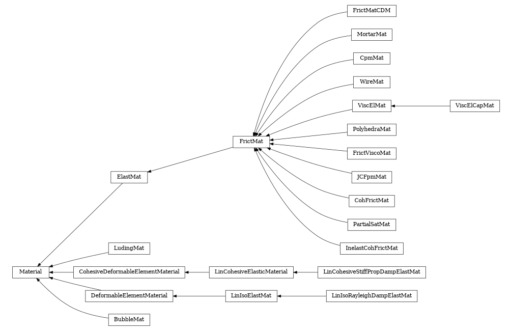 digraph Material {
        rankdir=RL;
        margin="0.2,0.05";
        "Material" [shape="box",fontsize=8,style="setlinewidth(0.5),solid",height=0.2,URL="yade.wrapper.html#yade.wrapper.Material"];
        "FrictMat" [shape="box",fontsize=8,style="setlinewidth(0.5),solid",height=0.2,URL="yade.wrapper.html#yade.wrapper.FrictMat"];
        "FrictMat" -> "ElastMat" [arrowsize=0.5,style="setlinewidth(0.5)"];
        "FrictMatCDM" [shape="box",fontsize=8,style="setlinewidth(0.5),solid",height=0.2,URL="yade.wrapper.html#yade.wrapper.FrictMatCDM"];
        "FrictMatCDM" -> "FrictMat" [arrowsize=0.5,style="setlinewidth(0.5)"];
        "MortarMat" [shape="box",fontsize=8,style="setlinewidth(0.5),solid",height=0.2,URL="yade.wrapper.html#yade.wrapper.MortarMat"];
        "MortarMat" -> "FrictMat" [arrowsize=0.5,style="setlinewidth(0.5)"];
        "CpmMat" [shape="box",fontsize=8,style="setlinewidth(0.5),solid",height=0.2,URL="yade.wrapper.html#yade.wrapper.CpmMat"];
        "CpmMat" -> "FrictMat" [arrowsize=0.5,style="setlinewidth(0.5)"];
        "WireMat" [shape="box",fontsize=8,style="setlinewidth(0.5),solid",height=0.2,URL="yade.wrapper.html#yade.wrapper.WireMat"];
        "WireMat" -> "FrictMat" [arrowsize=0.5,style="setlinewidth(0.5)"];
        "ViscElCapMat" [shape="box",fontsize=8,style="setlinewidth(0.5),solid",height=0.2,URL="yade.wrapper.html#yade.wrapper.ViscElCapMat"];
        "ViscElCapMat" -> "ViscElMat" [arrowsize=0.5,style="setlinewidth(0.5)"];
        "ElastMat" [shape="box",fontsize=8,style="setlinewidth(0.5),solid",height=0.2,URL="yade.wrapper.html#yade.wrapper.ElastMat"];
        "ElastMat" -> "Material" [arrowsize=0.5,style="setlinewidth(0.5)"];
        "PolyhedraMat" [shape="box",fontsize=8,style="setlinewidth(0.5),solid",height=0.2,URL="yade.wrapper.html#yade.wrapper.PolyhedraMat"];
        "PolyhedraMat" -> "FrictMat" [arrowsize=0.5,style="setlinewidth(0.5)"];
        "LudingMat" [shape="box",fontsize=8,style="setlinewidth(0.5),solid",height=0.2,URL="yade.wrapper.html#yade.wrapper.LudingMat"];
        "LudingMat" -> "Material" [arrowsize=0.5,style="setlinewidth(0.5)"];
        "LinCohesiveElasticMaterial" [shape="box",fontsize=8,style="setlinewidth(0.5),solid",height=0.2,URL="yade.wrapper.html#yade.wrapper.LinCohesiveElasticMaterial"];
        "LinCohesiveElasticMaterial" -> "CohesiveDeformableElementMaterial" [arrowsize=0.5,style="setlinewidth(0.5)"];
        "FrictViscoMat" [shape="box",fontsize=8,style="setlinewidth(0.5),solid",height=0.2,URL="yade.wrapper.html#yade.wrapper.FrictViscoMat"];
        "FrictViscoMat" -> "FrictMat" [arrowsize=0.5,style="setlinewidth(0.5)"];
        "JCFpmMat" [shape="box",fontsize=8,style="setlinewidth(0.5),solid",height=0.2,URL="yade.wrapper.html#yade.wrapper.JCFpmMat"];
        "JCFpmMat" -> "FrictMat" [arrowsize=0.5,style="setlinewidth(0.5)"];
        "CohFrictMat" [shape="box",fontsize=8,style="setlinewidth(0.5),solid",height=0.2,URL="yade.wrapper.html#yade.wrapper.CohFrictMat"];
        "CohFrictMat" -> "FrictMat" [arrowsize=0.5,style="setlinewidth(0.5)"];
        "LinIsoElastMat" [shape="box",fontsize=8,style="setlinewidth(0.5),solid",height=0.2,URL="yade.wrapper.html#yade.wrapper.LinIsoElastMat"];
        "LinIsoElastMat" -> "DeformableElementMaterial" [arrowsize=0.5,style="setlinewidth(0.5)"];
        "PartialSatMat" [shape="box",fontsize=8,style="setlinewidth(0.5),solid",height=0.2,URL="yade.wrapper.html#yade.wrapper.PartialSatMat"];
        "PartialSatMat" -> "FrictMat" [arrowsize=0.5,style="setlinewidth(0.5)"];
        "LinIsoRayleighDampElastMat" [shape="box",fontsize=8,style="setlinewidth(0.5),solid",height=0.2,URL="yade.wrapper.html#yade.wrapper.LinIsoRayleighDampElastMat"];
        "LinIsoRayleighDampElastMat" -> "LinIsoElastMat" [arrowsize=0.5,style="setlinewidth(0.5)"];
        "InelastCohFrictMat" [shape="box",fontsize=8,style="setlinewidth(0.5),solid",height=0.2,URL="yade.wrapper.html#yade.wrapper.InelastCohFrictMat"];
        "InelastCohFrictMat" -> "FrictMat" [arrowsize=0.5,style="setlinewidth(0.5)"];
        "CohesiveDeformableElementMaterial" [shape="box",fontsize=8,style="setlinewidth(0.5),solid",height=0.2,URL="yade.wrapper.html#yade.wrapper.CohesiveDeformableElementMaterial"];
        "CohesiveDeformableElementMaterial" -> "Material" [arrowsize=0.5,style="setlinewidth(0.5)"];
        "LinCohesiveStiffPropDampElastMat" [shape="box",fontsize=8,style="setlinewidth(0.5),solid",height=0.2,URL="yade.wrapper.html#yade.wrapper.LinCohesiveStiffPropDampElastMat"];
        "LinCohesiveStiffPropDampElastMat" -> "LinCohesiveElasticMaterial" [arrowsize=0.5,style="setlinewidth(0.5)"];
        "BubbleMat" [shape="box",fontsize=8,style="setlinewidth(0.5),solid",height=0.2,URL="yade.wrapper.html#yade.wrapper.BubbleMat"];
        "BubbleMat" -> "Material" [arrowsize=0.5,style="setlinewidth(0.5)"];
        "DeformableElementMaterial" [shape="box",fontsize=8,style="setlinewidth(0.5),solid",height=0.2,URL="yade.wrapper.html#yade.wrapper.DeformableElementMaterial"];
        "DeformableElementMaterial" -> "Material" [arrowsize=0.5,style="setlinewidth(0.5)"];
        "ViscElMat" [shape="box",fontsize=8,style="setlinewidth(0.5),solid",height=0.2,URL="yade.wrapper.html#yade.wrapper.ViscElMat"];
        "ViscElMat" -> "FrictMat" [arrowsize=0.5,style="setlinewidth(0.5)"];
}