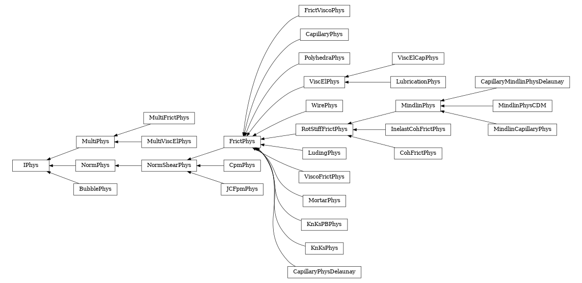 digraph IPhys {
        rankdir=RL;
        margin="0.2,0.05";
        "IPhys" [shape="box",fontsize=8,style="setlinewidth(0.5),solid",height=0.2,URL="yade.wrapper.html#yade.wrapper.IPhys"];
        "FrictViscoPhys" [shape="box",fontsize=8,style="setlinewidth(0.5),solid",height=0.2,URL="yade.wrapper.html#yade.wrapper.FrictViscoPhys"];
        "FrictViscoPhys" -> "FrictPhys" [arrowsize=0.5,style="setlinewidth(0.5)"];
        "CapillaryPhys" [shape="box",fontsize=8,style="setlinewidth(0.5),solid",height=0.2,URL="yade.wrapper.html#yade.wrapper.CapillaryPhys"];
        "CapillaryPhys" -> "FrictPhys" [arrowsize=0.5,style="setlinewidth(0.5)"];
        "PolyhedraPhys" [shape="box",fontsize=8,style="setlinewidth(0.5),solid",height=0.2,URL="yade.wrapper.html#yade.wrapper.PolyhedraPhys"];
        "PolyhedraPhys" -> "FrictPhys" [arrowsize=0.5,style="setlinewidth(0.5)"];
        "MultiPhys" [shape="box",fontsize=8,style="setlinewidth(0.5),solid",height=0.2,URL="yade.wrapper.html#yade.wrapper.MultiPhys"];
        "MultiPhys" -> "IPhys" [arrowsize=0.5,style="setlinewidth(0.5)"];
        "ViscElCapPhys" [shape="box",fontsize=8,style="setlinewidth(0.5),solid",height=0.2,URL="yade.wrapper.html#yade.wrapper.ViscElCapPhys"];
        "ViscElCapPhys" -> "ViscElPhys" [arrowsize=0.5,style="setlinewidth(0.5)"];
        "CapillaryMindlinPhysDelaunay" [shape="box",fontsize=8,style="setlinewidth(0.5),solid",height=0.2,URL="yade.wrapper.html#yade.wrapper.CapillaryMindlinPhysDelaunay"];
        "CapillaryMindlinPhysDelaunay" -> "MindlinPhys" [arrowsize=0.5,style="setlinewidth(0.5)"];
        "ViscElPhys" [shape="box",fontsize=8,style="setlinewidth(0.5),solid",height=0.2,URL="yade.wrapper.html#yade.wrapper.ViscElPhys"];
        "ViscElPhys" -> "FrictPhys" [arrowsize=0.5,style="setlinewidth(0.5)"];
        "WirePhys" [shape="box",fontsize=8,style="setlinewidth(0.5),solid",height=0.2,URL="yade.wrapper.html#yade.wrapper.WirePhys"];
        "WirePhys" -> "FrictPhys" [arrowsize=0.5,style="setlinewidth(0.5)"];
        "FrictPhys" [shape="box",fontsize=8,style="setlinewidth(0.5),solid",height=0.2,URL="yade.wrapper.html#yade.wrapper.FrictPhys"];
        "FrictPhys" -> "NormShearPhys" [arrowsize=0.5,style="setlinewidth(0.5)"];
        "MindlinPhys" [shape="box",fontsize=8,style="setlinewidth(0.5),solid",height=0.2,URL="yade.wrapper.html#yade.wrapper.MindlinPhys"];
        "MindlinPhys" -> "RotStiffFrictPhys" [arrowsize=0.5,style="setlinewidth(0.5)"];
        "NormPhys" [shape="box",fontsize=8,style="setlinewidth(0.5),solid",height=0.2,URL="yade.wrapper.html#yade.wrapper.NormPhys"];
        "NormPhys" -> "IPhys" [arrowsize=0.5,style="setlinewidth(0.5)"];
        "InelastCohFrictPhys" [shape="box",fontsize=8,style="setlinewidth(0.5),solid",height=0.2,URL="yade.wrapper.html#yade.wrapper.InelastCohFrictPhys"];
        "InelastCohFrictPhys" -> "RotStiffFrictPhys" [arrowsize=0.5,style="setlinewidth(0.5)"];
        "LudingPhys" [shape="box",fontsize=8,style="setlinewidth(0.5),solid",height=0.2,URL="yade.wrapper.html#yade.wrapper.LudingPhys"];
        "LudingPhys" -> "FrictPhys" [arrowsize=0.5,style="setlinewidth(0.5)"];
        "NormShearPhys" [shape="box",fontsize=8,style="setlinewidth(0.5),solid",height=0.2,URL="yade.wrapper.html#yade.wrapper.NormShearPhys"];
        "NormShearPhys" -> "NormPhys" [arrowsize=0.5,style="setlinewidth(0.5)"];
        "BubblePhys" [shape="box",fontsize=8,style="setlinewidth(0.5),solid",height=0.2,URL="yade.wrapper.html#yade.wrapper.BubblePhys"];
        "BubblePhys" -> "IPhys" [arrowsize=0.5,style="setlinewidth(0.5)"];
        "MindlinPhysCDM" [shape="box",fontsize=8,style="setlinewidth(0.5),solid",height=0.2,URL="yade.wrapper.html#yade.wrapper.MindlinPhysCDM"];
        "MindlinPhysCDM" -> "MindlinPhys" [arrowsize=0.5,style="setlinewidth(0.5)"];
        "RotStiffFrictPhys" [shape="box",fontsize=8,style="setlinewidth(0.5),solid",height=0.2,URL="yade.wrapper.html#yade.wrapper.RotStiffFrictPhys"];
        "RotStiffFrictPhys" -> "FrictPhys" [arrowsize=0.5,style="setlinewidth(0.5)"];
        "CpmPhys" [shape="box",fontsize=8,style="setlinewidth(0.5),solid",height=0.2,URL="yade.wrapper.html#yade.wrapper.CpmPhys"];
        "CpmPhys" -> "NormShearPhys" [arrowsize=0.5,style="setlinewidth(0.5)"];
        "ViscoFrictPhys" [shape="box",fontsize=8,style="setlinewidth(0.5),solid",height=0.2,URL="yade.wrapper.html#yade.wrapper.ViscoFrictPhys"];
        "ViscoFrictPhys" -> "FrictPhys" [arrowsize=0.5,style="setlinewidth(0.5)"];
        "MortarPhys" [shape="box",fontsize=8,style="setlinewidth(0.5),solid",height=0.2,URL="yade.wrapper.html#yade.wrapper.MortarPhys"];
        "MortarPhys" -> "FrictPhys" [arrowsize=0.5,style="setlinewidth(0.5)"];
        "LubricationPhys" [shape="box",fontsize=8,style="setlinewidth(0.5),solid",height=0.2,URL="yade.wrapper.html#yade.wrapper.LubricationPhys"];
        "LubricationPhys" -> "ViscElPhys" [arrowsize=0.5,style="setlinewidth(0.5)"];
        "JCFpmPhys" [shape="box",fontsize=8,style="setlinewidth(0.5),solid",height=0.2,URL="yade.wrapper.html#yade.wrapper.JCFpmPhys"];
        "JCFpmPhys" -> "NormShearPhys" [arrowsize=0.5,style="setlinewidth(0.5)"];
        "KnKsPBPhys" [shape="box",fontsize=8,style="setlinewidth(0.5),solid",height=0.2,URL="yade.wrapper.html#yade.wrapper.KnKsPBPhys"];
        "KnKsPBPhys" -> "FrictPhys" [arrowsize=0.5,style="setlinewidth(0.5)"];
        "KnKsPhys" [shape="box",fontsize=8,style="setlinewidth(0.5),solid",height=0.2,URL="yade.wrapper.html#yade.wrapper.KnKsPhys"];
        "KnKsPhys" -> "FrictPhys" [arrowsize=0.5,style="setlinewidth(0.5)"];
        "CapillaryPhysDelaunay" [shape="box",fontsize=8,style="setlinewidth(0.5),solid",height=0.2,URL="yade.wrapper.html#yade.wrapper.CapillaryPhysDelaunay"];
        "CapillaryPhysDelaunay" -> "FrictPhys" [arrowsize=0.5,style="setlinewidth(0.5)"];
        "CohFrictPhys" [shape="box",fontsize=8,style="setlinewidth(0.5),solid",height=0.2,URL="yade.wrapper.html#yade.wrapper.CohFrictPhys"];
        "CohFrictPhys" -> "RotStiffFrictPhys" [arrowsize=0.5,style="setlinewidth(0.5)"];
        "MultiFrictPhys" [shape="box",fontsize=8,style="setlinewidth(0.5),solid",height=0.2,URL="yade.wrapper.html#yade.wrapper.MultiFrictPhys"];
        "MultiFrictPhys" -> "MultiPhys" [arrowsize=0.5,style="setlinewidth(0.5)"];
        "MindlinCapillaryPhys" [shape="box",fontsize=8,style="setlinewidth(0.5),solid",height=0.2,URL="yade.wrapper.html#yade.wrapper.MindlinCapillaryPhys"];
        "MindlinCapillaryPhys" -> "MindlinPhys" [arrowsize=0.5,style="setlinewidth(0.5)"];
        "MultiViscElPhys" [shape="box",fontsize=8,style="setlinewidth(0.5),solid",height=0.2,URL="yade.wrapper.html#yade.wrapper.MultiViscElPhys"];
        "MultiViscElPhys" -> "MultiPhys" [arrowsize=0.5,style="setlinewidth(0.5)"];
}