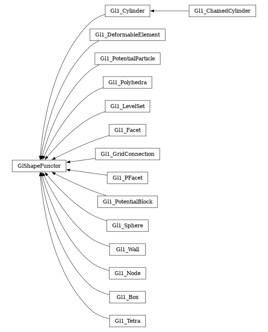 digraph GlShapeFunctor {
        rankdir=RL;
        margin="0.2,0.05";
        "GlShapeFunctor" [shape="box",fontsize=8,style="setlinewidth(0.5),solid",height=0.2,URL="yade.wrapper.html#yade.wrapper.GlShapeFunctor"];
        "Gl1_Cylinder" [shape="box",fontsize=8,style="setlinewidth(0.5),solid",height=0.2,URL="yade.wrapper.html#yade.wrapper.Gl1_Cylinder"];
        "Gl1_Cylinder" -> "GlShapeFunctor" [arrowsize=0.5,style="setlinewidth(0.5)"];
        "Gl1_DeformableElement" [shape="box",fontsize=8,style="setlinewidth(0.5),solid",height=0.2,URL="yade.wrapper.html#yade.wrapper.Gl1_DeformableElement"];
        "Gl1_DeformableElement" -> "GlShapeFunctor" [arrowsize=0.5,style="setlinewidth(0.5)"];
        "Gl1_PotentialParticle" [shape="box",fontsize=8,style="setlinewidth(0.5),solid",height=0.2,URL="yade.wrapper.html#yade.wrapper.Gl1_PotentialParticle"];
        "Gl1_PotentialParticle" -> "GlShapeFunctor" [arrowsize=0.5,style="setlinewidth(0.5)"];
        "Gl1_Polyhedra" [shape="box",fontsize=8,style="setlinewidth(0.5),solid",height=0.2,URL="yade.wrapper.html#yade.wrapper.Gl1_Polyhedra"];
        "Gl1_Polyhedra" -> "GlShapeFunctor" [arrowsize=0.5,style="setlinewidth(0.5)"];
        "Gl1_LevelSet" [shape="box",fontsize=8,style="setlinewidth(0.5),solid",height=0.2,URL="yade.wrapper.html#yade.wrapper.Gl1_LevelSet"];
        "Gl1_LevelSet" -> "GlShapeFunctor" [arrowsize=0.5,style="setlinewidth(0.5)"];
        "Gl1_Facet" [shape="box",fontsize=8,style="setlinewidth(0.5),solid",height=0.2,URL="yade.wrapper.html#yade.wrapper.Gl1_Facet"];
        "Gl1_Facet" -> "GlShapeFunctor" [arrowsize=0.5,style="setlinewidth(0.5)"];
        "Gl1_GridConnection" [shape="box",fontsize=8,style="setlinewidth(0.5),solid",height=0.2,URL="yade.wrapper.html#yade.wrapper.Gl1_GridConnection"];
        "Gl1_GridConnection" -> "GlShapeFunctor" [arrowsize=0.5,style="setlinewidth(0.5)"];
        "Gl1_PFacet" [shape="box",fontsize=8,style="setlinewidth(0.5),solid",height=0.2,URL="yade.wrapper.html#yade.wrapper.Gl1_PFacet"];
        "Gl1_PFacet" -> "GlShapeFunctor" [arrowsize=0.5,style="setlinewidth(0.5)"];
        "Gl1_PotentialBlock" [shape="box",fontsize=8,style="setlinewidth(0.5),solid",height=0.2,URL="yade.wrapper.html#yade.wrapper.Gl1_PotentialBlock"];
        "Gl1_PotentialBlock" -> "GlShapeFunctor" [arrowsize=0.5,style="setlinewidth(0.5)"];
        "Gl1_Sphere" [shape="box",fontsize=8,style="setlinewidth(0.5),solid",height=0.2,URL="yade.wrapper.html#yade.wrapper.Gl1_Sphere"];
        "Gl1_Sphere" -> "GlShapeFunctor" [arrowsize=0.5,style="setlinewidth(0.5)"];
        "Gl1_Wall" [shape="box",fontsize=8,style="setlinewidth(0.5),solid",height=0.2,URL="yade.wrapper.html#yade.wrapper.Gl1_Wall"];
        "Gl1_Wall" -> "GlShapeFunctor" [arrowsize=0.5,style="setlinewidth(0.5)"];
        "Gl1_ChainedCylinder" [shape="box",fontsize=8,style="setlinewidth(0.5),solid",height=0.2,URL="yade.wrapper.html#yade.wrapper.Gl1_ChainedCylinder"];
        "Gl1_ChainedCylinder" -> "Gl1_Cylinder" [arrowsize=0.5,style="setlinewidth(0.5)"];
        "Gl1_Node" [shape="box",fontsize=8,style="setlinewidth(0.5),solid",height=0.2,URL="yade.wrapper.html#yade.wrapper.Gl1_Node"];
        "Gl1_Node" -> "GlShapeFunctor" [arrowsize=0.5,style="setlinewidth(0.5)"];
        "Gl1_Box" [shape="box",fontsize=8,style="setlinewidth(0.5),solid",height=0.2,URL="yade.wrapper.html#yade.wrapper.Gl1_Box"];
        "Gl1_Box" -> "GlShapeFunctor" [arrowsize=0.5,style="setlinewidth(0.5)"];
        "Gl1_Tetra" [shape="box",fontsize=8,style="setlinewidth(0.5),solid",height=0.2,URL="yade.wrapper.html#yade.wrapper.Gl1_Tetra"];
        "Gl1_Tetra" -> "GlShapeFunctor" [arrowsize=0.5,style="setlinewidth(0.5)"];
}