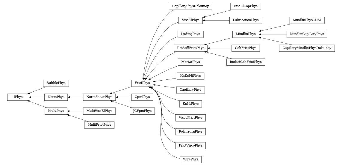 digraph IPhys {
        rankdir=RL;
        margin="0.2,0.05";
        "IPhys" [shape="box",fontsize=8,style="setlinewidth(0.5),solid",height=0.2,URL="yade.wrapper.html#yade.wrapper.IPhys"];
        "MindlinPhysCDM" [shape="box",fontsize=8,style="setlinewidth(0.5),solid",height=0.2,URL="yade.wrapper.html#yade.wrapper.MindlinPhysCDM"];
        "MindlinPhysCDM" -> "MindlinPhys" [arrowsize=0.5,style="setlinewidth(0.5)"];
        "CapillaryPhysDelaunay" [shape="box",fontsize=8,style="setlinewidth(0.5),solid",height=0.2,URL="yade.wrapper.html#yade.wrapper.CapillaryPhysDelaunay"];
        "CapillaryPhysDelaunay" -> "FrictPhys" [arrowsize=0.5,style="setlinewidth(0.5)"];
        "ViscElCapPhys" [shape="box",fontsize=8,style="setlinewidth(0.5),solid",height=0.2,URL="yade.wrapper.html#yade.wrapper.ViscElCapPhys"];
        "ViscElCapPhys" -> "ViscElPhys" [arrowsize=0.5,style="setlinewidth(0.5)"];
        "BubblePhys" [shape="box",fontsize=8,style="setlinewidth(0.5),solid",height=0.2,URL="yade.wrapper.html#yade.wrapper.BubblePhys"];
        "BubblePhys" -> "IPhys" [arrowsize=0.5,style="setlinewidth(0.5)"];
        "LudingPhys" [shape="box",fontsize=8,style="setlinewidth(0.5),solid",height=0.2,URL="yade.wrapper.html#yade.wrapper.LudingPhys"];
        "LudingPhys" -> "FrictPhys" [arrowsize=0.5,style="setlinewidth(0.5)"];
        "MindlinPhys" [shape="box",fontsize=8,style="setlinewidth(0.5),solid",height=0.2,URL="yade.wrapper.html#yade.wrapper.MindlinPhys"];
        "MindlinPhys" -> "RotStiffFrictPhys" [arrowsize=0.5,style="setlinewidth(0.5)"];
        "NormShearPhys" [shape="box",fontsize=8,style="setlinewidth(0.5),solid",height=0.2,URL="yade.wrapper.html#yade.wrapper.NormShearPhys"];
        "NormShearPhys" -> "NormPhys" [arrowsize=0.5,style="setlinewidth(0.5)"];
        "MultiViscElPhys" [shape="box",fontsize=8,style="setlinewidth(0.5),solid",height=0.2,URL="yade.wrapper.html#yade.wrapper.MultiViscElPhys"];
        "MultiViscElPhys" -> "MultiPhys" [arrowsize=0.5,style="setlinewidth(0.5)"];
        "CpmPhys" [shape="box",fontsize=8,style="setlinewidth(0.5),solid",height=0.2,URL="yade.wrapper.html#yade.wrapper.CpmPhys"];
        "CpmPhys" -> "NormShearPhys" [arrowsize=0.5,style="setlinewidth(0.5)"];
        "MortarPhys" [shape="box",fontsize=8,style="setlinewidth(0.5),solid",height=0.2,URL="yade.wrapper.html#yade.wrapper.MortarPhys"];
        "MortarPhys" -> "FrictPhys" [arrowsize=0.5,style="setlinewidth(0.5)"];
        "MultiPhys" [shape="box",fontsize=8,style="setlinewidth(0.5),solid",height=0.2,URL="yade.wrapper.html#yade.wrapper.MultiPhys"];
        "MultiPhys" -> "IPhys" [arrowsize=0.5,style="setlinewidth(0.5)"];
        "CohFrictPhys" [shape="box",fontsize=8,style="setlinewidth(0.5),solid",height=0.2,URL="yade.wrapper.html#yade.wrapper.CohFrictPhys"];
        "CohFrictPhys" -> "RotStiffFrictPhys" [arrowsize=0.5,style="setlinewidth(0.5)"];
        "RotStiffFrictPhys" [shape="box",fontsize=8,style="setlinewidth(0.5),solid",height=0.2,URL="yade.wrapper.html#yade.wrapper.RotStiffFrictPhys"];
        "RotStiffFrictPhys" -> "FrictPhys" [arrowsize=0.5,style="setlinewidth(0.5)"];
        "KnKsPBPhys" [shape="box",fontsize=8,style="setlinewidth(0.5),solid",height=0.2,URL="yade.wrapper.html#yade.wrapper.KnKsPBPhys"];
        "KnKsPBPhys" -> "FrictPhys" [arrowsize=0.5,style="setlinewidth(0.5)"];
        "LubricationPhys" [shape="box",fontsize=8,style="setlinewidth(0.5),solid",height=0.2,URL="yade.wrapper.html#yade.wrapper.LubricationPhys"];
        "LubricationPhys" -> "ViscElPhys" [arrowsize=0.5,style="setlinewidth(0.5)"];
        "NormPhys" [shape="box",fontsize=8,style="setlinewidth(0.5),solid",height=0.2,URL="yade.wrapper.html#yade.wrapper.NormPhys"];
        "NormPhys" -> "IPhys" [arrowsize=0.5,style="setlinewidth(0.5)"];
        "CapillaryPhys" [shape="box",fontsize=8,style="setlinewidth(0.5),solid",height=0.2,URL="yade.wrapper.html#yade.wrapper.CapillaryPhys"];
        "CapillaryPhys" -> "FrictPhys" [arrowsize=0.5,style="setlinewidth(0.5)"];
        "FrictPhys" [shape="box",fontsize=8,style="setlinewidth(0.5),solid",height=0.2,URL="yade.wrapper.html#yade.wrapper.FrictPhys"];
        "FrictPhys" -> "NormShearPhys" [arrowsize=0.5,style="setlinewidth(0.5)"];
        "MindlinCapillaryPhys" [shape="box",fontsize=8,style="setlinewidth(0.5),solid",height=0.2,URL="yade.wrapper.html#yade.wrapper.MindlinCapillaryPhys"];
        "MindlinCapillaryPhys" -> "MindlinPhys" [arrowsize=0.5,style="setlinewidth(0.5)"];
        "KnKsPhys" [shape="box",fontsize=8,style="setlinewidth(0.5),solid",height=0.2,URL="yade.wrapper.html#yade.wrapper.KnKsPhys"];
        "KnKsPhys" -> "FrictPhys" [arrowsize=0.5,style="setlinewidth(0.5)"];
        "ViscoFrictPhys" [shape="box",fontsize=8,style="setlinewidth(0.5),solid",height=0.2,URL="yade.wrapper.html#yade.wrapper.ViscoFrictPhys"];
        "ViscoFrictPhys" -> "FrictPhys" [arrowsize=0.5,style="setlinewidth(0.5)"];
        "CapillaryMindlinPhysDelaunay" [shape="box",fontsize=8,style="setlinewidth(0.5),solid",height=0.2,URL="yade.wrapper.html#yade.wrapper.CapillaryMindlinPhysDelaunay"];
        "CapillaryMindlinPhysDelaunay" -> "MindlinPhys" [arrowsize=0.5,style="setlinewidth(0.5)"];
        "PolyhedraPhys" [shape="box",fontsize=8,style="setlinewidth(0.5),solid",height=0.2,URL="yade.wrapper.html#yade.wrapper.PolyhedraPhys"];
        "PolyhedraPhys" -> "FrictPhys" [arrowsize=0.5,style="setlinewidth(0.5)"];
        "FrictViscoPhys" [shape="box",fontsize=8,style="setlinewidth(0.5),solid",height=0.2,URL="yade.wrapper.html#yade.wrapper.FrictViscoPhys"];
        "FrictViscoPhys" -> "FrictPhys" [arrowsize=0.5,style="setlinewidth(0.5)"];
        "JCFpmPhys" [shape="box",fontsize=8,style="setlinewidth(0.5),solid",height=0.2,URL="yade.wrapper.html#yade.wrapper.JCFpmPhys"];
        "JCFpmPhys" -> "NormShearPhys" [arrowsize=0.5,style="setlinewidth(0.5)"];
        "MultiFrictPhys" [shape="box",fontsize=8,style="setlinewidth(0.5),solid",height=0.2,URL="yade.wrapper.html#yade.wrapper.MultiFrictPhys"];
        "MultiFrictPhys" -> "MultiPhys" [arrowsize=0.5,style="setlinewidth(0.5)"];
        "ViscElPhys" [shape="box",fontsize=8,style="setlinewidth(0.5),solid",height=0.2,URL="yade.wrapper.html#yade.wrapper.ViscElPhys"];
        "ViscElPhys" -> "FrictPhys" [arrowsize=0.5,style="setlinewidth(0.5)"];
        "WirePhys" [shape="box",fontsize=8,style="setlinewidth(0.5),solid",height=0.2,URL="yade.wrapper.html#yade.wrapper.WirePhys"];
        "WirePhys" -> "FrictPhys" [arrowsize=0.5,style="setlinewidth(0.5)"];
        "InelastCohFrictPhys" [shape="box",fontsize=8,style="setlinewidth(0.5),solid",height=0.2,URL="yade.wrapper.html#yade.wrapper.InelastCohFrictPhys"];
        "InelastCohFrictPhys" -> "RotStiffFrictPhys" [arrowsize=0.5,style="setlinewidth(0.5)"];
}