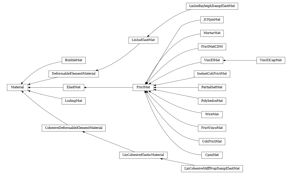 digraph Material {
        rankdir=RL;
        margin="0.2,0.05";
        "Material" [shape="box",fontsize=8,style="setlinewidth(0.5),solid",height=0.2,URL="yade.wrapper.html#yade.wrapper.Material"];
        "JCFpmMat" [shape="box",fontsize=8,style="setlinewidth(0.5),solid",height=0.2,URL="yade.wrapper.html#yade.wrapper.JCFpmMat"];
        "JCFpmMat" -> "FrictMat" [arrowsize=0.5,style="setlinewidth(0.5)"];
        "BubbleMat" [shape="box",fontsize=8,style="setlinewidth(0.5),solid",height=0.2,URL="yade.wrapper.html#yade.wrapper.BubbleMat"];
        "BubbleMat" -> "Material" [arrowsize=0.5,style="setlinewidth(0.5)"];
        "MortarMat" [shape="box",fontsize=8,style="setlinewidth(0.5),solid",height=0.2,URL="yade.wrapper.html#yade.wrapper.MortarMat"];
        "MortarMat" -> "FrictMat" [arrowsize=0.5,style="setlinewidth(0.5)"];
        "LinCohesiveStiffPropDampElastMat" [shape="box",fontsize=8,style="setlinewidth(0.5),solid",height=0.2,URL="yade.wrapper.html#yade.wrapper.LinCohesiveStiffPropDampElastMat"];
        "LinCohesiveStiffPropDampElastMat" -> "LinCohesiveElasticMaterial" [arrowsize=0.5,style="setlinewidth(0.5)"];
        "FrictMatCDM" [shape="box",fontsize=8,style="setlinewidth(0.5),solid",height=0.2,URL="yade.wrapper.html#yade.wrapper.FrictMatCDM"];
        "FrictMatCDM" -> "FrictMat" [arrowsize=0.5,style="setlinewidth(0.5)"];
        "DeformableElementMaterial" [shape="box",fontsize=8,style="setlinewidth(0.5),solid",height=0.2,URL="yade.wrapper.html#yade.wrapper.DeformableElementMaterial"];
        "DeformableElementMaterial" -> "Material" [arrowsize=0.5,style="setlinewidth(0.5)"];
        "ViscElMat" [shape="box",fontsize=8,style="setlinewidth(0.5),solid",height=0.2,URL="yade.wrapper.html#yade.wrapper.ViscElMat"];
        "ViscElMat" -> "FrictMat" [arrowsize=0.5,style="setlinewidth(0.5)"];
        "InelastCohFrictMat" [shape="box",fontsize=8,style="setlinewidth(0.5),solid",height=0.2,URL="yade.wrapper.html#yade.wrapper.InelastCohFrictMat"];
        "InelastCohFrictMat" -> "FrictMat" [arrowsize=0.5,style="setlinewidth(0.5)"];
        "FrictMat" [shape="box",fontsize=8,style="setlinewidth(0.5),solid",height=0.2,URL="yade.wrapper.html#yade.wrapper.FrictMat"];
        "FrictMat" -> "ElastMat" [arrowsize=0.5,style="setlinewidth(0.5)"];
        "PartialSatMat" [shape="box",fontsize=8,style="setlinewidth(0.5),solid",height=0.2,URL="yade.wrapper.html#yade.wrapper.PartialSatMat"];
        "PartialSatMat" -> "FrictMat" [arrowsize=0.5,style="setlinewidth(0.5)"];
        "PolyhedraMat" [shape="box",fontsize=8,style="setlinewidth(0.5),solid",height=0.2,URL="yade.wrapper.html#yade.wrapper.PolyhedraMat"];
        "PolyhedraMat" -> "FrictMat" [arrowsize=0.5,style="setlinewidth(0.5)"];
        "WireMat" [shape="box",fontsize=8,style="setlinewidth(0.5),solid",height=0.2,URL="yade.wrapper.html#yade.wrapper.WireMat"];
        "WireMat" -> "FrictMat" [arrowsize=0.5,style="setlinewidth(0.5)"];
        "FrictViscoMat" [shape="box",fontsize=8,style="setlinewidth(0.5),solid",height=0.2,URL="yade.wrapper.html#yade.wrapper.FrictViscoMat"];
        "FrictViscoMat" -> "FrictMat" [arrowsize=0.5,style="setlinewidth(0.5)"];
        "ElastMat" [shape="box",fontsize=8,style="setlinewidth(0.5),solid",height=0.2,URL="yade.wrapper.html#yade.wrapper.ElastMat"];
        "ElastMat" -> "Material" [arrowsize=0.5,style="setlinewidth(0.5)"];
        "CohFrictMat" [shape="box",fontsize=8,style="setlinewidth(0.5),solid",height=0.2,URL="yade.wrapper.html#yade.wrapper.CohFrictMat"];
        "CohFrictMat" -> "FrictMat" [arrowsize=0.5,style="setlinewidth(0.5)"];
        "LinIsoRayleighDampElastMat" [shape="box",fontsize=8,style="setlinewidth(0.5),solid",height=0.2,URL="yade.wrapper.html#yade.wrapper.LinIsoRayleighDampElastMat"];
        "LinIsoRayleighDampElastMat" -> "LinIsoElastMat" [arrowsize=0.5,style="setlinewidth(0.5)"];
        "LudingMat" [shape="box",fontsize=8,style="setlinewidth(0.5),solid",height=0.2,URL="yade.wrapper.html#yade.wrapper.LudingMat"];
        "LudingMat" -> "Material" [arrowsize=0.5,style="setlinewidth(0.5)"];
        "LinIsoElastMat" [shape="box",fontsize=8,style="setlinewidth(0.5),solid",height=0.2,URL="yade.wrapper.html#yade.wrapper.LinIsoElastMat"];
        "LinIsoElastMat" -> "DeformableElementMaterial" [arrowsize=0.5,style="setlinewidth(0.5)"];
        "LinCohesiveElasticMaterial" [shape="box",fontsize=8,style="setlinewidth(0.5),solid",height=0.2,URL="yade.wrapper.html#yade.wrapper.LinCohesiveElasticMaterial"];
        "LinCohesiveElasticMaterial" -> "CohesiveDeformableElementMaterial" [arrowsize=0.5,style="setlinewidth(0.5)"];
        "CohesiveDeformableElementMaterial" [shape="box",fontsize=8,style="setlinewidth(0.5),solid",height=0.2,URL="yade.wrapper.html#yade.wrapper.CohesiveDeformableElementMaterial"];
        "CohesiveDeformableElementMaterial" -> "Material" [arrowsize=0.5,style="setlinewidth(0.5)"];
        "CpmMat" [shape="box",fontsize=8,style="setlinewidth(0.5),solid",height=0.2,URL="yade.wrapper.html#yade.wrapper.CpmMat"];
        "CpmMat" -> "FrictMat" [arrowsize=0.5,style="setlinewidth(0.5)"];
        "ViscElCapMat" [shape="box",fontsize=8,style="setlinewidth(0.5),solid",height=0.2,URL="yade.wrapper.html#yade.wrapper.ViscElCapMat"];
        "ViscElCapMat" -> "ViscElMat" [arrowsize=0.5,style="setlinewidth(0.5)"];
}