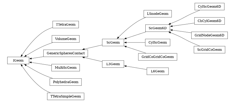 digraph IGeom {
        rankdir=RL;
        margin="0.2,0.05";
        "IGeom" [shape="box",fontsize=8,style="setlinewidth(0.5),solid",height=0.2,URL="yade.wrapper.html#yade.wrapper.IGeom"];
        "LSnodeGeom" [shape="box",fontsize=8,style="setlinewidth(0.5),solid",height=0.2,URL="yade.wrapper.html#yade.wrapper.LSnodeGeom"];
        "LSnodeGeom" -> "ScGeom" [arrowsize=0.5,style="setlinewidth(0.5)"];
        "L6Geom" [shape="box",fontsize=8,style="setlinewidth(0.5),solid",height=0.2,URL="yade.wrapper.html#yade.wrapper.L6Geom"];
        "L6Geom" -> "L3Geom" [arrowsize=0.5,style="setlinewidth(0.5)"];
        "TTetraGeom" [shape="box",fontsize=8,style="setlinewidth(0.5),solid",height=0.2,URL="yade.wrapper.html#yade.wrapper.TTetraGeom"];
        "TTetraGeom" -> "IGeom" [arrowsize=0.5,style="setlinewidth(0.5)"];
        "VolumeGeom" [shape="box",fontsize=8,style="setlinewidth(0.5),solid",height=0.2,URL="yade.wrapper.html#yade.wrapper.VolumeGeom"];
        "VolumeGeom" -> "IGeom" [arrowsize=0.5,style="setlinewidth(0.5)"];
        "ScGeom" [shape="box",fontsize=8,style="setlinewidth(0.5),solid",height=0.2,URL="yade.wrapper.html#yade.wrapper.ScGeom"];
        "ScGeom" -> "GenericSpheresContact" [arrowsize=0.5,style="setlinewidth(0.5)"];
        "L3Geom" [shape="box",fontsize=8,style="setlinewidth(0.5),solid",height=0.2,URL="yade.wrapper.html#yade.wrapper.L3Geom"];
        "L3Geom" -> "GenericSpheresContact" [arrowsize=0.5,style="setlinewidth(0.5)"];
        "CylScGeom6D" [shape="box",fontsize=8,style="setlinewidth(0.5),solid",height=0.2,URL="yade.wrapper.html#yade.wrapper.CylScGeom6D"];
        "CylScGeom6D" -> "ScGeom6D" [arrowsize=0.5,style="setlinewidth(0.5)"];
        "ChCylGeom6D" [shape="box",fontsize=8,style="setlinewidth(0.5),solid",height=0.2,URL="yade.wrapper.html#yade.wrapper.ChCylGeom6D"];
        "ChCylGeom6D" -> "ScGeom6D" [arrowsize=0.5,style="setlinewidth(0.5)"];
        "MultiScGeom" [shape="box",fontsize=8,style="setlinewidth(0.5),solid",height=0.2,URL="yade.wrapper.html#yade.wrapper.MultiScGeom"];
        "MultiScGeom" -> "IGeom" [arrowsize=0.5,style="setlinewidth(0.5)"];
        "GenericSpheresContact" [shape="box",fontsize=8,style="setlinewidth(0.5),solid",height=0.2,URL="yade.wrapper.html#yade.wrapper.GenericSpheresContact"];
        "GenericSpheresContact" -> "IGeom" [arrowsize=0.5,style="setlinewidth(0.5)"];
        "CylScGeom" [shape="box",fontsize=8,style="setlinewidth(0.5),solid",height=0.2,URL="yade.wrapper.html#yade.wrapper.CylScGeom"];
        "CylScGeom" -> "ScGeom" [arrowsize=0.5,style="setlinewidth(0.5)"];
        "ScGeom6D" [shape="box",fontsize=8,style="setlinewidth(0.5),solid",height=0.2,URL="yade.wrapper.html#yade.wrapper.ScGeom6D"];
        "ScGeom6D" -> "ScGeom" [arrowsize=0.5,style="setlinewidth(0.5)"];
        "GridCoGridCoGeom" [shape="box",fontsize=8,style="setlinewidth(0.5),solid",height=0.2,URL="yade.wrapper.html#yade.wrapper.GridCoGridCoGeom"];
        "GridCoGridCoGeom" -> "ScGeom" [arrowsize=0.5,style="setlinewidth(0.5)"];
        "PolyhedraGeom" [shape="box",fontsize=8,style="setlinewidth(0.5),solid",height=0.2,URL="yade.wrapper.html#yade.wrapper.PolyhedraGeom"];
        "PolyhedraGeom" -> "IGeom" [arrowsize=0.5,style="setlinewidth(0.5)"];
        "GridNodeGeom6D" [shape="box",fontsize=8,style="setlinewidth(0.5),solid",height=0.2,URL="yade.wrapper.html#yade.wrapper.GridNodeGeom6D"];
        "GridNodeGeom6D" -> "ScGeom6D" [arrowsize=0.5,style="setlinewidth(0.5)"];
        "ScGridCoGeom" [shape="box",fontsize=8,style="setlinewidth(0.5),solid",height=0.2,URL="yade.wrapper.html#yade.wrapper.ScGridCoGeom"];
        "ScGridCoGeom" -> "ScGeom6D" [arrowsize=0.5,style="setlinewidth(0.5)"];
        "TTetraSimpleGeom" [shape="box",fontsize=8,style="setlinewidth(0.5),solid",height=0.2,URL="yade.wrapper.html#yade.wrapper.TTetraSimpleGeom"];
        "TTetraSimpleGeom" -> "IGeom" [arrowsize=0.5,style="setlinewidth(0.5)"];
}