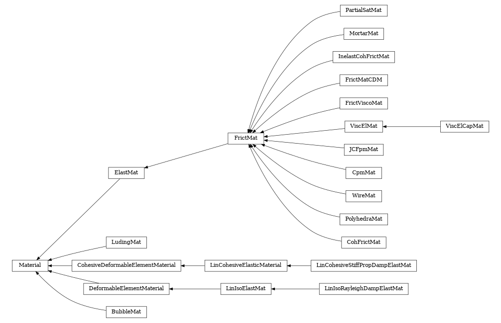 digraph Material {
        rankdir=RL;
        margin="0.2,0.05";
        "Material" [shape="box",fontsize=8,style="setlinewidth(0.5),solid",height=0.2,URL="yade.wrapper.html#yade.wrapper.Material"];
        "PartialSatMat" [shape="box",fontsize=8,style="setlinewidth(0.5),solid",height=0.2,URL="yade.wrapper.html#yade.wrapper.PartialSatMat"];
        "PartialSatMat" -> "FrictMat" [arrowsize=0.5,style="setlinewidth(0.5)"];
        "MortarMat" [shape="box",fontsize=8,style="setlinewidth(0.5),solid",height=0.2,URL="yade.wrapper.html#yade.wrapper.MortarMat"];
        "MortarMat" -> "FrictMat" [arrowsize=0.5,style="setlinewidth(0.5)"];
        "LinIsoRayleighDampElastMat" [shape="box",fontsize=8,style="setlinewidth(0.5),solid",height=0.2,URL="yade.wrapper.html#yade.wrapper.LinIsoRayleighDampElastMat"];
        "LinIsoRayleighDampElastMat" -> "LinIsoElastMat" [arrowsize=0.5,style="setlinewidth(0.5)"];
        "FrictMat" [shape="box",fontsize=8,style="setlinewidth(0.5),solid",height=0.2,URL="yade.wrapper.html#yade.wrapper.FrictMat"];
        "FrictMat" -> "ElastMat" [arrowsize=0.5,style="setlinewidth(0.5)"];
        "InelastCohFrictMat" [shape="box",fontsize=8,style="setlinewidth(0.5),solid",height=0.2,URL="yade.wrapper.html#yade.wrapper.InelastCohFrictMat"];
        "InelastCohFrictMat" -> "FrictMat" [arrowsize=0.5,style="setlinewidth(0.5)"];
        "FrictMatCDM" [shape="box",fontsize=8,style="setlinewidth(0.5),solid",height=0.2,URL="yade.wrapper.html#yade.wrapper.FrictMatCDM"];
        "FrictMatCDM" -> "FrictMat" [arrowsize=0.5,style="setlinewidth(0.5)"];
        "FrictViscoMat" [shape="box",fontsize=8,style="setlinewidth(0.5),solid",height=0.2,URL="yade.wrapper.html#yade.wrapper.FrictViscoMat"];
        "FrictViscoMat" -> "FrictMat" [arrowsize=0.5,style="setlinewidth(0.5)"];
        "LudingMat" [shape="box",fontsize=8,style="setlinewidth(0.5),solid",height=0.2,URL="yade.wrapper.html#yade.wrapper.LudingMat"];
        "LudingMat" -> "Material" [arrowsize=0.5,style="setlinewidth(0.5)"];
        "LinCohesiveElasticMaterial" [shape="box",fontsize=8,style="setlinewidth(0.5),solid",height=0.2,URL="yade.wrapper.html#yade.wrapper.LinCohesiveElasticMaterial"];
        "LinCohesiveElasticMaterial" -> "CohesiveDeformableElementMaterial" [arrowsize=0.5,style="setlinewidth(0.5)"];
        "ViscElCapMat" [shape="box",fontsize=8,style="setlinewidth(0.5),solid",height=0.2,URL="yade.wrapper.html#yade.wrapper.ViscElCapMat"];
        "ViscElCapMat" -> "ViscElMat" [arrowsize=0.5,style="setlinewidth(0.5)"];
        "ElastMat" [shape="box",fontsize=8,style="setlinewidth(0.5),solid",height=0.2,URL="yade.wrapper.html#yade.wrapper.ElastMat"];
        "ElastMat" -> "Material" [arrowsize=0.5,style="setlinewidth(0.5)"];
        "DeformableElementMaterial" [shape="box",fontsize=8,style="setlinewidth(0.5),solid",height=0.2,URL="yade.wrapper.html#yade.wrapper.DeformableElementMaterial"];
        "DeformableElementMaterial" -> "Material" [arrowsize=0.5,style="setlinewidth(0.5)"];
        "BubbleMat" [shape="box",fontsize=8,style="setlinewidth(0.5),solid",height=0.2,URL="yade.wrapper.html#yade.wrapper.BubbleMat"];
        "BubbleMat" -> "Material" [arrowsize=0.5,style="setlinewidth(0.5)"];
        "LinIsoElastMat" [shape="box",fontsize=8,style="setlinewidth(0.5),solid",height=0.2,URL="yade.wrapper.html#yade.wrapper.LinIsoElastMat"];
        "LinIsoElastMat" -> "DeformableElementMaterial" [arrowsize=0.5,style="setlinewidth(0.5)"];
        "LinCohesiveStiffPropDampElastMat" [shape="box",fontsize=8,style="setlinewidth(0.5),solid",height=0.2,URL="yade.wrapper.html#yade.wrapper.LinCohesiveStiffPropDampElastMat"];
        "LinCohesiveStiffPropDampElastMat" -> "LinCohesiveElasticMaterial" [arrowsize=0.5,style="setlinewidth(0.5)"];
        "JCFpmMat" [shape="box",fontsize=8,style="setlinewidth(0.5),solid",height=0.2,URL="yade.wrapper.html#yade.wrapper.JCFpmMat"];
        "JCFpmMat" -> "FrictMat" [arrowsize=0.5,style="setlinewidth(0.5)"];
        "CpmMat" [shape="box",fontsize=8,style="setlinewidth(0.5),solid",height=0.2,URL="yade.wrapper.html#yade.wrapper.CpmMat"];
        "CpmMat" -> "FrictMat" [arrowsize=0.5,style="setlinewidth(0.5)"];
        "WireMat" [shape="box",fontsize=8,style="setlinewidth(0.5),solid",height=0.2,URL="yade.wrapper.html#yade.wrapper.WireMat"];
        "WireMat" -> "FrictMat" [arrowsize=0.5,style="setlinewidth(0.5)"];
        "PolyhedraMat" [shape="box",fontsize=8,style="setlinewidth(0.5),solid",height=0.2,URL="yade.wrapper.html#yade.wrapper.PolyhedraMat"];
        "PolyhedraMat" -> "FrictMat" [arrowsize=0.5,style="setlinewidth(0.5)"];
        "CohFrictMat" [shape="box",fontsize=8,style="setlinewidth(0.5),solid",height=0.2,URL="yade.wrapper.html#yade.wrapper.CohFrictMat"];
        "CohFrictMat" -> "FrictMat" [arrowsize=0.5,style="setlinewidth(0.5)"];
        "ViscElMat" [shape="box",fontsize=8,style="setlinewidth(0.5),solid",height=0.2,URL="yade.wrapper.html#yade.wrapper.ViscElMat"];
        "ViscElMat" -> "FrictMat" [arrowsize=0.5,style="setlinewidth(0.5)"];
        "CohesiveDeformableElementMaterial" [shape="box",fontsize=8,style="setlinewidth(0.5),solid",height=0.2,URL="yade.wrapper.html#yade.wrapper.CohesiveDeformableElementMaterial"];
        "CohesiveDeformableElementMaterial" -> "Material" [arrowsize=0.5,style="setlinewidth(0.5)"];
}