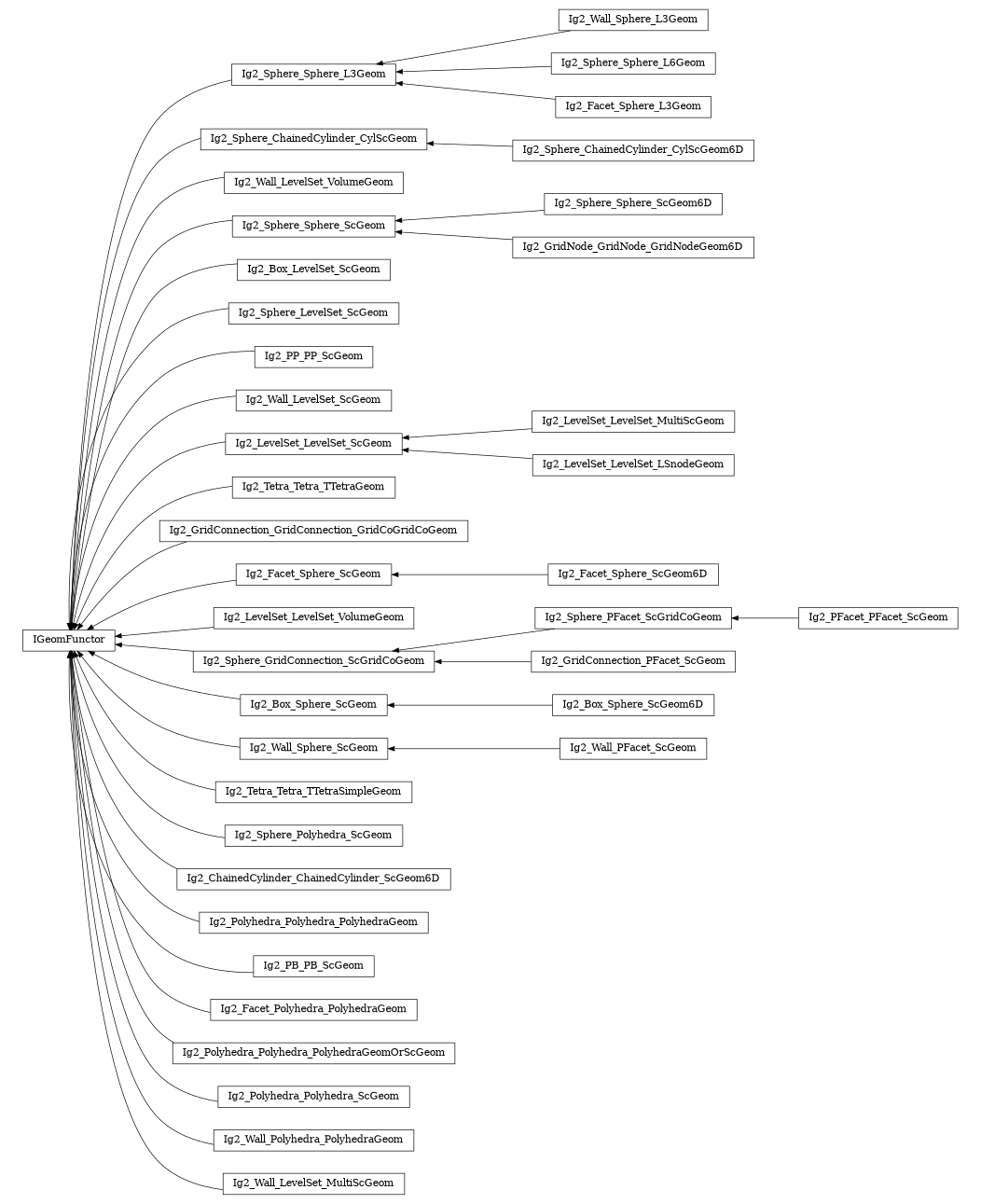 digraph IGeomFunctor {
        rankdir=RL;
        margin="0.2,0.05";
        "IGeomFunctor" [shape="box",fontsize=8,style="setlinewidth(0.5),solid",height=0.2,URL="yade.wrapper.html#yade.wrapper.IGeomFunctor"];
        "Ig2_Wall_Sphere_L3Geom" [shape="box",fontsize=8,style="setlinewidth(0.5),solid",height=0.2,URL="yade.wrapper.html#yade.wrapper.Ig2_Wall_Sphere_L3Geom"];
        "Ig2_Wall_Sphere_L3Geom" -> "Ig2_Sphere_Sphere_L3Geom" [arrowsize=0.5,style="setlinewidth(0.5)"];
        "Ig2_Sphere_ChainedCylinder_CylScGeom6D" [shape="box",fontsize=8,style="setlinewidth(0.5),solid",height=0.2,URL="yade.wrapper.html#yade.wrapper.Ig2_Sphere_ChainedCylinder_CylScGeom6D"];
        "Ig2_Sphere_ChainedCylinder_CylScGeom6D" -> "Ig2_Sphere_ChainedCylinder_CylScGeom" [arrowsize=0.5,style="setlinewidth(0.5)"];
        "Ig2_Wall_LevelSet_VolumeGeom" [shape="box",fontsize=8,style="setlinewidth(0.5),solid",height=0.2,URL="yade.wrapper.html#yade.wrapper.Ig2_Wall_LevelSet_VolumeGeom"];
        "Ig2_Wall_LevelSet_VolumeGeom" -> "IGeomFunctor" [arrowsize=0.5,style="setlinewidth(0.5)"];
        "Ig2_Sphere_Sphere_L3Geom" [shape="box",fontsize=8,style="setlinewidth(0.5),solid",height=0.2,URL="yade.wrapper.html#yade.wrapper.Ig2_Sphere_Sphere_L3Geom"];
        "Ig2_Sphere_Sphere_L3Geom" -> "IGeomFunctor" [arrowsize=0.5,style="setlinewidth(0.5)"];
        "Ig2_Sphere_Sphere_ScGeom6D" [shape="box",fontsize=8,style="setlinewidth(0.5),solid",height=0.2,URL="yade.wrapper.html#yade.wrapper.Ig2_Sphere_Sphere_ScGeom6D"];
        "Ig2_Sphere_Sphere_ScGeom6D" -> "Ig2_Sphere_Sphere_ScGeom" [arrowsize=0.5,style="setlinewidth(0.5)"];
        "Ig2_Box_LevelSet_ScGeom" [shape="box",fontsize=8,style="setlinewidth(0.5),solid",height=0.2,URL="yade.wrapper.html#yade.wrapper.Ig2_Box_LevelSet_ScGeom"];
        "Ig2_Box_LevelSet_ScGeom" -> "IGeomFunctor" [arrowsize=0.5,style="setlinewidth(0.5)"];
        "Ig2_Sphere_LevelSet_ScGeom" [shape="box",fontsize=8,style="setlinewidth(0.5),solid",height=0.2,URL="yade.wrapper.html#yade.wrapper.Ig2_Sphere_LevelSet_ScGeom"];
        "Ig2_Sphere_LevelSet_ScGeom" -> "IGeomFunctor" [arrowsize=0.5,style="setlinewidth(0.5)"];
        "Ig2_PP_PP_ScGeom" [shape="box",fontsize=8,style="setlinewidth(0.5),solid",height=0.2,URL="yade.wrapper.html#yade.wrapper.Ig2_PP_PP_ScGeom"];
        "Ig2_PP_PP_ScGeom" -> "IGeomFunctor" [arrowsize=0.5,style="setlinewidth(0.5)"];
        "Ig2_Wall_LevelSet_ScGeom" [shape="box",fontsize=8,style="setlinewidth(0.5),solid",height=0.2,URL="yade.wrapper.html#yade.wrapper.Ig2_Wall_LevelSet_ScGeom"];
        "Ig2_Wall_LevelSet_ScGeom" -> "IGeomFunctor" [arrowsize=0.5,style="setlinewidth(0.5)"];
        "Ig2_LevelSet_LevelSet_MultiScGeom" [shape="box",fontsize=8,style="setlinewidth(0.5),solid",height=0.2,URL="yade.wrapper.html#yade.wrapper.Ig2_LevelSet_LevelSet_MultiScGeom"];
        "Ig2_LevelSet_LevelSet_MultiScGeom" -> "Ig2_LevelSet_LevelSet_ScGeom" [arrowsize=0.5,style="setlinewidth(0.5)"];
        "Ig2_Tetra_Tetra_TTetraGeom" [shape="box",fontsize=8,style="setlinewidth(0.5),solid",height=0.2,URL="yade.wrapper.html#yade.wrapper.Ig2_Tetra_Tetra_TTetraGeom"];
        "Ig2_Tetra_Tetra_TTetraGeom" -> "IGeomFunctor" [arrowsize=0.5,style="setlinewidth(0.5)"];
        "Ig2_GridConnection_GridConnection_GridCoGridCoGeom" [shape="box",fontsize=8,style="setlinewidth(0.5),solid",height=0.2,URL="yade.wrapper.html#yade.wrapper.Ig2_GridConnection_GridConnection_GridCoGridCoGeom"];
        "Ig2_GridConnection_GridConnection_GridCoGridCoGeom" -> "IGeomFunctor" [arrowsize=0.5,style="setlinewidth(0.5)"];
        "Ig2_Facet_Sphere_ScGeom6D" [shape="box",fontsize=8,style="setlinewidth(0.5),solid",height=0.2,URL="yade.wrapper.html#yade.wrapper.Ig2_Facet_Sphere_ScGeom6D"];
        "Ig2_Facet_Sphere_ScGeom6D" -> "Ig2_Facet_Sphere_ScGeom" [arrowsize=0.5,style="setlinewidth(0.5)"];
        "Ig2_LevelSet_LevelSet_VolumeGeom" [shape="box",fontsize=8,style="setlinewidth(0.5),solid",height=0.2,URL="yade.wrapper.html#yade.wrapper.Ig2_LevelSet_LevelSet_VolumeGeom"];
        "Ig2_LevelSet_LevelSet_VolumeGeom" -> "IGeomFunctor" [arrowsize=0.5,style="setlinewidth(0.5)"];
        "Ig2_PFacet_PFacet_ScGeom" [shape="box",fontsize=8,style="setlinewidth(0.5),solid",height=0.2,URL="yade.wrapper.html#yade.wrapper.Ig2_PFacet_PFacet_ScGeom"];
        "Ig2_PFacet_PFacet_ScGeom" -> "Ig2_Sphere_PFacet_ScGridCoGeom" [arrowsize=0.5,style="setlinewidth(0.5)"];
        "Ig2_Sphere_PFacet_ScGridCoGeom" [shape="box",fontsize=8,style="setlinewidth(0.5),solid",height=0.2,URL="yade.wrapper.html#yade.wrapper.Ig2_Sphere_PFacet_ScGridCoGeom"];
        "Ig2_Sphere_PFacet_ScGridCoGeom" -> "Ig2_Sphere_GridConnection_ScGridCoGeom" [arrowsize=0.5,style="setlinewidth(0.5)"];
        "Ig2_Box_Sphere_ScGeom" [shape="box",fontsize=8,style="setlinewidth(0.5),solid",height=0.2,URL="yade.wrapper.html#yade.wrapper.Ig2_Box_Sphere_ScGeom"];
        "Ig2_Box_Sphere_ScGeom" -> "IGeomFunctor" [arrowsize=0.5,style="setlinewidth(0.5)"];
        "Ig2_Box_Sphere_ScGeom6D" [shape="box",fontsize=8,style="setlinewidth(0.5),solid",height=0.2,URL="yade.wrapper.html#yade.wrapper.Ig2_Box_Sphere_ScGeom6D"];
        "Ig2_Box_Sphere_ScGeom6D" -> "Ig2_Box_Sphere_ScGeom" [arrowsize=0.5,style="setlinewidth(0.5)"];
        "Ig2_Wall_PFacet_ScGeom" [shape="box",fontsize=8,style="setlinewidth(0.5),solid",height=0.2,URL="yade.wrapper.html#yade.wrapper.Ig2_Wall_PFacet_ScGeom"];
        "Ig2_Wall_PFacet_ScGeom" -> "Ig2_Wall_Sphere_ScGeom" [arrowsize=0.5,style="setlinewidth(0.5)"];
        "Ig2_Wall_Sphere_ScGeom" [shape="box",fontsize=8,style="setlinewidth(0.5),solid",height=0.2,URL="yade.wrapper.html#yade.wrapper.Ig2_Wall_Sphere_ScGeom"];
        "Ig2_Wall_Sphere_ScGeom" -> "IGeomFunctor" [arrowsize=0.5,style="setlinewidth(0.5)"];
        "Ig2_Sphere_Sphere_L6Geom" [shape="box",fontsize=8,style="setlinewidth(0.5),solid",height=0.2,URL="yade.wrapper.html#yade.wrapper.Ig2_Sphere_Sphere_L6Geom"];
        "Ig2_Sphere_Sphere_L6Geom" -> "Ig2_Sphere_Sphere_L3Geom" [arrowsize=0.5,style="setlinewidth(0.5)"];
        "Ig2_Tetra_Tetra_TTetraSimpleGeom" [shape="box",fontsize=8,style="setlinewidth(0.5),solid",height=0.2,URL="yade.wrapper.html#yade.wrapper.Ig2_Tetra_Tetra_TTetraSimpleGeom"];
        "Ig2_Tetra_Tetra_TTetraSimpleGeom" -> "IGeomFunctor" [arrowsize=0.5,style="setlinewidth(0.5)"];
        "Ig2_Sphere_Polyhedra_ScGeom" [shape="box",fontsize=8,style="setlinewidth(0.5),solid",height=0.2,URL="yade.wrapper.html#yade.wrapper.Ig2_Sphere_Polyhedra_ScGeom"];
        "Ig2_Sphere_Polyhedra_ScGeom" -> "IGeomFunctor" [arrowsize=0.5,style="setlinewidth(0.5)"];
        "Ig2_ChainedCylinder_ChainedCylinder_ScGeom6D" [shape="box",fontsize=8,style="setlinewidth(0.5),solid",height=0.2,URL="yade.wrapper.html#yade.wrapper.Ig2_ChainedCylinder_ChainedCylinder_ScGeom6D"];
        "Ig2_ChainedCylinder_ChainedCylinder_ScGeom6D" -> "IGeomFunctor" [arrowsize=0.5,style="setlinewidth(0.5)"];
        "Ig2_Polyhedra_Polyhedra_PolyhedraGeom" [shape="box",fontsize=8,style="setlinewidth(0.5),solid",height=0.2,URL="yade.wrapper.html#yade.wrapper.Ig2_Polyhedra_Polyhedra_PolyhedraGeom"];
        "Ig2_Polyhedra_Polyhedra_PolyhedraGeom" -> "IGeomFunctor" [arrowsize=0.5,style="setlinewidth(0.5)"];
        "Ig2_Sphere_ChainedCylinder_CylScGeom" [shape="box",fontsize=8,style="setlinewidth(0.5),solid",height=0.2,URL="yade.wrapper.html#yade.wrapper.Ig2_Sphere_ChainedCylinder_CylScGeom"];
        "Ig2_Sphere_ChainedCylinder_CylScGeom" -> "IGeomFunctor" [arrowsize=0.5,style="setlinewidth(0.5)"];
        "Ig2_Sphere_Sphere_ScGeom" [shape="box",fontsize=8,style="setlinewidth(0.5),solid",height=0.2,URL="yade.wrapper.html#yade.wrapper.Ig2_Sphere_Sphere_ScGeom"];
        "Ig2_Sphere_Sphere_ScGeom" -> "IGeomFunctor" [arrowsize=0.5,style="setlinewidth(0.5)"];
        "Ig2_Facet_Sphere_L3Geom" [shape="box",fontsize=8,style="setlinewidth(0.5),solid",height=0.2,URL="yade.wrapper.html#yade.wrapper.Ig2_Facet_Sphere_L3Geom"];
        "Ig2_Facet_Sphere_L3Geom" -> "Ig2_Sphere_Sphere_L3Geom" [arrowsize=0.5,style="setlinewidth(0.5)"];
        "Ig2_GridNode_GridNode_GridNodeGeom6D" [shape="box",fontsize=8,style="setlinewidth(0.5),solid",height=0.2,URL="yade.wrapper.html#yade.wrapper.Ig2_GridNode_GridNode_GridNodeGeom6D"];
        "Ig2_GridNode_GridNode_GridNodeGeom6D" -> "Ig2_Sphere_Sphere_ScGeom" [arrowsize=0.5,style="setlinewidth(0.5)"];
        "Ig2_PB_PB_ScGeom" [shape="box",fontsize=8,style="setlinewidth(0.5),solid",height=0.2,URL="yade.wrapper.html#yade.wrapper.Ig2_PB_PB_ScGeom"];
        "Ig2_PB_PB_ScGeom" -> "IGeomFunctor" [arrowsize=0.5,style="setlinewidth(0.5)"];
        "Ig2_Facet_Polyhedra_PolyhedraGeom" [shape="box",fontsize=8,style="setlinewidth(0.5),solid",height=0.2,URL="yade.wrapper.html#yade.wrapper.Ig2_Facet_Polyhedra_PolyhedraGeom"];
        "Ig2_Facet_Polyhedra_PolyhedraGeom" -> "IGeomFunctor" [arrowsize=0.5,style="setlinewidth(0.5)"];
        "Ig2_Polyhedra_Polyhedra_PolyhedraGeomOrScGeom" [shape="box",fontsize=8,style="setlinewidth(0.5),solid",height=0.2,URL="yade.wrapper.html#yade.wrapper.Ig2_Polyhedra_Polyhedra_PolyhedraGeomOrScGeom"];
        "Ig2_Polyhedra_Polyhedra_PolyhedraGeomOrScGeom" -> "IGeomFunctor" [arrowsize=0.5,style="setlinewidth(0.5)"];
        "Ig2_Polyhedra_Polyhedra_ScGeom" [shape="box",fontsize=8,style="setlinewidth(0.5),solid",height=0.2,URL="yade.wrapper.html#yade.wrapper.Ig2_Polyhedra_Polyhedra_ScGeom"];
        "Ig2_Polyhedra_Polyhedra_ScGeom" -> "IGeomFunctor" [arrowsize=0.5,style="setlinewidth(0.5)"];
        "Ig2_LevelSet_LevelSet_LSnodeGeom" [shape="box",fontsize=8,style="setlinewidth(0.5),solid",height=0.2,URL="yade.wrapper.html#yade.wrapper.Ig2_LevelSet_LevelSet_LSnodeGeom"];
        "Ig2_LevelSet_LevelSet_LSnodeGeom" -> "Ig2_LevelSet_LevelSet_ScGeom" [arrowsize=0.5,style="setlinewidth(0.5)"];
        "Ig2_LevelSet_LevelSet_ScGeom" [shape="box",fontsize=8,style="setlinewidth(0.5),solid",height=0.2,URL="yade.wrapper.html#yade.wrapper.Ig2_LevelSet_LevelSet_ScGeom"];
        "Ig2_LevelSet_LevelSet_ScGeom" -> "IGeomFunctor" [arrowsize=0.5,style="setlinewidth(0.5)"];
        "Ig2_GridConnection_PFacet_ScGeom" [shape="box",fontsize=8,style="setlinewidth(0.5),solid",height=0.2,URL="yade.wrapper.html#yade.wrapper.Ig2_GridConnection_PFacet_ScGeom"];
        "Ig2_GridConnection_PFacet_ScGeom" -> "Ig2_Sphere_GridConnection_ScGridCoGeom" [arrowsize=0.5,style="setlinewidth(0.5)"];
        "Ig2_Sphere_GridConnection_ScGridCoGeom" [shape="box",fontsize=8,style="setlinewidth(0.5),solid",height=0.2,URL="yade.wrapper.html#yade.wrapper.Ig2_Sphere_GridConnection_ScGridCoGeom"];
        "Ig2_Sphere_GridConnection_ScGridCoGeom" -> "IGeomFunctor" [arrowsize=0.5,style="setlinewidth(0.5)"];
        "Ig2_Facet_Sphere_ScGeom" [shape="box",fontsize=8,style="setlinewidth(0.5),solid",height=0.2,URL="yade.wrapper.html#yade.wrapper.Ig2_Facet_Sphere_ScGeom"];
        "Ig2_Facet_Sphere_ScGeom" -> "IGeomFunctor" [arrowsize=0.5,style="setlinewidth(0.5)"];
        "Ig2_Wall_Polyhedra_PolyhedraGeom" [shape="box",fontsize=8,style="setlinewidth(0.5),solid",height=0.2,URL="yade.wrapper.html#yade.wrapper.Ig2_Wall_Polyhedra_PolyhedraGeom"];
        "Ig2_Wall_Polyhedra_PolyhedraGeom" -> "IGeomFunctor" [arrowsize=0.5,style="setlinewidth(0.5)"];
        "Ig2_Wall_LevelSet_MultiScGeom" [shape="box",fontsize=8,style="setlinewidth(0.5),solid",height=0.2,URL="yade.wrapper.html#yade.wrapper.Ig2_Wall_LevelSet_MultiScGeom"];
        "Ig2_Wall_LevelSet_MultiScGeom" -> "IGeomFunctor" [arrowsize=0.5,style="setlinewidth(0.5)"];
}