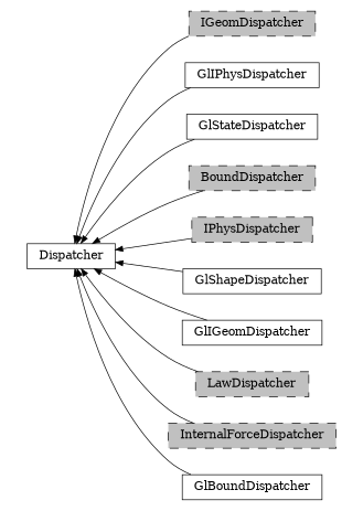 digraph Dispatcher {
        rankdir=RL;
        margin="0.2,0.05";
        "Dispatcher" [shape="box",fontsize=8,style="setlinewidth(0.5),solid",height=0.2,URL="yade.wrapper.html#yade.wrapper.Dispatcher"];
        "IGeomDispatcher" [shape="box",fontsize=8,style="setlinewidth(0.5),filled,dashed",fillcolor=grey,height=0.2,URL="yade.wrapper.html#yade.wrapper.IGeomDispatcher"];
        "IGeomDispatcher" -> "Dispatcher" [arrowsize=0.5,style="setlinewidth(0.5)"];
        "GlIPhysDispatcher" [shape="box",fontsize=8,style="setlinewidth(0.5),solid",height=0.2,URL="yade.wrapper.html#yade.wrapper.GlIPhysDispatcher"];
        "GlIPhysDispatcher" -> "Dispatcher" [arrowsize=0.5,style="setlinewidth(0.5)"];
        "GlStateDispatcher" [shape="box",fontsize=8,style="setlinewidth(0.5),solid",height=0.2,URL="yade.wrapper.html#yade.wrapper.GlStateDispatcher"];
        "GlStateDispatcher" -> "Dispatcher" [arrowsize=0.5,style="setlinewidth(0.5)"];
        "BoundDispatcher" [shape="box",fontsize=8,style="setlinewidth(0.5),filled,dashed",fillcolor=grey,height=0.2,URL="yade.wrapper.html#yade.wrapper.BoundDispatcher"];
        "BoundDispatcher" -> "Dispatcher" [arrowsize=0.5,style="setlinewidth(0.5)"];
        "IPhysDispatcher" [shape="box",fontsize=8,style="setlinewidth(0.5),filled,dashed",fillcolor=grey,height=0.2,URL="yade.wrapper.html#yade.wrapper.IPhysDispatcher"];
        "IPhysDispatcher" -> "Dispatcher" [arrowsize=0.5,style="setlinewidth(0.5)"];
        "GlShapeDispatcher" [shape="box",fontsize=8,style="setlinewidth(0.5),solid",height=0.2,URL="yade.wrapper.html#yade.wrapper.GlShapeDispatcher"];
        "GlShapeDispatcher" -> "Dispatcher" [arrowsize=0.5,style="setlinewidth(0.5)"];
        "GlIGeomDispatcher" [shape="box",fontsize=8,style="setlinewidth(0.5),solid",height=0.2,URL="yade.wrapper.html#yade.wrapper.GlIGeomDispatcher"];
        "GlIGeomDispatcher" -> "Dispatcher" [arrowsize=0.5,style="setlinewidth(0.5)"];
        "LawDispatcher" [shape="box",fontsize=8,style="setlinewidth(0.5),filled,dashed",fillcolor=grey,height=0.2,URL="yade.wrapper.html#yade.wrapper.LawDispatcher"];
        "LawDispatcher" -> "Dispatcher" [arrowsize=0.5,style="setlinewidth(0.5)"];
        "InternalForceDispatcher" [shape="box",fontsize=8,style="setlinewidth(0.5),filled,dashed",fillcolor=grey,height=0.2,URL="yade.wrapper.html#yade.wrapper.InternalForceDispatcher"];
        "InternalForceDispatcher" -> "Dispatcher" [arrowsize=0.5,style="setlinewidth(0.5)"];
        "GlBoundDispatcher" [shape="box",fontsize=8,style="setlinewidth(0.5),solid",height=0.2,URL="yade.wrapper.html#yade.wrapper.GlBoundDispatcher"];
        "GlBoundDispatcher" -> "Dispatcher" [arrowsize=0.5,style="setlinewidth(0.5)"];
}