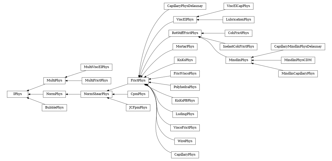 digraph IPhys {
        rankdir=RL;
        margin="0.2,0.05";
        "IPhys" [shape="box",fontsize=8,style="setlinewidth(0.5),solid",height=0.2,URL="yade.wrapper.html#yade.wrapper.IPhys"];
        "CapillaryPhysDelaunay" [shape="box",fontsize=8,style="setlinewidth(0.5),solid",height=0.2,URL="yade.wrapper.html#yade.wrapper.CapillaryPhysDelaunay"];
        "CapillaryPhysDelaunay" -> "FrictPhys" [arrowsize=0.5,style="setlinewidth(0.5)"];
        "ViscElPhys" [shape="box",fontsize=8,style="setlinewidth(0.5),solid",height=0.2,URL="yade.wrapper.html#yade.wrapper.ViscElPhys"];
        "ViscElPhys" -> "FrictPhys" [arrowsize=0.5,style="setlinewidth(0.5)"];
        "CohFrictPhys" [shape="box",fontsize=8,style="setlinewidth(0.5),solid",height=0.2,URL="yade.wrapper.html#yade.wrapper.CohFrictPhys"];
        "CohFrictPhys" -> "RotStiffFrictPhys" [arrowsize=0.5,style="setlinewidth(0.5)"];
        "MortarPhys" [shape="box",fontsize=8,style="setlinewidth(0.5),solid",height=0.2,URL="yade.wrapper.html#yade.wrapper.MortarPhys"];
        "MortarPhys" -> "FrictPhys" [arrowsize=0.5,style="setlinewidth(0.5)"];
        "CpmPhys" [shape="box",fontsize=8,style="setlinewidth(0.5),solid",height=0.2,URL="yade.wrapper.html#yade.wrapper.CpmPhys"];
        "CpmPhys" -> "NormShearPhys" [arrowsize=0.5,style="setlinewidth(0.5)"];
        "KnKsPhys" [shape="box",fontsize=8,style="setlinewidth(0.5),solid",height=0.2,URL="yade.wrapper.html#yade.wrapper.KnKsPhys"];
        "KnKsPhys" -> "FrictPhys" [arrowsize=0.5,style="setlinewidth(0.5)"];
        "FrictViscoPhys" [shape="box",fontsize=8,style="setlinewidth(0.5),solid",height=0.2,URL="yade.wrapper.html#yade.wrapper.FrictViscoPhys"];
        "FrictViscoPhys" -> "FrictPhys" [arrowsize=0.5,style="setlinewidth(0.5)"];
        "ViscElCapPhys" [shape="box",fontsize=8,style="setlinewidth(0.5),solid",height=0.2,URL="yade.wrapper.html#yade.wrapper.ViscElCapPhys"];
        "ViscElCapPhys" -> "ViscElPhys" [arrowsize=0.5,style="setlinewidth(0.5)"];
        "MultiViscElPhys" [shape="box",fontsize=8,style="setlinewidth(0.5),solid",height=0.2,URL="yade.wrapper.html#yade.wrapper.MultiViscElPhys"];
        "MultiViscElPhys" -> "MultiPhys" [arrowsize=0.5,style="setlinewidth(0.5)"];
        "NormPhys" [shape="box",fontsize=8,style="setlinewidth(0.5),solid",height=0.2,URL="yade.wrapper.html#yade.wrapper.NormPhys"];
        "NormPhys" -> "IPhys" [arrowsize=0.5,style="setlinewidth(0.5)"];
        "InelastCohFrictPhys" [shape="box",fontsize=8,style="setlinewidth(0.5),solid",height=0.2,URL="yade.wrapper.html#yade.wrapper.InelastCohFrictPhys"];
        "InelastCohFrictPhys" -> "RotStiffFrictPhys" [arrowsize=0.5,style="setlinewidth(0.5)"];
        "NormShearPhys" [shape="box",fontsize=8,style="setlinewidth(0.5),solid",height=0.2,URL="yade.wrapper.html#yade.wrapper.NormShearPhys"];
        "NormShearPhys" -> "NormPhys" [arrowsize=0.5,style="setlinewidth(0.5)"];
        "PolyhedraPhys" [shape="box",fontsize=8,style="setlinewidth(0.5),solid",height=0.2,URL="yade.wrapper.html#yade.wrapper.PolyhedraPhys"];
        "PolyhedraPhys" -> "FrictPhys" [arrowsize=0.5,style="setlinewidth(0.5)"];
        "LubricationPhys" [shape="box",fontsize=8,style="setlinewidth(0.5),solid",height=0.2,URL="yade.wrapper.html#yade.wrapper.LubricationPhys"];
        "LubricationPhys" -> "ViscElPhys" [arrowsize=0.5,style="setlinewidth(0.5)"];
        "MultiPhys" [shape="box",fontsize=8,style="setlinewidth(0.5),solid",height=0.2,URL="yade.wrapper.html#yade.wrapper.MultiPhys"];
        "MultiPhys" -> "IPhys" [arrowsize=0.5,style="setlinewidth(0.5)"];
        "MultiFrictPhys" [shape="box",fontsize=8,style="setlinewidth(0.5),solid",height=0.2,URL="yade.wrapper.html#yade.wrapper.MultiFrictPhys"];
        "MultiFrictPhys" -> "MultiPhys" [arrowsize=0.5,style="setlinewidth(0.5)"];
        "CapillaryMindlinPhysDelaunay" [shape="box",fontsize=8,style="setlinewidth(0.5),solid",height=0.2,URL="yade.wrapper.html#yade.wrapper.CapillaryMindlinPhysDelaunay"];
        "CapillaryMindlinPhysDelaunay" -> "MindlinPhys" [arrowsize=0.5,style="setlinewidth(0.5)"];
        "KnKsPBPhys" [shape="box",fontsize=8,style="setlinewidth(0.5),solid",height=0.2,URL="yade.wrapper.html#yade.wrapper.KnKsPBPhys"];
        "KnKsPBPhys" -> "FrictPhys" [arrowsize=0.5,style="setlinewidth(0.5)"];
        "BubblePhys" [shape="box",fontsize=8,style="setlinewidth(0.5),solid",height=0.2,URL="yade.wrapper.html#yade.wrapper.BubblePhys"];
        "BubblePhys" -> "IPhys" [arrowsize=0.5,style="setlinewidth(0.5)"];
        "LudingPhys" [shape="box",fontsize=8,style="setlinewidth(0.5),solid",height=0.2,URL="yade.wrapper.html#yade.wrapper.LudingPhys"];
        "LudingPhys" -> "FrictPhys" [arrowsize=0.5,style="setlinewidth(0.5)"];
        "ViscoFrictPhys" [shape="box",fontsize=8,style="setlinewidth(0.5),solid",height=0.2,URL="yade.wrapper.html#yade.wrapper.ViscoFrictPhys"];
        "ViscoFrictPhys" -> "FrictPhys" [arrowsize=0.5,style="setlinewidth(0.5)"];
        "WirePhys" [shape="box",fontsize=8,style="setlinewidth(0.5),solid",height=0.2,URL="yade.wrapper.html#yade.wrapper.WirePhys"];
        "WirePhys" -> "FrictPhys" [arrowsize=0.5,style="setlinewidth(0.5)"];
        "FrictPhys" [shape="box",fontsize=8,style="setlinewidth(0.5),solid",height=0.2,URL="yade.wrapper.html#yade.wrapper.FrictPhys"];
        "FrictPhys" -> "NormShearPhys" [arrowsize=0.5,style="setlinewidth(0.5)"];
        "MindlinPhys" [shape="box",fontsize=8,style="setlinewidth(0.5),solid",height=0.2,URL="yade.wrapper.html#yade.wrapper.MindlinPhys"];
        "MindlinPhys" -> "RotStiffFrictPhys" [arrowsize=0.5,style="setlinewidth(0.5)"];
        "MindlinPhysCDM" [shape="box",fontsize=8,style="setlinewidth(0.5),solid",height=0.2,URL="yade.wrapper.html#yade.wrapper.MindlinPhysCDM"];
        "MindlinPhysCDM" -> "MindlinPhys" [arrowsize=0.5,style="setlinewidth(0.5)"];
        "JCFpmPhys" [shape="box",fontsize=8,style="setlinewidth(0.5),solid",height=0.2,URL="yade.wrapper.html#yade.wrapper.JCFpmPhys"];
        "JCFpmPhys" -> "NormShearPhys" [arrowsize=0.5,style="setlinewidth(0.5)"];
        "RotStiffFrictPhys" [shape="box",fontsize=8,style="setlinewidth(0.5),solid",height=0.2,URL="yade.wrapper.html#yade.wrapper.RotStiffFrictPhys"];
        "RotStiffFrictPhys" -> "FrictPhys" [arrowsize=0.5,style="setlinewidth(0.5)"];
        "CapillaryPhys" [shape="box",fontsize=8,style="setlinewidth(0.5),solid",height=0.2,URL="yade.wrapper.html#yade.wrapper.CapillaryPhys"];
        "CapillaryPhys" -> "FrictPhys" [arrowsize=0.5,style="setlinewidth(0.5)"];
        "MindlinCapillaryPhys" [shape="box",fontsize=8,style="setlinewidth(0.5),solid",height=0.2,URL="yade.wrapper.html#yade.wrapper.MindlinCapillaryPhys"];
        "MindlinCapillaryPhys" -> "MindlinPhys" [arrowsize=0.5,style="setlinewidth(0.5)"];
}