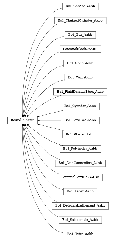 digraph BoundFunctor {
        rankdir=RL;
        margin="0.2,0.05";
        "BoundFunctor" [shape="box",fontsize=8,style="setlinewidth(0.5),solid",height=0.2,URL="yade.wrapper.html#yade.wrapper.BoundFunctor"];
        "Bo1_Sphere_Aabb" [shape="box",fontsize=8,style="setlinewidth(0.5),solid",height=0.2,URL="yade.wrapper.html#yade.wrapper.Bo1_Sphere_Aabb"];
        "Bo1_Sphere_Aabb" -> "BoundFunctor" [arrowsize=0.5,style="setlinewidth(0.5)"];
        "Bo1_ChainedCylinder_Aabb" [shape="box",fontsize=8,style="setlinewidth(0.5),solid",height=0.2,URL="yade.wrapper.html#yade.wrapper.Bo1_ChainedCylinder_Aabb"];
        "Bo1_ChainedCylinder_Aabb" -> "BoundFunctor" [arrowsize=0.5,style="setlinewidth(0.5)"];
        "Bo1_Box_Aabb" [shape="box",fontsize=8,style="setlinewidth(0.5),solid",height=0.2,URL="yade.wrapper.html#yade.wrapper.Bo1_Box_Aabb"];
        "Bo1_Box_Aabb" -> "BoundFunctor" [arrowsize=0.5,style="setlinewidth(0.5)"];
        "PotentialBlock2AABB" [shape="box",fontsize=8,style="setlinewidth(0.5),solid",height=0.2,URL="yade.wrapper.html#yade.wrapper.PotentialBlock2AABB"];
        "PotentialBlock2AABB" -> "BoundFunctor" [arrowsize=0.5,style="setlinewidth(0.5)"];
        "Bo1_Node_Aabb" [shape="box",fontsize=8,style="setlinewidth(0.5),solid",height=0.2,URL="yade.wrapper.html#yade.wrapper.Bo1_Node_Aabb"];
        "Bo1_Node_Aabb" -> "BoundFunctor" [arrowsize=0.5,style="setlinewidth(0.5)"];
        "Bo1_Wall_Aabb" [shape="box",fontsize=8,style="setlinewidth(0.5),solid",height=0.2,URL="yade.wrapper.html#yade.wrapper.Bo1_Wall_Aabb"];
        "Bo1_Wall_Aabb" -> "BoundFunctor" [arrowsize=0.5,style="setlinewidth(0.5)"];
        "Bo1_FluidDomainBbox_Aabb" [shape="box",fontsize=8,style="setlinewidth(0.5),solid",height=0.2,URL="yade.wrapper.html#yade.wrapper.Bo1_FluidDomainBbox_Aabb"];
        "Bo1_FluidDomainBbox_Aabb" -> "BoundFunctor" [arrowsize=0.5,style="setlinewidth(0.5)"];
        "Bo1_Cylinder_Aabb" [shape="box",fontsize=8,style="setlinewidth(0.5),solid",height=0.2,URL="yade.wrapper.html#yade.wrapper.Bo1_Cylinder_Aabb"];
        "Bo1_Cylinder_Aabb" -> "BoundFunctor" [arrowsize=0.5,style="setlinewidth(0.5)"];
        "Bo1_LevelSet_Aabb" [shape="box",fontsize=8,style="setlinewidth(0.5),solid",height=0.2,URL="yade.wrapper.html#yade.wrapper.Bo1_LevelSet_Aabb"];
        "Bo1_LevelSet_Aabb" -> "BoundFunctor" [arrowsize=0.5,style="setlinewidth(0.5)"];
        "Bo1_PFacet_Aabb" [shape="box",fontsize=8,style="setlinewidth(0.5),solid",height=0.2,URL="yade.wrapper.html#yade.wrapper.Bo1_PFacet_Aabb"];
        "Bo1_PFacet_Aabb" -> "BoundFunctor" [arrowsize=0.5,style="setlinewidth(0.5)"];
        "Bo1_Polyhedra_Aabb" [shape="box",fontsize=8,style="setlinewidth(0.5),solid",height=0.2,URL="yade.wrapper.html#yade.wrapper.Bo1_Polyhedra_Aabb"];
        "Bo1_Polyhedra_Aabb" -> "BoundFunctor" [arrowsize=0.5,style="setlinewidth(0.5)"];
        "Bo1_GridConnection_Aabb" [shape="box",fontsize=8,style="setlinewidth(0.5),solid",height=0.2,URL="yade.wrapper.html#yade.wrapper.Bo1_GridConnection_Aabb"];
        "Bo1_GridConnection_Aabb" -> "BoundFunctor" [arrowsize=0.5,style="setlinewidth(0.5)"];
        "PotentialParticle2AABB" [shape="box",fontsize=8,style="setlinewidth(0.5),solid",height=0.2,URL="yade.wrapper.html#yade.wrapper.PotentialParticle2AABB"];
        "PotentialParticle2AABB" -> "BoundFunctor" [arrowsize=0.5,style="setlinewidth(0.5)"];
        "Bo1_Facet_Aabb" [shape="box",fontsize=8,style="setlinewidth(0.5),solid",height=0.2,URL="yade.wrapper.html#yade.wrapper.Bo1_Facet_Aabb"];
        "Bo1_Facet_Aabb" -> "BoundFunctor" [arrowsize=0.5,style="setlinewidth(0.5)"];
        "Bo1_DeformableElement_Aabb" [shape="box",fontsize=8,style="setlinewidth(0.5),solid",height=0.2,URL="yade.wrapper.html#yade.wrapper.Bo1_DeformableElement_Aabb"];
        "Bo1_DeformableElement_Aabb" -> "BoundFunctor" [arrowsize=0.5,style="setlinewidth(0.5)"];
        "Bo1_Subdomain_Aabb" [shape="box",fontsize=8,style="setlinewidth(0.5),solid",height=0.2,URL="yade.wrapper.html#yade.wrapper.Bo1_Subdomain_Aabb"];
        "Bo1_Subdomain_Aabb" -> "BoundFunctor" [arrowsize=0.5,style="setlinewidth(0.5)"];
        "Bo1_Tetra_Aabb" [shape="box",fontsize=8,style="setlinewidth(0.5),solid",height=0.2,URL="yade.wrapper.html#yade.wrapper.Bo1_Tetra_Aabb"];
        "Bo1_Tetra_Aabb" -> "BoundFunctor" [arrowsize=0.5,style="setlinewidth(0.5)"];
}