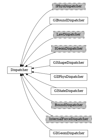 digraph Dispatcher {
        rankdir=RL;
        margin="0.2,0.05";
        "Dispatcher" [shape="box",fontsize=8,style="setlinewidth(0.5),solid",height=0.2,URL="yade.wrapper.html#yade.wrapper.Dispatcher"];
        "IPhysDispatcher" [shape="box",fontsize=8,style="setlinewidth(0.5),filled,dashed",fillcolor=grey,height=0.2,URL="yade.wrapper.html#yade.wrapper.IPhysDispatcher"];
        "IPhysDispatcher" -> "Dispatcher" [arrowsize=0.5,style="setlinewidth(0.5)"];
        "GlBoundDispatcher" [shape="box",fontsize=8,style="setlinewidth(0.5),solid",height=0.2,URL="yade.wrapper.html#yade.wrapper.GlBoundDispatcher"];
        "GlBoundDispatcher" -> "Dispatcher" [arrowsize=0.5,style="setlinewidth(0.5)"];
        "LawDispatcher" [shape="box",fontsize=8,style="setlinewidth(0.5),filled,dashed",fillcolor=grey,height=0.2,URL="yade.wrapper.html#yade.wrapper.LawDispatcher"];
        "LawDispatcher" -> "Dispatcher" [arrowsize=0.5,style="setlinewidth(0.5)"];
        "IGeomDispatcher" [shape="box",fontsize=8,style="setlinewidth(0.5),filled,dashed",fillcolor=grey,height=0.2,URL="yade.wrapper.html#yade.wrapper.IGeomDispatcher"];
        "IGeomDispatcher" -> "Dispatcher" [arrowsize=0.5,style="setlinewidth(0.5)"];
        "GlShapeDispatcher" [shape="box",fontsize=8,style="setlinewidth(0.5),solid",height=0.2,URL="yade.wrapper.html#yade.wrapper.GlShapeDispatcher"];
        "GlShapeDispatcher" -> "Dispatcher" [arrowsize=0.5,style="setlinewidth(0.5)"];
        "GlIPhysDispatcher" [shape="box",fontsize=8,style="setlinewidth(0.5),solid",height=0.2,URL="yade.wrapper.html#yade.wrapper.GlIPhysDispatcher"];
        "GlIPhysDispatcher" -> "Dispatcher" [arrowsize=0.5,style="setlinewidth(0.5)"];
        "GlStateDispatcher" [shape="box",fontsize=8,style="setlinewidth(0.5),solid",height=0.2,URL="yade.wrapper.html#yade.wrapper.GlStateDispatcher"];
        "GlStateDispatcher" -> "Dispatcher" [arrowsize=0.5,style="setlinewidth(0.5)"];
        "BoundDispatcher" [shape="box",fontsize=8,style="setlinewidth(0.5),filled,dashed",fillcolor=grey,height=0.2,URL="yade.wrapper.html#yade.wrapper.BoundDispatcher"];
        "BoundDispatcher" -> "Dispatcher" [arrowsize=0.5,style="setlinewidth(0.5)"];
        "InternalForceDispatcher" [shape="box",fontsize=8,style="setlinewidth(0.5),filled,dashed",fillcolor=grey,height=0.2,URL="yade.wrapper.html#yade.wrapper.InternalForceDispatcher"];
        "InternalForceDispatcher" -> "Dispatcher" [arrowsize=0.5,style="setlinewidth(0.5)"];
        "GlIGeomDispatcher" [shape="box",fontsize=8,style="setlinewidth(0.5),solid",height=0.2,URL="yade.wrapper.html#yade.wrapper.GlIGeomDispatcher"];
        "GlIGeomDispatcher" -> "Dispatcher" [arrowsize=0.5,style="setlinewidth(0.5)"];
}