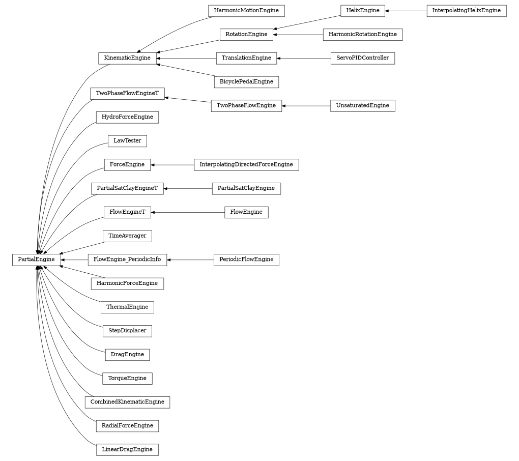 digraph PartialEngine {
        rankdir=RL;
        margin="0.2,0.05";
        "PartialEngine" [shape="box",fontsize=8,style="setlinewidth(0.5),solid",height=0.2,URL="yade.wrapper.html#yade.wrapper.PartialEngine"];
        "HarmonicMotionEngine" [shape="box",fontsize=8,style="setlinewidth(0.5),solid",height=0.2,URL="yade.wrapper.html#yade.wrapper.HarmonicMotionEngine"];
        "HarmonicMotionEngine" -> "KinematicEngine" [arrowsize=0.5,style="setlinewidth(0.5)"];
        "TwoPhaseFlowEngineT" [shape="box",fontsize=8,style="setlinewidth(0.5),solid",height=0.2,URL="yade.wrapper.html#yade.wrapper.TwoPhaseFlowEngineT"];
        "TwoPhaseFlowEngineT" -> "PartialEngine" [arrowsize=0.5,style="setlinewidth(0.5)"];
        "TwoPhaseFlowEngine" [shape="box",fontsize=8,style="setlinewidth(0.5),solid",height=0.2,URL="yade.wrapper.html#yade.wrapper.TwoPhaseFlowEngine"];
        "TwoPhaseFlowEngine" -> "TwoPhaseFlowEngineT" [arrowsize=0.5,style="setlinewidth(0.5)"];
        "InterpolatingHelixEngine" [shape="box",fontsize=8,style="setlinewidth(0.5),solid",height=0.2,URL="yade.wrapper.html#yade.wrapper.InterpolatingHelixEngine"];
        "InterpolatingHelixEngine" -> "HelixEngine" [arrowsize=0.5,style="setlinewidth(0.5)"];
        "KinematicEngine" [shape="box",fontsize=8,style="setlinewidth(0.5),solid",height=0.2,URL="yade.wrapper.html#yade.wrapper.KinematicEngine"];
        "KinematicEngine" -> "PartialEngine" [arrowsize=0.5,style="setlinewidth(0.5)"];
        "HydroForceEngine" [shape="box",fontsize=8,style="setlinewidth(0.5),solid",height=0.2,URL="yade.wrapper.html#yade.wrapper.HydroForceEngine"];
        "HydroForceEngine" -> "PartialEngine" [arrowsize=0.5,style="setlinewidth(0.5)"];
        "LawTester" [shape="box",fontsize=8,style="setlinewidth(0.5),solid",height=0.2,URL="yade.wrapper.html#yade.wrapper.LawTester"];
        "LawTester" -> "PartialEngine" [arrowsize=0.5,style="setlinewidth(0.5)"];
        "InterpolatingDirectedForceEngine" [shape="box",fontsize=8,style="setlinewidth(0.5),solid",height=0.2,URL="yade.wrapper.html#yade.wrapper.InterpolatingDirectedForceEngine"];
        "InterpolatingDirectedForceEngine" -> "ForceEngine" [arrowsize=0.5,style="setlinewidth(0.5)"];
        "HelixEngine" [shape="box",fontsize=8,style="setlinewidth(0.5),solid",height=0.2,URL="yade.wrapper.html#yade.wrapper.HelixEngine"];
        "HelixEngine" -> "RotationEngine" [arrowsize=0.5,style="setlinewidth(0.5)"];
        "HarmonicRotationEngine" [shape="box",fontsize=8,style="setlinewidth(0.5),solid",height=0.2,URL="yade.wrapper.html#yade.wrapper.HarmonicRotationEngine"];
        "HarmonicRotationEngine" -> "RotationEngine" [arrowsize=0.5,style="setlinewidth(0.5)"];
        "PartialSatClayEngineT" [shape="box",fontsize=8,style="setlinewidth(0.5),solid",height=0.2,URL="yade.wrapper.html#yade.wrapper.PartialSatClayEngineT"];
        "PartialSatClayEngineT" -> "PartialEngine" [arrowsize=0.5,style="setlinewidth(0.5)"];
        "FlowEngine" [shape="box",fontsize=8,style="setlinewidth(0.5),solid",height=0.2,URL="yade.wrapper.html#yade.wrapper.FlowEngine"];
        "FlowEngine" -> "FlowEngineT" [arrowsize=0.5,style="setlinewidth(0.5)"];
        "TimeAverager" [shape="box",fontsize=8,style="setlinewidth(0.5),solid",height=0.2,URL="yade.wrapper.html#yade.wrapper.TimeAverager"];
        "TimeAverager" -> "PartialEngine" [arrowsize=0.5,style="setlinewidth(0.5)"];
        "ServoPIDController" [shape="box",fontsize=8,style="setlinewidth(0.5),solid",height=0.2,URL="yade.wrapper.html#yade.wrapper.ServoPIDController"];
        "ServoPIDController" -> "TranslationEngine" [arrowsize=0.5,style="setlinewidth(0.5)"];
        "FlowEngine_PeriodicInfo" [shape="box",fontsize=8,style="setlinewidth(0.5),solid",height=0.2,URL="yade.wrapper.html#yade.wrapper.FlowEngine_PeriodicInfo"];
        "FlowEngine_PeriodicInfo" -> "PartialEngine" [arrowsize=0.5,style="setlinewidth(0.5)"];
        "UnsaturatedEngine" [shape="box",fontsize=8,style="setlinewidth(0.5),solid",height=0.2,URL="yade.wrapper.html#yade.wrapper.UnsaturatedEngine"];
        "UnsaturatedEngine" -> "TwoPhaseFlowEngine" [arrowsize=0.5,style="setlinewidth(0.5)"];
        "HarmonicForceEngine" [shape="box",fontsize=8,style="setlinewidth(0.5),solid",height=0.2,URL="yade.wrapper.html#yade.wrapper.HarmonicForceEngine"];
        "HarmonicForceEngine" -> "PartialEngine" [arrowsize=0.5,style="setlinewidth(0.5)"];
        "FlowEngineT" [shape="box",fontsize=8,style="setlinewidth(0.5),solid",height=0.2,URL="yade.wrapper.html#yade.wrapper.FlowEngineT"];
        "FlowEngineT" -> "PartialEngine" [arrowsize=0.5,style="setlinewidth(0.5)"];
        "ThermalEngine" [shape="box",fontsize=8,style="setlinewidth(0.5),solid",height=0.2,URL="yade.wrapper.html#yade.wrapper.ThermalEngine"];
        "ThermalEngine" -> "PartialEngine" [arrowsize=0.5,style="setlinewidth(0.5)"];
        "StepDisplacer" [shape="box",fontsize=8,style="setlinewidth(0.5),solid",height=0.2,URL="yade.wrapper.html#yade.wrapper.StepDisplacer"];
        "StepDisplacer" -> "PartialEngine" [arrowsize=0.5,style="setlinewidth(0.5)"];
        "DragEngine" [shape="box",fontsize=8,style="setlinewidth(0.5),solid",height=0.2,URL="yade.wrapper.html#yade.wrapper.DragEngine"];
        "DragEngine" -> "PartialEngine" [arrowsize=0.5,style="setlinewidth(0.5)"];
        "TorqueEngine" [shape="box",fontsize=8,style="setlinewidth(0.5),solid",height=0.2,URL="yade.wrapper.html#yade.wrapper.TorqueEngine"];
        "TorqueEngine" -> "PartialEngine" [arrowsize=0.5,style="setlinewidth(0.5)"];
        "CombinedKinematicEngine" [shape="box",fontsize=8,style="setlinewidth(0.5),solid",height=0.2,URL="yade.wrapper.html#yade.wrapper.CombinedKinematicEngine"];
        "CombinedKinematicEngine" -> "PartialEngine" [arrowsize=0.5,style="setlinewidth(0.5)"];
        "ForceEngine" [shape="box",fontsize=8,style="setlinewidth(0.5),solid",height=0.2,URL="yade.wrapper.html#yade.wrapper.ForceEngine"];
        "ForceEngine" -> "PartialEngine" [arrowsize=0.5,style="setlinewidth(0.5)"];
        "RadialForceEngine" [shape="box",fontsize=8,style="setlinewidth(0.5),solid",height=0.2,URL="yade.wrapper.html#yade.wrapper.RadialForceEngine"];
        "RadialForceEngine" -> "PartialEngine" [arrowsize=0.5,style="setlinewidth(0.5)"];
        "TranslationEngine" [shape="box",fontsize=8,style="setlinewidth(0.5),solid",height=0.2,URL="yade.wrapper.html#yade.wrapper.TranslationEngine"];
        "TranslationEngine" -> "KinematicEngine" [arrowsize=0.5,style="setlinewidth(0.5)"];
        "BicyclePedalEngine" [shape="box",fontsize=8,style="setlinewidth(0.5),solid",height=0.2,URL="yade.wrapper.html#yade.wrapper.BicyclePedalEngine"];
        "BicyclePedalEngine" -> "KinematicEngine" [arrowsize=0.5,style="setlinewidth(0.5)"];
        "PeriodicFlowEngine" [shape="box",fontsize=8,style="setlinewidth(0.5),solid",height=0.2,URL="yade.wrapper.html#yade.wrapper.PeriodicFlowEngine"];
        "PeriodicFlowEngine" -> "FlowEngine_PeriodicInfo" [arrowsize=0.5,style="setlinewidth(0.5)"];
        "LinearDragEngine" [shape="box",fontsize=8,style="setlinewidth(0.5),solid",height=0.2,URL="yade.wrapper.html#yade.wrapper.LinearDragEngine"];
        "LinearDragEngine" -> "PartialEngine" [arrowsize=0.5,style="setlinewidth(0.5)"];
        "RotationEngine" [shape="box",fontsize=8,style="setlinewidth(0.5),solid",height=0.2,URL="yade.wrapper.html#yade.wrapper.RotationEngine"];
        "RotationEngine" -> "KinematicEngine" [arrowsize=0.5,style="setlinewidth(0.5)"];
        "PartialSatClayEngine" [shape="box",fontsize=8,style="setlinewidth(0.5),solid",height=0.2,URL="yade.wrapper.html#yade.wrapper.PartialSatClayEngine"];
        "PartialSatClayEngine" -> "PartialSatClayEngineT" [arrowsize=0.5,style="setlinewidth(0.5)"];
}