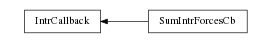 digraph IntrCallback {
        rankdir=RL;
        margin="0.2,0.05";
        "IntrCallback" [shape="box",fontsize=8,style="setlinewidth(0.5),solid",height=0.2,URL="yade.wrapper.html#yade.wrapper.IntrCallback"];
        "SumIntrForcesCb" [shape="box",fontsize=8,style="setlinewidth(0.5),solid",height=0.2,URL="yade.wrapper.html#yade.wrapper.SumIntrForcesCb"];
        "SumIntrForcesCb" -> "IntrCallback" [arrowsize=0.5,style="setlinewidth(0.5)"];
}