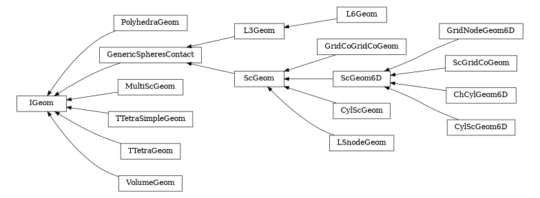 digraph IGeom {
        rankdir=RL;
        margin="0.2,0.05";
        "IGeom" [shape="box",fontsize=8,style="setlinewidth(0.5),solid",height=0.2,URL="yade.wrapper.html#yade.wrapper.IGeom"];
        "L6Geom" [shape="box",fontsize=8,style="setlinewidth(0.5),solid",height=0.2,URL="yade.wrapper.html#yade.wrapper.L6Geom"];
        "L6Geom" -> "L3Geom" [arrowsize=0.5,style="setlinewidth(0.5)"];
        "PolyhedraGeom" [shape="box",fontsize=8,style="setlinewidth(0.5),solid",height=0.2,URL="yade.wrapper.html#yade.wrapper.PolyhedraGeom"];
        "PolyhedraGeom" -> "IGeom" [arrowsize=0.5,style="setlinewidth(0.5)"];
        "L3Geom" [shape="box",fontsize=8,style="setlinewidth(0.5),solid",height=0.2,URL="yade.wrapper.html#yade.wrapper.L3Geom"];
        "L3Geom" -> "GenericSpheresContact" [arrowsize=0.5,style="setlinewidth(0.5)"];
        "MultiScGeom" [shape="box",fontsize=8,style="setlinewidth(0.5),solid",height=0.2,URL="yade.wrapper.html#yade.wrapper.MultiScGeom"];
        "MultiScGeom" -> "IGeom" [arrowsize=0.5,style="setlinewidth(0.5)"];
        "GridCoGridCoGeom" [shape="box",fontsize=8,style="setlinewidth(0.5),solid",height=0.2,URL="yade.wrapper.html#yade.wrapper.GridCoGridCoGeom"];
        "GridCoGridCoGeom" -> "ScGeom" [arrowsize=0.5,style="setlinewidth(0.5)"];
        "TTetraSimpleGeom" [shape="box",fontsize=8,style="setlinewidth(0.5),solid",height=0.2,URL="yade.wrapper.html#yade.wrapper.TTetraSimpleGeom"];
        "TTetraSimpleGeom" -> "IGeom" [arrowsize=0.5,style="setlinewidth(0.5)"];
        "GridNodeGeom6D" [shape="box",fontsize=8,style="setlinewidth(0.5),solid",height=0.2,URL="yade.wrapper.html#yade.wrapper.GridNodeGeom6D"];
        "GridNodeGeom6D" -> "ScGeom6D" [arrowsize=0.5,style="setlinewidth(0.5)"];
        "ScGridCoGeom" [shape="box",fontsize=8,style="setlinewidth(0.5),solid",height=0.2,URL="yade.wrapper.html#yade.wrapper.ScGridCoGeom"];
        "ScGridCoGeom" -> "ScGeom6D" [arrowsize=0.5,style="setlinewidth(0.5)"];
        "TTetraGeom" [shape="box",fontsize=8,style="setlinewidth(0.5),solid",height=0.2,URL="yade.wrapper.html#yade.wrapper.TTetraGeom"];
        "TTetraGeom" -> "IGeom" [arrowsize=0.5,style="setlinewidth(0.5)"];
        "ChCylGeom6D" [shape="box",fontsize=8,style="setlinewidth(0.5),solid",height=0.2,URL="yade.wrapper.html#yade.wrapper.ChCylGeom6D"];
        "ChCylGeom6D" -> "ScGeom6D" [arrowsize=0.5,style="setlinewidth(0.5)"];
        "ScGeom" [shape="box",fontsize=8,style="setlinewidth(0.5),solid",height=0.2,URL="yade.wrapper.html#yade.wrapper.ScGeom"];
        "ScGeom" -> "GenericSpheresContact" [arrowsize=0.5,style="setlinewidth(0.5)"];
        "CylScGeom" [shape="box",fontsize=8,style="setlinewidth(0.5),solid",height=0.2,URL="yade.wrapper.html#yade.wrapper.CylScGeom"];
        "CylScGeom" -> "ScGeom" [arrowsize=0.5,style="setlinewidth(0.5)"];
        "CylScGeom6D" [shape="box",fontsize=8,style="setlinewidth(0.5),solid",height=0.2,URL="yade.wrapper.html#yade.wrapper.CylScGeom6D"];
        "CylScGeom6D" -> "ScGeom6D" [arrowsize=0.5,style="setlinewidth(0.5)"];
        "GenericSpheresContact" [shape="box",fontsize=8,style="setlinewidth(0.5),solid",height=0.2,URL="yade.wrapper.html#yade.wrapper.GenericSpheresContact"];
        "GenericSpheresContact" -> "IGeom" [arrowsize=0.5,style="setlinewidth(0.5)"];
        "VolumeGeom" [shape="box",fontsize=8,style="setlinewidth(0.5),solid",height=0.2,URL="yade.wrapper.html#yade.wrapper.VolumeGeom"];
        "VolumeGeom" -> "IGeom" [arrowsize=0.5,style="setlinewidth(0.5)"];
        "LSnodeGeom" [shape="box",fontsize=8,style="setlinewidth(0.5),solid",height=0.2,URL="yade.wrapper.html#yade.wrapper.LSnodeGeom"];
        "LSnodeGeom" -> "ScGeom" [arrowsize=0.5,style="setlinewidth(0.5)"];
        "ScGeom6D" [shape="box",fontsize=8,style="setlinewidth(0.5),solid",height=0.2,URL="yade.wrapper.html#yade.wrapper.ScGeom6D"];
        "ScGeom6D" -> "ScGeom" [arrowsize=0.5,style="setlinewidth(0.5)"];
}