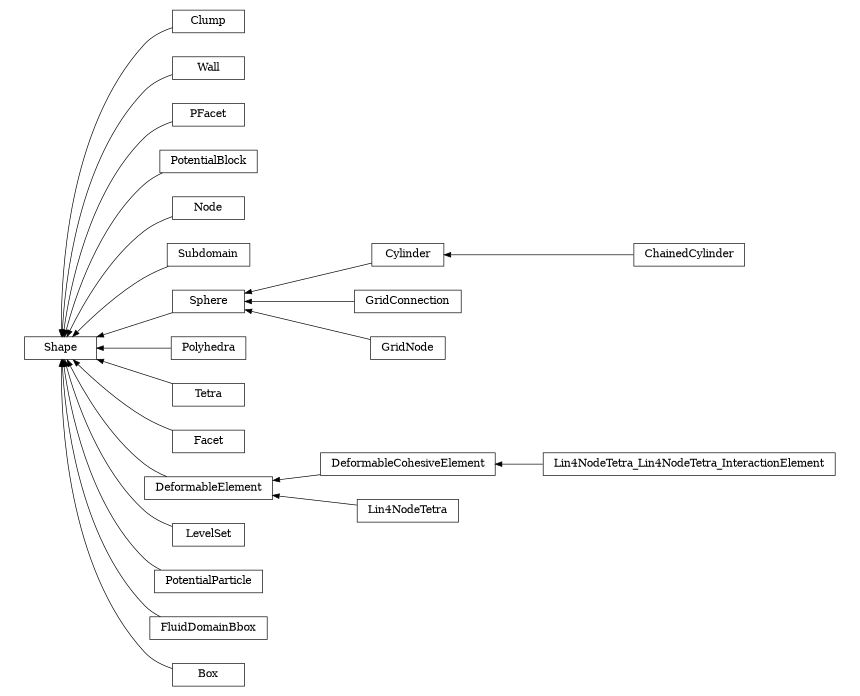 digraph Shape {
        rankdir=RL;
        margin="0.2,0.05";
        "Shape" [shape="box",fontsize=8,style="setlinewidth(0.5),solid",height=0.2,URL="yade.wrapper.html#yade.wrapper.Shape"];
        "Clump" [shape="box",fontsize=8,style="setlinewidth(0.5),solid",height=0.2,URL="yade.wrapper.html#yade.wrapper.Clump"];
        "Clump" -> "Shape" [arrowsize=0.5,style="setlinewidth(0.5)"];
        "Wall" [shape="box",fontsize=8,style="setlinewidth(0.5),solid",height=0.2,URL="yade.wrapper.html#yade.wrapper.Wall"];
        "Wall" -> "Shape" [arrowsize=0.5,style="setlinewidth(0.5)"];
        "PFacet" [shape="box",fontsize=8,style="setlinewidth(0.5),solid",height=0.2,URL="yade.wrapper.html#yade.wrapper.PFacet"];
        "PFacet" -> "Shape" [arrowsize=0.5,style="setlinewidth(0.5)"];
        "PotentialBlock" [shape="box",fontsize=8,style="setlinewidth(0.5),solid",height=0.2,URL="yade.wrapper.html#yade.wrapper.PotentialBlock"];
        "PotentialBlock" -> "Shape" [arrowsize=0.5,style="setlinewidth(0.5)"];
        "Node" [shape="box",fontsize=8,style="setlinewidth(0.5),solid",height=0.2,URL="yade.wrapper.html#yade.wrapper.Node"];
        "Node" -> "Shape" [arrowsize=0.5,style="setlinewidth(0.5)"];
        "Subdomain" [shape="box",fontsize=8,style="setlinewidth(0.5),solid",height=0.2,URL="yade.wrapper.html#yade.wrapper.Subdomain"];
        "Subdomain" -> "Shape" [arrowsize=0.5,style="setlinewidth(0.5)"];
        "Cylinder" [shape="box",fontsize=8,style="setlinewidth(0.5),solid",height=0.2,URL="yade.wrapper.html#yade.wrapper.Cylinder"];
        "Cylinder" -> "Sphere" [arrowsize=0.5,style="setlinewidth(0.5)"];
        "Lin4NodeTetra_Lin4NodeTetra_InteractionElement" [shape="box",fontsize=8,style="setlinewidth(0.5),solid",height=0.2,URL="yade.wrapper.html#yade.wrapper.Lin4NodeTetra_Lin4NodeTetra_InteractionElement"];
        "Lin4NodeTetra_Lin4NodeTetra_InteractionElement" -> "DeformableCohesiveElement" [arrowsize=0.5,style="setlinewidth(0.5)"];
        "Polyhedra" [shape="box",fontsize=8,style="setlinewidth(0.5),solid",height=0.2,URL="yade.wrapper.html#yade.wrapper.Polyhedra"];
        "Polyhedra" -> "Shape" [arrowsize=0.5,style="setlinewidth(0.5)"];
        "Tetra" [shape="box",fontsize=8,style="setlinewidth(0.5),solid",height=0.2,URL="yade.wrapper.html#yade.wrapper.Tetra"];
        "Tetra" -> "Shape" [arrowsize=0.5,style="setlinewidth(0.5)"];
        "Facet" [shape="box",fontsize=8,style="setlinewidth(0.5),solid",height=0.2,URL="yade.wrapper.html#yade.wrapper.Facet"];
        "Facet" -> "Shape" [arrowsize=0.5,style="setlinewidth(0.5)"];
        "Sphere" [shape="box",fontsize=8,style="setlinewidth(0.5),solid",height=0.2,URL="yade.wrapper.html#yade.wrapper.Sphere"];
        "Sphere" -> "Shape" [arrowsize=0.5,style="setlinewidth(0.5)"];
        "Lin4NodeTetra" [shape="box",fontsize=8,style="setlinewidth(0.5),solid",height=0.2,URL="yade.wrapper.html#yade.wrapper.Lin4NodeTetra"];
        "Lin4NodeTetra" -> "DeformableElement" [arrowsize=0.5,style="setlinewidth(0.5)"];
        "LevelSet" [shape="box",fontsize=8,style="setlinewidth(0.5),solid",height=0.2,URL="yade.wrapper.html#yade.wrapper.LevelSet"];
        "LevelSet" -> "Shape" [arrowsize=0.5,style="setlinewidth(0.5)"];
        "DeformableCohesiveElement" [shape="box",fontsize=8,style="setlinewidth(0.5),solid",height=0.2,URL="yade.wrapper.html#yade.wrapper.DeformableCohesiveElement"];
        "DeformableCohesiveElement" -> "DeformableElement" [arrowsize=0.5,style="setlinewidth(0.5)"];
        "ChainedCylinder" [shape="box",fontsize=8,style="setlinewidth(0.5),solid",height=0.2,URL="yade.wrapper.html#yade.wrapper.ChainedCylinder"];
        "ChainedCylinder" -> "Cylinder" [arrowsize=0.5,style="setlinewidth(0.5)"];
        "GridConnection" [shape="box",fontsize=8,style="setlinewidth(0.5),solid",height=0.2,URL="yade.wrapper.html#yade.wrapper.GridConnection"];
        "GridConnection" -> "Sphere" [arrowsize=0.5,style="setlinewidth(0.5)"];
        "PotentialParticle" [shape="box",fontsize=8,style="setlinewidth(0.5),solid",height=0.2,URL="yade.wrapper.html#yade.wrapper.PotentialParticle"];
        "PotentialParticle" -> "Shape" [arrowsize=0.5,style="setlinewidth(0.5)"];
        "DeformableElement" [shape="box",fontsize=8,style="setlinewidth(0.5),solid",height=0.2,URL="yade.wrapper.html#yade.wrapper.DeformableElement"];
        "DeformableElement" -> "Shape" [arrowsize=0.5,style="setlinewidth(0.5)"];
        "FluidDomainBbox" [shape="box",fontsize=8,style="setlinewidth(0.5),solid",height=0.2,URL="yade.wrapper.html#yade.wrapper.FluidDomainBbox"];
        "FluidDomainBbox" -> "Shape" [arrowsize=0.5,style="setlinewidth(0.5)"];
        "GridNode" [shape="box",fontsize=8,style="setlinewidth(0.5),solid",height=0.2,URL="yade.wrapper.html#yade.wrapper.GridNode"];
        "GridNode" -> "Sphere" [arrowsize=0.5,style="setlinewidth(0.5)"];
        "Box" [shape="box",fontsize=8,style="setlinewidth(0.5),solid",height=0.2,URL="yade.wrapper.html#yade.wrapper.Box"];
        "Box" -> "Shape" [arrowsize=0.5,style="setlinewidth(0.5)"];
}