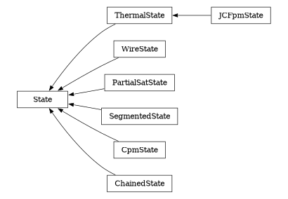 digraph State {
        rankdir=RL;
        margin="0.2,0.05";
        "State" [shape="box",fontsize=8,style="setlinewidth(0.5),solid",height=0.2,URL="yade.wrapper.html#yade.wrapper.State"];
        "JCFpmState" [shape="box",fontsize=8,style="setlinewidth(0.5),solid",height=0.2,URL="yade.wrapper.html#yade.wrapper.JCFpmState"];
        "JCFpmState" -> "ThermalState" [arrowsize=0.5,style="setlinewidth(0.5)"];
        "WireState" [shape="box",fontsize=8,style="setlinewidth(0.5),solid",height=0.2,URL="yade.wrapper.html#yade.wrapper.WireState"];
        "WireState" -> "State" [arrowsize=0.5,style="setlinewidth(0.5)"];
        "PartialSatState" [shape="box",fontsize=8,style="setlinewidth(0.5),solid",height=0.2,URL="yade.wrapper.html#yade.wrapper.PartialSatState"];
        "PartialSatState" -> "State" [arrowsize=0.5,style="setlinewidth(0.5)"];
        "ThermalState" [shape="box",fontsize=8,style="setlinewidth(0.5),solid",height=0.2,URL="yade.wrapper.html#yade.wrapper.ThermalState"];
        "ThermalState" -> "State" [arrowsize=0.5,style="setlinewidth(0.5)"];
        "SegmentedState" [shape="box",fontsize=8,style="setlinewidth(0.5),solid",height=0.2,URL="yade.wrapper.html#yade.wrapper.SegmentedState"];
        "SegmentedState" -> "State" [arrowsize=0.5,style="setlinewidth(0.5)"];
        "CpmState" [shape="box",fontsize=8,style="setlinewidth(0.5),solid",height=0.2,URL="yade.wrapper.html#yade.wrapper.CpmState"];
        "CpmState" -> "State" [arrowsize=0.5,style="setlinewidth(0.5)"];
        "ChainedState" [shape="box",fontsize=8,style="setlinewidth(0.5),solid",height=0.2,URL="yade.wrapper.html#yade.wrapper.ChainedState"];
        "ChainedState" -> "State" [arrowsize=0.5,style="setlinewidth(0.5)"];
}