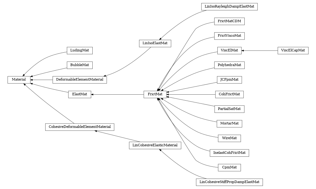 digraph Material {
        rankdir=RL;
        margin="0.2,0.05";
        "Material" [shape="box",fontsize=8,style="setlinewidth(0.5),solid",height=0.2,URL="yade.wrapper.html#yade.wrapper.Material"];
        "FrictMatCDM" [shape="box",fontsize=8,style="setlinewidth(0.5),solid",height=0.2,URL="yade.wrapper.html#yade.wrapper.FrictMatCDM"];
        "FrictMatCDM" -> "FrictMat" [arrowsize=0.5,style="setlinewidth(0.5)"];
        "FrictViscoMat" [shape="box",fontsize=8,style="setlinewidth(0.5),solid",height=0.2,URL="yade.wrapper.html#yade.wrapper.FrictViscoMat"];
        "FrictViscoMat" -> "FrictMat" [arrowsize=0.5,style="setlinewidth(0.5)"];
        "ViscElMat" [shape="box",fontsize=8,style="setlinewidth(0.5),solid",height=0.2,URL="yade.wrapper.html#yade.wrapper.ViscElMat"];
        "ViscElMat" -> "FrictMat" [arrowsize=0.5,style="setlinewidth(0.5)"];
        "LudingMat" [shape="box",fontsize=8,style="setlinewidth(0.5),solid",height=0.2,URL="yade.wrapper.html#yade.wrapper.LudingMat"];
        "LudingMat" -> "Material" [arrowsize=0.5,style="setlinewidth(0.5)"];
        "PolyhedraMat" [shape="box",fontsize=8,style="setlinewidth(0.5),solid",height=0.2,URL="yade.wrapper.html#yade.wrapper.PolyhedraMat"];
        "PolyhedraMat" -> "FrictMat" [arrowsize=0.5,style="setlinewidth(0.5)"];
        "LinCohesiveStiffPropDampElastMat" [shape="box",fontsize=8,style="setlinewidth(0.5),solid",height=0.2,URL="yade.wrapper.html#yade.wrapper.LinCohesiveStiffPropDampElastMat"];
        "LinCohesiveStiffPropDampElastMat" -> "LinCohesiveElasticMaterial" [arrowsize=0.5,style="setlinewidth(0.5)"];
        "JCFpmMat" [shape="box",fontsize=8,style="setlinewidth(0.5),solid",height=0.2,URL="yade.wrapper.html#yade.wrapper.JCFpmMat"];
        "JCFpmMat" -> "FrictMat" [arrowsize=0.5,style="setlinewidth(0.5)"];
        "BubbleMat" [shape="box",fontsize=8,style="setlinewidth(0.5),solid",height=0.2,URL="yade.wrapper.html#yade.wrapper.BubbleMat"];
        "BubbleMat" -> "Material" [arrowsize=0.5,style="setlinewidth(0.5)"];
        "LinIsoElastMat" [shape="box",fontsize=8,style="setlinewidth(0.5),solid",height=0.2,URL="yade.wrapper.html#yade.wrapper.LinIsoElastMat"];
        "LinIsoElastMat" -> "DeformableElementMaterial" [arrowsize=0.5,style="setlinewidth(0.5)"];
        "ElastMat" [shape="box",fontsize=8,style="setlinewidth(0.5),solid",height=0.2,URL="yade.wrapper.html#yade.wrapper.ElastMat"];
        "ElastMat" -> "Material" [arrowsize=0.5,style="setlinewidth(0.5)"];
        "FrictMat" [shape="box",fontsize=8,style="setlinewidth(0.5),solid",height=0.2,URL="yade.wrapper.html#yade.wrapper.FrictMat"];
        "FrictMat" -> "ElastMat" [arrowsize=0.5,style="setlinewidth(0.5)"];
        "ViscElCapMat" [shape="box",fontsize=8,style="setlinewidth(0.5),solid",height=0.2,URL="yade.wrapper.html#yade.wrapper.ViscElCapMat"];
        "ViscElCapMat" -> "ViscElMat" [arrowsize=0.5,style="setlinewidth(0.5)"];
        "CohesiveDeformableElementMaterial" [shape="box",fontsize=8,style="setlinewidth(0.5),solid",height=0.2,URL="yade.wrapper.html#yade.wrapper.CohesiveDeformableElementMaterial"];
        "CohesiveDeformableElementMaterial" -> "Material" [arrowsize=0.5,style="setlinewidth(0.5)"];
        "CohFrictMat" [shape="box",fontsize=8,style="setlinewidth(0.5),solid",height=0.2,URL="yade.wrapper.html#yade.wrapper.CohFrictMat"];
        "CohFrictMat" -> "FrictMat" [arrowsize=0.5,style="setlinewidth(0.5)"];
        "PartialSatMat" [shape="box",fontsize=8,style="setlinewidth(0.5),solid",height=0.2,URL="yade.wrapper.html#yade.wrapper.PartialSatMat"];
        "PartialSatMat" -> "FrictMat" [arrowsize=0.5,style="setlinewidth(0.5)"];
        "MortarMat" [shape="box",fontsize=8,style="setlinewidth(0.5),solid",height=0.2,URL="yade.wrapper.html#yade.wrapper.MortarMat"];
        "MortarMat" -> "FrictMat" [arrowsize=0.5,style="setlinewidth(0.5)"];
        "LinIsoRayleighDampElastMat" [shape="box",fontsize=8,style="setlinewidth(0.5),solid",height=0.2,URL="yade.wrapper.html#yade.wrapper.LinIsoRayleighDampElastMat"];
        "LinIsoRayleighDampElastMat" -> "LinIsoElastMat" [arrowsize=0.5,style="setlinewidth(0.5)"];
        "WireMat" [shape="box",fontsize=8,style="setlinewidth(0.5),solid",height=0.2,URL="yade.wrapper.html#yade.wrapper.WireMat"];
        "WireMat" -> "FrictMat" [arrowsize=0.5,style="setlinewidth(0.5)"];
        "InelastCohFrictMat" [shape="box",fontsize=8,style="setlinewidth(0.5),solid",height=0.2,URL="yade.wrapper.html#yade.wrapper.InelastCohFrictMat"];
        "InelastCohFrictMat" -> "FrictMat" [arrowsize=0.5,style="setlinewidth(0.5)"];
        "CpmMat" [shape="box",fontsize=8,style="setlinewidth(0.5),solid",height=0.2,URL="yade.wrapper.html#yade.wrapper.CpmMat"];
        "CpmMat" -> "FrictMat" [arrowsize=0.5,style="setlinewidth(0.5)"];
        "LinCohesiveElasticMaterial" [shape="box",fontsize=8,style="setlinewidth(0.5),solid",height=0.2,URL="yade.wrapper.html#yade.wrapper.LinCohesiveElasticMaterial"];
        "LinCohesiveElasticMaterial" -> "CohesiveDeformableElementMaterial" [arrowsize=0.5,style="setlinewidth(0.5)"];
        "DeformableElementMaterial" [shape="box",fontsize=8,style="setlinewidth(0.5),solid",height=0.2,URL="yade.wrapper.html#yade.wrapper.DeformableElementMaterial"];
        "DeformableElementMaterial" -> "Material" [arrowsize=0.5,style="setlinewidth(0.5)"];
}