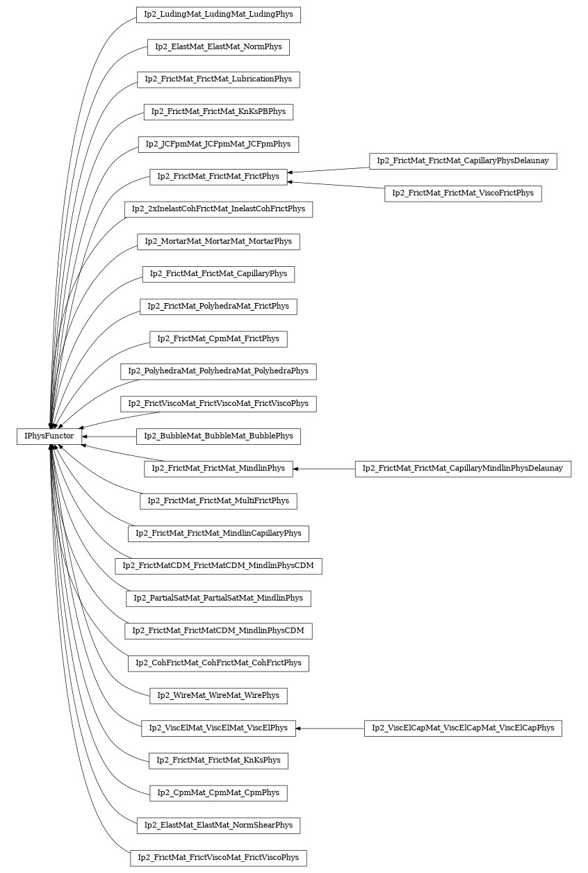 digraph IPhysFunctor {
        rankdir=RL;
        margin="0.2,0.05";
        "IPhysFunctor" [shape="box",fontsize=8,style="setlinewidth(0.5),solid",height=0.2,URL="yade.wrapper.html#yade.wrapper.IPhysFunctor"];
        "Ip2_LudingMat_LudingMat_LudingPhys" [shape="box",fontsize=8,style="setlinewidth(0.5),solid",height=0.2,URL="yade.wrapper.html#yade.wrapper.Ip2_LudingMat_LudingMat_LudingPhys"];
        "Ip2_LudingMat_LudingMat_LudingPhys" -> "IPhysFunctor" [arrowsize=0.5,style="setlinewidth(0.5)"];
        "Ip2_ElastMat_ElastMat_NormPhys" [shape="box",fontsize=8,style="setlinewidth(0.5),solid",height=0.2,URL="yade.wrapper.html#yade.wrapper.Ip2_ElastMat_ElastMat_NormPhys"];
        "Ip2_ElastMat_ElastMat_NormPhys" -> "IPhysFunctor" [arrowsize=0.5,style="setlinewidth(0.5)"];
        "Ip2_FrictMat_FrictMat_LubricationPhys" [shape="box",fontsize=8,style="setlinewidth(0.5),solid",height=0.2,URL="yade.wrapper.html#yade.wrapper.Ip2_FrictMat_FrictMat_LubricationPhys"];
        "Ip2_FrictMat_FrictMat_LubricationPhys" -> "IPhysFunctor" [arrowsize=0.5,style="setlinewidth(0.5)"];
        "Ip2_FrictMat_FrictMat_KnKsPBPhys" [shape="box",fontsize=8,style="setlinewidth(0.5),solid",height=0.2,URL="yade.wrapper.html#yade.wrapper.Ip2_FrictMat_FrictMat_KnKsPBPhys"];
        "Ip2_FrictMat_FrictMat_KnKsPBPhys" -> "IPhysFunctor" [arrowsize=0.5,style="setlinewidth(0.5)"];
        "Ip2_JCFpmMat_JCFpmMat_JCFpmPhys" [shape="box",fontsize=8,style="setlinewidth(0.5),solid",height=0.2,URL="yade.wrapper.html#yade.wrapper.Ip2_JCFpmMat_JCFpmMat_JCFpmPhys"];
        "Ip2_JCFpmMat_JCFpmMat_JCFpmPhys" -> "IPhysFunctor" [arrowsize=0.5,style="setlinewidth(0.5)"];
        "Ip2_FrictMat_FrictMat_CapillaryPhysDelaunay" [shape="box",fontsize=8,style="setlinewidth(0.5),solid",height=0.2,URL="yade.wrapper.html#yade.wrapper.Ip2_FrictMat_FrictMat_CapillaryPhysDelaunay"];
        "Ip2_FrictMat_FrictMat_CapillaryPhysDelaunay" -> "Ip2_FrictMat_FrictMat_FrictPhys" [arrowsize=0.5,style="setlinewidth(0.5)"];
        "Ip2_2xInelastCohFrictMat_InelastCohFrictPhys" [shape="box",fontsize=8,style="setlinewidth(0.5),solid",height=0.2,URL="yade.wrapper.html#yade.wrapper.Ip2_2xInelastCohFrictMat_InelastCohFrictPhys"];
        "Ip2_2xInelastCohFrictMat_InelastCohFrictPhys" -> "IPhysFunctor" [arrowsize=0.5,style="setlinewidth(0.5)"];
        "Ip2_MortarMat_MortarMat_MortarPhys" [shape="box",fontsize=8,style="setlinewidth(0.5),solid",height=0.2,URL="yade.wrapper.html#yade.wrapper.Ip2_MortarMat_MortarMat_MortarPhys"];
        "Ip2_MortarMat_MortarMat_MortarPhys" -> "IPhysFunctor" [arrowsize=0.5,style="setlinewidth(0.5)"];
        "Ip2_FrictMat_FrictMat_CapillaryPhys" [shape="box",fontsize=8,style="setlinewidth(0.5),solid",height=0.2,URL="yade.wrapper.html#yade.wrapper.Ip2_FrictMat_FrictMat_CapillaryPhys"];
        "Ip2_FrictMat_FrictMat_CapillaryPhys" -> "IPhysFunctor" [arrowsize=0.5,style="setlinewidth(0.5)"];
        "Ip2_FrictMat_PolyhedraMat_FrictPhys" [shape="box",fontsize=8,style="setlinewidth(0.5),solid",height=0.2,URL="yade.wrapper.html#yade.wrapper.Ip2_FrictMat_PolyhedraMat_FrictPhys"];
        "Ip2_FrictMat_PolyhedraMat_FrictPhys" -> "IPhysFunctor" [arrowsize=0.5,style="setlinewidth(0.5)"];
        "Ip2_FrictMat_CpmMat_FrictPhys" [shape="box",fontsize=8,style="setlinewidth(0.5),solid",height=0.2,URL="yade.wrapper.html#yade.wrapper.Ip2_FrictMat_CpmMat_FrictPhys"];
        "Ip2_FrictMat_CpmMat_FrictPhys" -> "IPhysFunctor" [arrowsize=0.5,style="setlinewidth(0.5)"];
        "Ip2_PolyhedraMat_PolyhedraMat_PolyhedraPhys" [shape="box",fontsize=8,style="setlinewidth(0.5),solid",height=0.2,URL="yade.wrapper.html#yade.wrapper.Ip2_PolyhedraMat_PolyhedraMat_PolyhedraPhys"];
        "Ip2_PolyhedraMat_PolyhedraMat_PolyhedraPhys" -> "IPhysFunctor" [arrowsize=0.5,style="setlinewidth(0.5)"];
        "Ip2_FrictViscoMat_FrictViscoMat_FrictViscoPhys" [shape="box",fontsize=8,style="setlinewidth(0.5),solid",height=0.2,URL="yade.wrapper.html#yade.wrapper.Ip2_FrictViscoMat_FrictViscoMat_FrictViscoPhys"];
        "Ip2_FrictViscoMat_FrictViscoMat_FrictViscoPhys" -> "IPhysFunctor" [arrowsize=0.5,style="setlinewidth(0.5)"];
        "Ip2_BubbleMat_BubbleMat_BubblePhys" [shape="box",fontsize=8,style="setlinewidth(0.5),solid",height=0.2,URL="yade.wrapper.html#yade.wrapper.Ip2_BubbleMat_BubbleMat_BubblePhys"];
        "Ip2_BubbleMat_BubbleMat_BubblePhys" -> "IPhysFunctor" [arrowsize=0.5,style="setlinewidth(0.5)"];
        "Ip2_FrictMat_FrictMat_MindlinPhys" [shape="box",fontsize=8,style="setlinewidth(0.5),solid",height=0.2,URL="yade.wrapper.html#yade.wrapper.Ip2_FrictMat_FrictMat_MindlinPhys"];
        "Ip2_FrictMat_FrictMat_MindlinPhys" -> "IPhysFunctor" [arrowsize=0.5,style="setlinewidth(0.5)"];
        "Ip2_FrictMat_FrictMat_MultiFrictPhys" [shape="box",fontsize=8,style="setlinewidth(0.5),solid",height=0.2,URL="yade.wrapper.html#yade.wrapper.Ip2_FrictMat_FrictMat_MultiFrictPhys"];
        "Ip2_FrictMat_FrictMat_MultiFrictPhys" -> "IPhysFunctor" [arrowsize=0.5,style="setlinewidth(0.5)"];
        "Ip2_FrictMat_FrictMat_MindlinCapillaryPhys" [shape="box",fontsize=8,style="setlinewidth(0.5),solid",height=0.2,URL="yade.wrapper.html#yade.wrapper.Ip2_FrictMat_FrictMat_MindlinCapillaryPhys"];
        "Ip2_FrictMat_FrictMat_MindlinCapillaryPhys" -> "IPhysFunctor" [arrowsize=0.5,style="setlinewidth(0.5)"];
        "Ip2_FrictMatCDM_FrictMatCDM_MindlinPhysCDM" [shape="box",fontsize=8,style="setlinewidth(0.5),solid",height=0.2,URL="yade.wrapper.html#yade.wrapper.Ip2_FrictMatCDM_FrictMatCDM_MindlinPhysCDM"];
        "Ip2_FrictMatCDM_FrictMatCDM_MindlinPhysCDM" -> "IPhysFunctor" [arrowsize=0.5,style="setlinewidth(0.5)"];
        "Ip2_PartialSatMat_PartialSatMat_MindlinPhys" [shape="box",fontsize=8,style="setlinewidth(0.5),solid",height=0.2,URL="yade.wrapper.html#yade.wrapper.Ip2_PartialSatMat_PartialSatMat_MindlinPhys"];
        "Ip2_PartialSatMat_PartialSatMat_MindlinPhys" -> "IPhysFunctor" [arrowsize=0.5,style="setlinewidth(0.5)"];
        "Ip2_FrictMat_FrictMatCDM_MindlinPhysCDM" [shape="box",fontsize=8,style="setlinewidth(0.5),solid",height=0.2,URL="yade.wrapper.html#yade.wrapper.Ip2_FrictMat_FrictMatCDM_MindlinPhysCDM"];
        "Ip2_FrictMat_FrictMatCDM_MindlinPhysCDM" -> "IPhysFunctor" [arrowsize=0.5,style="setlinewidth(0.5)"];
        "Ip2_CohFrictMat_CohFrictMat_CohFrictPhys" [shape="box",fontsize=8,style="setlinewidth(0.5),solid",height=0.2,URL="yade.wrapper.html#yade.wrapper.Ip2_CohFrictMat_CohFrictMat_CohFrictPhys"];
        "Ip2_CohFrictMat_CohFrictMat_CohFrictPhys" -> "IPhysFunctor" [arrowsize=0.5,style="setlinewidth(0.5)"];
        "Ip2_WireMat_WireMat_WirePhys" [shape="box",fontsize=8,style="setlinewidth(0.5),solid",height=0.2,URL="yade.wrapper.html#yade.wrapper.Ip2_WireMat_WireMat_WirePhys"];
        "Ip2_WireMat_WireMat_WirePhys" -> "IPhysFunctor" [arrowsize=0.5,style="setlinewidth(0.5)"];
        "Ip2_ViscElCapMat_ViscElCapMat_ViscElCapPhys" [shape="box",fontsize=8,style="setlinewidth(0.5),solid",height=0.2,URL="yade.wrapper.html#yade.wrapper.Ip2_ViscElCapMat_ViscElCapMat_ViscElCapPhys"];
        "Ip2_ViscElCapMat_ViscElCapMat_ViscElCapPhys" -> "Ip2_ViscElMat_ViscElMat_ViscElPhys" [arrowsize=0.5,style="setlinewidth(0.5)"];
        "Ip2_FrictMat_FrictMat_FrictPhys" [shape="box",fontsize=8,style="setlinewidth(0.5),solid",height=0.2,URL="yade.wrapper.html#yade.wrapper.Ip2_FrictMat_FrictMat_FrictPhys"];
        "Ip2_FrictMat_FrictMat_FrictPhys" -> "IPhysFunctor" [arrowsize=0.5,style="setlinewidth(0.5)"];
        "Ip2_FrictMat_FrictMat_KnKsPhys" [shape="box",fontsize=8,style="setlinewidth(0.5),solid",height=0.2,URL="yade.wrapper.html#yade.wrapper.Ip2_FrictMat_FrictMat_KnKsPhys"];
        "Ip2_FrictMat_FrictMat_KnKsPhys" -> "IPhysFunctor" [arrowsize=0.5,style="setlinewidth(0.5)"];
        "Ip2_CpmMat_CpmMat_CpmPhys" [shape="box",fontsize=8,style="setlinewidth(0.5),solid",height=0.2,URL="yade.wrapper.html#yade.wrapper.Ip2_CpmMat_CpmMat_CpmPhys"];
        "Ip2_CpmMat_CpmMat_CpmPhys" -> "IPhysFunctor" [arrowsize=0.5,style="setlinewidth(0.5)"];
        "Ip2_FrictMat_FrictMat_CapillaryMindlinPhysDelaunay" [shape="box",fontsize=8,style="setlinewidth(0.5),solid",height=0.2,URL="yade.wrapper.html#yade.wrapper.Ip2_FrictMat_FrictMat_CapillaryMindlinPhysDelaunay"];
        "Ip2_FrictMat_FrictMat_CapillaryMindlinPhysDelaunay" -> "Ip2_FrictMat_FrictMat_MindlinPhys" [arrowsize=0.5,style="setlinewidth(0.5)"];
        "Ip2_ViscElMat_ViscElMat_ViscElPhys" [shape="box",fontsize=8,style="setlinewidth(0.5),solid",height=0.2,URL="yade.wrapper.html#yade.wrapper.Ip2_ViscElMat_ViscElMat_ViscElPhys"];
        "Ip2_ViscElMat_ViscElMat_ViscElPhys" -> "IPhysFunctor" [arrowsize=0.5,style="setlinewidth(0.5)"];
        "Ip2_FrictMat_FrictMat_ViscoFrictPhys" [shape="box",fontsize=8,style="setlinewidth(0.5),solid",height=0.2,URL="yade.wrapper.html#yade.wrapper.Ip2_FrictMat_FrictMat_ViscoFrictPhys"];
        "Ip2_FrictMat_FrictMat_ViscoFrictPhys" -> "Ip2_FrictMat_FrictMat_FrictPhys" [arrowsize=0.5,style="setlinewidth(0.5)"];
        "Ip2_ElastMat_ElastMat_NormShearPhys" [shape="box",fontsize=8,style="setlinewidth(0.5),solid",height=0.2,URL="yade.wrapper.html#yade.wrapper.Ip2_ElastMat_ElastMat_NormShearPhys"];
        "Ip2_ElastMat_ElastMat_NormShearPhys" -> "IPhysFunctor" [arrowsize=0.5,style="setlinewidth(0.5)"];
        "Ip2_FrictMat_FrictViscoMat_FrictViscoPhys" [shape="box",fontsize=8,style="setlinewidth(0.5),solid",height=0.2,URL="yade.wrapper.html#yade.wrapper.Ip2_FrictMat_FrictViscoMat_FrictViscoPhys"];
        "Ip2_FrictMat_FrictViscoMat_FrictViscoPhys" -> "IPhysFunctor" [arrowsize=0.5,style="setlinewidth(0.5)"];
}