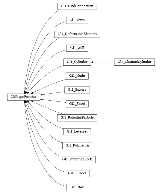 digraph GlShapeFunctor {
        rankdir=RL;
        margin="0.2,0.05";
        "GlShapeFunctor" [shape="box",fontsize=8,style="setlinewidth(0.5),solid",height=0.2,URL="yade.wrapper.html#yade.wrapper.GlShapeFunctor"];
        "Gl1_GridConnection" [shape="box",fontsize=8,style="setlinewidth(0.5),solid",height=0.2,URL="yade.wrapper.html#yade.wrapper.Gl1_GridConnection"];
        "Gl1_GridConnection" -> "GlShapeFunctor" [arrowsize=0.5,style="setlinewidth(0.5)"];
        "Gl1_Tetra" [shape="box",fontsize=8,style="setlinewidth(0.5),solid",height=0.2,URL="yade.wrapper.html#yade.wrapper.Gl1_Tetra"];
        "Gl1_Tetra" -> "GlShapeFunctor" [arrowsize=0.5,style="setlinewidth(0.5)"];
        "Gl1_DeformableElement" [shape="box",fontsize=8,style="setlinewidth(0.5),solid",height=0.2,URL="yade.wrapper.html#yade.wrapper.Gl1_DeformableElement"];
        "Gl1_DeformableElement" -> "GlShapeFunctor" [arrowsize=0.5,style="setlinewidth(0.5)"];
        "Gl1_Wall" [shape="box",fontsize=8,style="setlinewidth(0.5),solid",height=0.2,URL="yade.wrapper.html#yade.wrapper.Gl1_Wall"];
        "Gl1_Wall" -> "GlShapeFunctor" [arrowsize=0.5,style="setlinewidth(0.5)"];
        "Gl1_ChainedCylinder" [shape="box",fontsize=8,style="setlinewidth(0.5),solid",height=0.2,URL="yade.wrapper.html#yade.wrapper.Gl1_ChainedCylinder"];
        "Gl1_ChainedCylinder" -> "Gl1_Cylinder" [arrowsize=0.5,style="setlinewidth(0.5)"];
        "Gl1_Node" [shape="box",fontsize=8,style="setlinewidth(0.5),solid",height=0.2,URL="yade.wrapper.html#yade.wrapper.Gl1_Node"];
        "Gl1_Node" -> "GlShapeFunctor" [arrowsize=0.5,style="setlinewidth(0.5)"];
        "Gl1_Sphere" [shape="box",fontsize=8,style="setlinewidth(0.5),solid",height=0.2,URL="yade.wrapper.html#yade.wrapper.Gl1_Sphere"];
        "Gl1_Sphere" -> "GlShapeFunctor" [arrowsize=0.5,style="setlinewidth(0.5)"];
        "Gl1_Facet" [shape="box",fontsize=8,style="setlinewidth(0.5),solid",height=0.2,URL="yade.wrapper.html#yade.wrapper.Gl1_Facet"];
        "Gl1_Facet" -> "GlShapeFunctor" [arrowsize=0.5,style="setlinewidth(0.5)"];
        "Gl1_PotentialParticle" [shape="box",fontsize=8,style="setlinewidth(0.5),solid",height=0.2,URL="yade.wrapper.html#yade.wrapper.Gl1_PotentialParticle"];
        "Gl1_PotentialParticle" -> "GlShapeFunctor" [arrowsize=0.5,style="setlinewidth(0.5)"];
        "Gl1_LevelSet" [shape="box",fontsize=8,style="setlinewidth(0.5),solid",height=0.2,URL="yade.wrapper.html#yade.wrapper.Gl1_LevelSet"];
        "Gl1_LevelSet" -> "GlShapeFunctor" [arrowsize=0.5,style="setlinewidth(0.5)"];
        "Gl1_Cylinder" [shape="box",fontsize=8,style="setlinewidth(0.5),solid",height=0.2,URL="yade.wrapper.html#yade.wrapper.Gl1_Cylinder"];
        "Gl1_Cylinder" -> "GlShapeFunctor" [arrowsize=0.5,style="setlinewidth(0.5)"];
        "Gl1_Polyhedra" [shape="box",fontsize=8,style="setlinewidth(0.5),solid",height=0.2,URL="yade.wrapper.html#yade.wrapper.Gl1_Polyhedra"];
        "Gl1_Polyhedra" -> "GlShapeFunctor" [arrowsize=0.5,style="setlinewidth(0.5)"];
        "Gl1_PotentialBlock" [shape="box",fontsize=8,style="setlinewidth(0.5),solid",height=0.2,URL="yade.wrapper.html#yade.wrapper.Gl1_PotentialBlock"];
        "Gl1_PotentialBlock" -> "GlShapeFunctor" [arrowsize=0.5,style="setlinewidth(0.5)"];
        "Gl1_PFacet" [shape="box",fontsize=8,style="setlinewidth(0.5),solid",height=0.2,URL="yade.wrapper.html#yade.wrapper.Gl1_PFacet"];
        "Gl1_PFacet" -> "GlShapeFunctor" [arrowsize=0.5,style="setlinewidth(0.5)"];
        "Gl1_Box" [shape="box",fontsize=8,style="setlinewidth(0.5),solid",height=0.2,URL="yade.wrapper.html#yade.wrapper.Gl1_Box"];
        "Gl1_Box" -> "GlShapeFunctor" [arrowsize=0.5,style="setlinewidth(0.5)"];
}