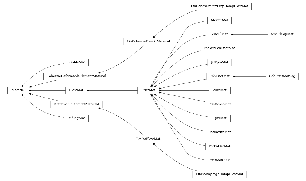 digraph Material {
        rankdir=RL;
        margin="0.2,0.05";
        "Material" [shape="box",fontsize=8,style="setlinewidth(0.5),solid",height=0.2,URL="yade.wrapper.html#yade.wrapper.Material"];
        "MortarMat" [shape="box",fontsize=8,style="setlinewidth(0.5),solid",height=0.2,URL="yade.wrapper.html#yade.wrapper.MortarMat"];
        "MortarMat" -> "FrictMat" [arrowsize=0.5,style="setlinewidth(0.5)"];
        "ViscElMat" [shape="box",fontsize=8,style="setlinewidth(0.5),solid",height=0.2,URL="yade.wrapper.html#yade.wrapper.ViscElMat"];
        "ViscElMat" -> "FrictMat" [arrowsize=0.5,style="setlinewidth(0.5)"];
        "InelastCohFrictMat" [shape="box",fontsize=8,style="setlinewidth(0.5),solid",height=0.2,URL="yade.wrapper.html#yade.wrapper.InelastCohFrictMat"];
        "InelastCohFrictMat" -> "FrictMat" [arrowsize=0.5,style="setlinewidth(0.5)"];
        "ViscElCapMat" [shape="box",fontsize=8,style="setlinewidth(0.5),solid",height=0.2,URL="yade.wrapper.html#yade.wrapper.ViscElCapMat"];
        "ViscElCapMat" -> "ViscElMat" [arrowsize=0.5,style="setlinewidth(0.5)"];
        "BubbleMat" [shape="box",fontsize=8,style="setlinewidth(0.5),solid",height=0.2,URL="yade.wrapper.html#yade.wrapper.BubbleMat"];
        "BubbleMat" -> "Material" [arrowsize=0.5,style="setlinewidth(0.5)"];
        "JCFpmMat" [shape="box",fontsize=8,style="setlinewidth(0.5),solid",height=0.2,URL="yade.wrapper.html#yade.wrapper.JCFpmMat"];
        "JCFpmMat" -> "FrictMat" [arrowsize=0.5,style="setlinewidth(0.5)"];
        "CohFrictMat" [shape="box",fontsize=8,style="setlinewidth(0.5),solid",height=0.2,URL="yade.wrapper.html#yade.wrapper.CohFrictMat"];
        "CohFrictMat" -> "FrictMat" [arrowsize=0.5,style="setlinewidth(0.5)"];
        "WireMat" [shape="box",fontsize=8,style="setlinewidth(0.5),solid",height=0.2,URL="yade.wrapper.html#yade.wrapper.WireMat"];
        "WireMat" -> "FrictMat" [arrowsize=0.5,style="setlinewidth(0.5)"];
        "LinCohesiveElasticMaterial" [shape="box",fontsize=8,style="setlinewidth(0.5),solid",height=0.2,URL="yade.wrapper.html#yade.wrapper.LinCohesiveElasticMaterial"];
        "LinCohesiveElasticMaterial" -> "CohesiveDeformableElementMaterial" [arrowsize=0.5,style="setlinewidth(0.5)"];
        "FrictMat" [shape="box",fontsize=8,style="setlinewidth(0.5),solid",height=0.2,URL="yade.wrapper.html#yade.wrapper.FrictMat"];
        "FrictMat" -> "ElastMat" [arrowsize=0.5,style="setlinewidth(0.5)"];
        "CohFrictMatSeg" [shape="box",fontsize=8,style="setlinewidth(0.5),solid",height=0.2,URL="yade.wrapper.html#yade.wrapper.CohFrictMatSeg"];
        "CohFrictMatSeg" -> "CohFrictMat" [arrowsize=0.5,style="setlinewidth(0.5)"];
        "DeformableElementMaterial" [shape="box",fontsize=8,style="setlinewidth(0.5),solid",height=0.2,URL="yade.wrapper.html#yade.wrapper.DeformableElementMaterial"];
        "DeformableElementMaterial" -> "Material" [arrowsize=0.5,style="setlinewidth(0.5)"];
        "LudingMat" [shape="box",fontsize=8,style="setlinewidth(0.5),solid",height=0.2,URL="yade.wrapper.html#yade.wrapper.LudingMat"];
        "LudingMat" -> "Material" [arrowsize=0.5,style="setlinewidth(0.5)"];
        "FrictViscoMat" [shape="box",fontsize=8,style="setlinewidth(0.5),solid",height=0.2,URL="yade.wrapper.html#yade.wrapper.FrictViscoMat"];
        "FrictViscoMat" -> "FrictMat" [arrowsize=0.5,style="setlinewidth(0.5)"];
        "LinIsoElastMat" [shape="box",fontsize=8,style="setlinewidth(0.5),solid",height=0.2,URL="yade.wrapper.html#yade.wrapper.LinIsoElastMat"];
        "LinIsoElastMat" -> "DeformableElementMaterial" [arrowsize=0.5,style="setlinewidth(0.5)"];
        "LinCohesiveStiffPropDampElastMat" [shape="box",fontsize=8,style="setlinewidth(0.5),solid",height=0.2,URL="yade.wrapper.html#yade.wrapper.LinCohesiveStiffPropDampElastMat"];
        "LinCohesiveStiffPropDampElastMat" -> "LinCohesiveElasticMaterial" [arrowsize=0.5,style="setlinewidth(0.5)"];
        "CohesiveDeformableElementMaterial" [shape="box",fontsize=8,style="setlinewidth(0.5),solid",height=0.2,URL="yade.wrapper.html#yade.wrapper.CohesiveDeformableElementMaterial"];
        "CohesiveDeformableElementMaterial" -> "Material" [arrowsize=0.5,style="setlinewidth(0.5)"];
        "CpmMat" [shape="box",fontsize=8,style="setlinewidth(0.5),solid",height=0.2,URL="yade.wrapper.html#yade.wrapper.CpmMat"];
        "CpmMat" -> "FrictMat" [arrowsize=0.5,style="setlinewidth(0.5)"];
        "ElastMat" [shape="box",fontsize=8,style="setlinewidth(0.5),solid",height=0.2,URL="yade.wrapper.html#yade.wrapper.ElastMat"];
        "ElastMat" -> "Material" [arrowsize=0.5,style="setlinewidth(0.5)"];
        "PolyhedraMat" [shape="box",fontsize=8,style="setlinewidth(0.5),solid",height=0.2,URL="yade.wrapper.html#yade.wrapper.PolyhedraMat"];
        "PolyhedraMat" -> "FrictMat" [arrowsize=0.5,style="setlinewidth(0.5)"];
        "PartialSatMat" [shape="box",fontsize=8,style="setlinewidth(0.5),solid",height=0.2,URL="yade.wrapper.html#yade.wrapper.PartialSatMat"];
        "PartialSatMat" -> "FrictMat" [arrowsize=0.5,style="setlinewidth(0.5)"];
        "LinIsoRayleighDampElastMat" [shape="box",fontsize=8,style="setlinewidth(0.5),solid",height=0.2,URL="yade.wrapper.html#yade.wrapper.LinIsoRayleighDampElastMat"];
        "LinIsoRayleighDampElastMat" -> "LinIsoElastMat" [arrowsize=0.5,style="setlinewidth(0.5)"];
        "FrictMatCDM" [shape="box",fontsize=8,style="setlinewidth(0.5),solid",height=0.2,URL="yade.wrapper.html#yade.wrapper.FrictMatCDM"];
        "FrictMatCDM" -> "FrictMat" [arrowsize=0.5,style="setlinewidth(0.5)"];
}