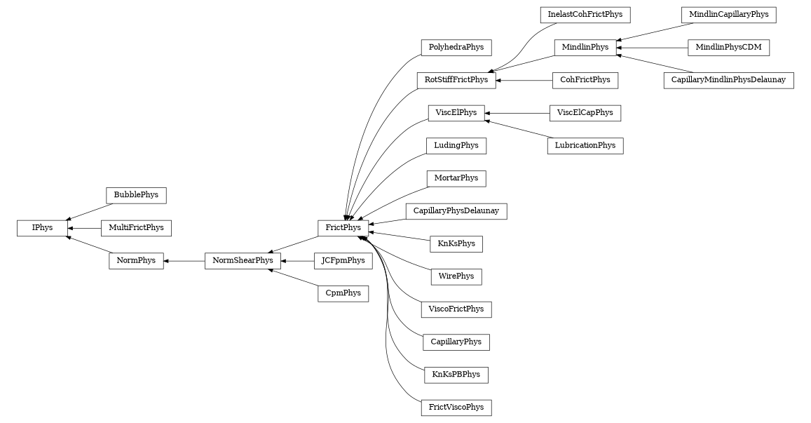 digraph IPhys {
        rankdir=RL;
        margin="0.2,0.05";
        "IPhys" [shape="box",fontsize=8,style="setlinewidth(0.5),solid",height=0.2,URL="yade.wrapper.html#yade.wrapper.IPhys"];
        "PolyhedraPhys" [shape="box",fontsize=8,style="setlinewidth(0.5),solid",height=0.2,URL="yade.wrapper.html#yade.wrapper.PolyhedraPhys"];
        "PolyhedraPhys" -> "FrictPhys" [arrowsize=0.5,style="setlinewidth(0.5)"];
        "RotStiffFrictPhys" [shape="box",fontsize=8,style="setlinewidth(0.5),solid",height=0.2,URL="yade.wrapper.html#yade.wrapper.RotStiffFrictPhys"];
        "RotStiffFrictPhys" -> "FrictPhys" [arrowsize=0.5,style="setlinewidth(0.5)"];
        "ViscElPhys" [shape="box",fontsize=8,style="setlinewidth(0.5),solid",height=0.2,URL="yade.wrapper.html#yade.wrapper.ViscElPhys"];
        "ViscElPhys" -> "FrictPhys" [arrowsize=0.5,style="setlinewidth(0.5)"];
        "FrictPhys" [shape="box",fontsize=8,style="setlinewidth(0.5),solid",height=0.2,URL="yade.wrapper.html#yade.wrapper.FrictPhys"];
        "FrictPhys" -> "NormShearPhys" [arrowsize=0.5,style="setlinewidth(0.5)"];
        "InelastCohFrictPhys" [shape="box",fontsize=8,style="setlinewidth(0.5),solid",height=0.2,URL="yade.wrapper.html#yade.wrapper.InelastCohFrictPhys"];
        "InelastCohFrictPhys" -> "RotStiffFrictPhys" [arrowsize=0.5,style="setlinewidth(0.5)"];
        "LudingPhys" [shape="box",fontsize=8,style="setlinewidth(0.5),solid",height=0.2,URL="yade.wrapper.html#yade.wrapper.LudingPhys"];
        "LudingPhys" -> "FrictPhys" [arrowsize=0.5,style="setlinewidth(0.5)"];
        "MindlinCapillaryPhys" [shape="box",fontsize=8,style="setlinewidth(0.5),solid",height=0.2,URL="yade.wrapper.html#yade.wrapper.MindlinCapillaryPhys"];
        "MindlinCapillaryPhys" -> "MindlinPhys" [arrowsize=0.5,style="setlinewidth(0.5)"];
        "BubblePhys" [shape="box",fontsize=8,style="setlinewidth(0.5),solid",height=0.2,URL="yade.wrapper.html#yade.wrapper.BubblePhys"];
        "BubblePhys" -> "IPhys" [arrowsize=0.5,style="setlinewidth(0.5)"];
        "MortarPhys" [shape="box",fontsize=8,style="setlinewidth(0.5),solid",height=0.2,URL="yade.wrapper.html#yade.wrapper.MortarPhys"];
        "MortarPhys" -> "FrictPhys" [arrowsize=0.5,style="setlinewidth(0.5)"];
        "CapillaryPhysDelaunay" [shape="box",fontsize=8,style="setlinewidth(0.5),solid",height=0.2,URL="yade.wrapper.html#yade.wrapper.CapillaryPhysDelaunay"];
        "CapillaryPhysDelaunay" -> "FrictPhys" [arrowsize=0.5,style="setlinewidth(0.5)"];
        "CohFrictPhys" [shape="box",fontsize=8,style="setlinewidth(0.5),solid",height=0.2,URL="yade.wrapper.html#yade.wrapper.CohFrictPhys"];
        "CohFrictPhys" -> "RotStiffFrictPhys" [arrowsize=0.5,style="setlinewidth(0.5)"];
        "JCFpmPhys" [shape="box",fontsize=8,style="setlinewidth(0.5),solid",height=0.2,URL="yade.wrapper.html#yade.wrapper.JCFpmPhys"];
        "JCFpmPhys" -> "NormShearPhys" [arrowsize=0.5,style="setlinewidth(0.5)"];
        "CpmPhys" [shape="box",fontsize=8,style="setlinewidth(0.5),solid",height=0.2,URL="yade.wrapper.html#yade.wrapper.CpmPhys"];
        "CpmPhys" -> "NormShearPhys" [arrowsize=0.5,style="setlinewidth(0.5)"];
        "MultiFrictPhys" [shape="box",fontsize=8,style="setlinewidth(0.5),solid",height=0.2,URL="yade.wrapper.html#yade.wrapper.MultiFrictPhys"];
        "MultiFrictPhys" -> "IPhys" [arrowsize=0.5,style="setlinewidth(0.5)"];
        "MindlinPhys" [shape="box",fontsize=8,style="setlinewidth(0.5),solid",height=0.2,URL="yade.wrapper.html#yade.wrapper.MindlinPhys"];
        "MindlinPhys" -> "RotStiffFrictPhys" [arrowsize=0.5,style="setlinewidth(0.5)"];
        "ViscElCapPhys" [shape="box",fontsize=8,style="setlinewidth(0.5),solid",height=0.2,URL="yade.wrapper.html#yade.wrapper.ViscElCapPhys"];
        "ViscElCapPhys" -> "ViscElPhys" [arrowsize=0.5,style="setlinewidth(0.5)"];
        "NormShearPhys" [shape="box",fontsize=8,style="setlinewidth(0.5),solid",height=0.2,URL="yade.wrapper.html#yade.wrapper.NormShearPhys"];
        "NormShearPhys" -> "NormPhys" [arrowsize=0.5,style="setlinewidth(0.5)"];
        "MindlinPhysCDM" [shape="box",fontsize=8,style="setlinewidth(0.5),solid",height=0.2,URL="yade.wrapper.html#yade.wrapper.MindlinPhysCDM"];
        "MindlinPhysCDM" -> "MindlinPhys" [arrowsize=0.5,style="setlinewidth(0.5)"];
        "LubricationPhys" [shape="box",fontsize=8,style="setlinewidth(0.5),solid",height=0.2,URL="yade.wrapper.html#yade.wrapper.LubricationPhys"];
        "LubricationPhys" -> "ViscElPhys" [arrowsize=0.5,style="setlinewidth(0.5)"];
        "NormPhys" [shape="box",fontsize=8,style="setlinewidth(0.5),solid",height=0.2,URL="yade.wrapper.html#yade.wrapper.NormPhys"];
        "NormPhys" -> "IPhys" [arrowsize=0.5,style="setlinewidth(0.5)"];
        "KnKsPhys" [shape="box",fontsize=8,style="setlinewidth(0.5),solid",height=0.2,URL="yade.wrapper.html#yade.wrapper.KnKsPhys"];
        "KnKsPhys" -> "FrictPhys" [arrowsize=0.5,style="setlinewidth(0.5)"];
        "WirePhys" [shape="box",fontsize=8,style="setlinewidth(0.5),solid",height=0.2,URL="yade.wrapper.html#yade.wrapper.WirePhys"];
        "WirePhys" -> "FrictPhys" [arrowsize=0.5,style="setlinewidth(0.5)"];
        "ViscoFrictPhys" [shape="box",fontsize=8,style="setlinewidth(0.5),solid",height=0.2,URL="yade.wrapper.html#yade.wrapper.ViscoFrictPhys"];
        "ViscoFrictPhys" -> "FrictPhys" [arrowsize=0.5,style="setlinewidth(0.5)"];
        "CapillaryMindlinPhysDelaunay" [shape="box",fontsize=8,style="setlinewidth(0.5),solid",height=0.2,URL="yade.wrapper.html#yade.wrapper.CapillaryMindlinPhysDelaunay"];
        "CapillaryMindlinPhysDelaunay" -> "MindlinPhys" [arrowsize=0.5,style="setlinewidth(0.5)"];
        "CapillaryPhys" [shape="box",fontsize=8,style="setlinewidth(0.5),solid",height=0.2,URL="yade.wrapper.html#yade.wrapper.CapillaryPhys"];
        "CapillaryPhys" -> "FrictPhys" [arrowsize=0.5,style="setlinewidth(0.5)"];
        "KnKsPBPhys" [shape="box",fontsize=8,style="setlinewidth(0.5),solid",height=0.2,URL="yade.wrapper.html#yade.wrapper.KnKsPBPhys"];
        "KnKsPBPhys" -> "FrictPhys" [arrowsize=0.5,style="setlinewidth(0.5)"];
        "FrictViscoPhys" [shape="box",fontsize=8,style="setlinewidth(0.5),solid",height=0.2,URL="yade.wrapper.html#yade.wrapper.FrictViscoPhys"];
        "FrictViscoPhys" -> "FrictPhys" [arrowsize=0.5,style="setlinewidth(0.5)"];
}