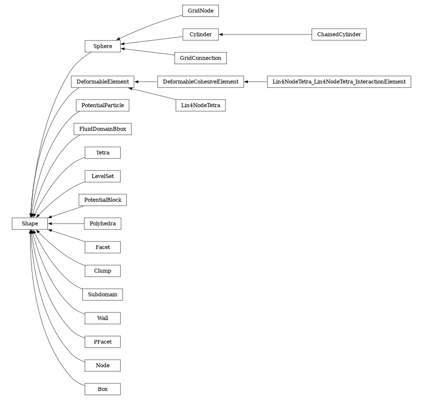 digraph Shape {
        rankdir=RL;
        margin="0.2,0.05";
        "Shape" [shape="box",fontsize=8,style="setlinewidth(0.5),solid",height=0.2,URL="yade.wrapper.html#yade.wrapper.Shape"];
        "GridNode" [shape="box",fontsize=8,style="setlinewidth(0.5),solid",height=0.2,URL="yade.wrapper.html#yade.wrapper.GridNode"];
        "GridNode" -> "Sphere" [arrowsize=0.5,style="setlinewidth(0.5)"];
        "DeformableCohesiveElement" [shape="box",fontsize=8,style="setlinewidth(0.5),solid",height=0.2,URL="yade.wrapper.html#yade.wrapper.DeformableCohesiveElement"];
        "DeformableCohesiveElement" -> "DeformableElement" [arrowsize=0.5,style="setlinewidth(0.5)"];
        "PotentialParticle" [shape="box",fontsize=8,style="setlinewidth(0.5),solid",height=0.2,URL="yade.wrapper.html#yade.wrapper.PotentialParticle"];
        "PotentialParticle" -> "Shape" [arrowsize=0.5,style="setlinewidth(0.5)"];
        "FluidDomainBbox" [shape="box",fontsize=8,style="setlinewidth(0.5),solid",height=0.2,URL="yade.wrapper.html#yade.wrapper.FluidDomainBbox"];
        "FluidDomainBbox" -> "Shape" [arrowsize=0.5,style="setlinewidth(0.5)"];
        "Lin4NodeTetra" [shape="box",fontsize=8,style="setlinewidth(0.5),solid",height=0.2,URL="yade.wrapper.html#yade.wrapper.Lin4NodeTetra"];
        "Lin4NodeTetra" -> "DeformableElement" [arrowsize=0.5,style="setlinewidth(0.5)"];
        "Tetra" [shape="box",fontsize=8,style="setlinewidth(0.5),solid",height=0.2,URL="yade.wrapper.html#yade.wrapper.Tetra"];
        "Tetra" -> "Shape" [arrowsize=0.5,style="setlinewidth(0.5)"];
        "LevelSet" [shape="box",fontsize=8,style="setlinewidth(0.5),solid",height=0.2,URL="yade.wrapper.html#yade.wrapper.LevelSet"];
        "LevelSet" -> "Shape" [arrowsize=0.5,style="setlinewidth(0.5)"];
        "PotentialBlock" [shape="box",fontsize=8,style="setlinewidth(0.5),solid",height=0.2,URL="yade.wrapper.html#yade.wrapper.PotentialBlock"];
        "PotentialBlock" -> "Shape" [arrowsize=0.5,style="setlinewidth(0.5)"];
        "DeformableElement" [shape="box",fontsize=8,style="setlinewidth(0.5),solid",height=0.2,URL="yade.wrapper.html#yade.wrapper.DeformableElement"];
        "DeformableElement" -> "Shape" [arrowsize=0.5,style="setlinewidth(0.5)"];
        "Polyhedra" [shape="box",fontsize=8,style="setlinewidth(0.5),solid",height=0.2,URL="yade.wrapper.html#yade.wrapper.Polyhedra"];
        "Polyhedra" -> "Shape" [arrowsize=0.5,style="setlinewidth(0.5)"];
        "ChainedCylinder" [shape="box",fontsize=8,style="setlinewidth(0.5),solid",height=0.2,URL="yade.wrapper.html#yade.wrapper.ChainedCylinder"];
        "ChainedCylinder" -> "Cylinder" [arrowsize=0.5,style="setlinewidth(0.5)"];
        "Facet" [shape="box",fontsize=8,style="setlinewidth(0.5),solid",height=0.2,URL="yade.wrapper.html#yade.wrapper.Facet"];
        "Facet" -> "Shape" [arrowsize=0.5,style="setlinewidth(0.5)"];
        "Clump" [shape="box",fontsize=8,style="setlinewidth(0.5),solid",height=0.2,URL="yade.wrapper.html#yade.wrapper.Clump"];
        "Clump" -> "Shape" [arrowsize=0.5,style="setlinewidth(0.5)"];
        "Subdomain" [shape="box",fontsize=8,style="setlinewidth(0.5),solid",height=0.2,URL="yade.wrapper.html#yade.wrapper.Subdomain"];
        "Subdomain" -> "Shape" [arrowsize=0.5,style="setlinewidth(0.5)"];
        "Wall" [shape="box",fontsize=8,style="setlinewidth(0.5),solid",height=0.2,URL="yade.wrapper.html#yade.wrapper.Wall"];
        "Wall" -> "Shape" [arrowsize=0.5,style="setlinewidth(0.5)"];
        "Sphere" [shape="box",fontsize=8,style="setlinewidth(0.5),solid",height=0.2,URL="yade.wrapper.html#yade.wrapper.Sphere"];
        "Sphere" -> "Shape" [arrowsize=0.5,style="setlinewidth(0.5)"];
        "PFacet" [shape="box",fontsize=8,style="setlinewidth(0.5),solid",height=0.2,URL="yade.wrapper.html#yade.wrapper.PFacet"];
        "PFacet" -> "Shape" [arrowsize=0.5,style="setlinewidth(0.5)"];
        "Node" [shape="box",fontsize=8,style="setlinewidth(0.5),solid",height=0.2,URL="yade.wrapper.html#yade.wrapper.Node"];
        "Node" -> "Shape" [arrowsize=0.5,style="setlinewidth(0.5)"];
        "Box" [shape="box",fontsize=8,style="setlinewidth(0.5),solid",height=0.2,URL="yade.wrapper.html#yade.wrapper.Box"];
        "Box" -> "Shape" [arrowsize=0.5,style="setlinewidth(0.5)"];
        "Cylinder" [shape="box",fontsize=8,style="setlinewidth(0.5),solid",height=0.2,URL="yade.wrapper.html#yade.wrapper.Cylinder"];
        "Cylinder" -> "Sphere" [arrowsize=0.5,style="setlinewidth(0.5)"];
        "GridConnection" [shape="box",fontsize=8,style="setlinewidth(0.5),solid",height=0.2,URL="yade.wrapper.html#yade.wrapper.GridConnection"];
        "GridConnection" -> "Sphere" [arrowsize=0.5,style="setlinewidth(0.5)"];
        "Lin4NodeTetra_Lin4NodeTetra_InteractionElement" [shape="box",fontsize=8,style="setlinewidth(0.5),solid",height=0.2,URL="yade.wrapper.html#yade.wrapper.Lin4NodeTetra_Lin4NodeTetra_InteractionElement"];
        "Lin4NodeTetra_Lin4NodeTetra_InteractionElement" -> "DeformableCohesiveElement" [arrowsize=0.5,style="setlinewidth(0.5)"];
}
