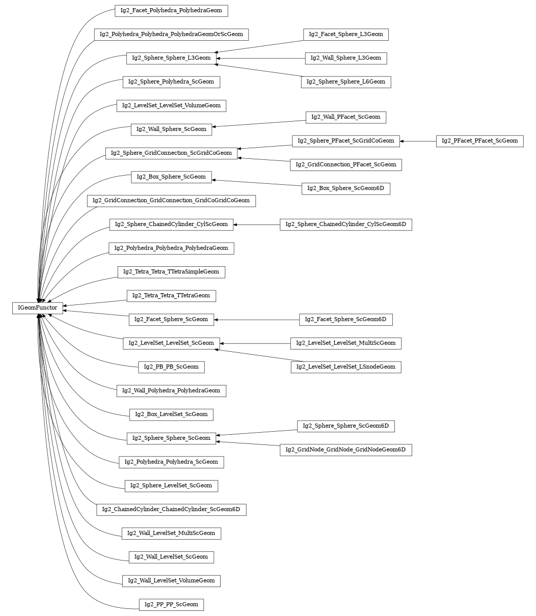digraph IGeomFunctor {
        rankdir=RL;
        margin="0.2,0.05";
        "IGeomFunctor" [shape="box",fontsize=8,style="setlinewidth(0.5),solid",height=0.2,URL="yade.wrapper.html#yade.wrapper.IGeomFunctor"];
        "Ig2_Facet_Polyhedra_PolyhedraGeom" [shape="box",fontsize=8,style="setlinewidth(0.5),solid",height=0.2,URL="yade.wrapper.html#yade.wrapper.Ig2_Facet_Polyhedra_PolyhedraGeom"];
        "Ig2_Facet_Polyhedra_PolyhedraGeom" -> "IGeomFunctor" [arrowsize=0.5,style="setlinewidth(0.5)"];
        "Ig2_Polyhedra_Polyhedra_PolyhedraGeomOrScGeom" [shape="box",fontsize=8,style="setlinewidth(0.5),solid",height=0.2,URL="yade.wrapper.html#yade.wrapper.Ig2_Polyhedra_Polyhedra_PolyhedraGeomOrScGeom"];
        "Ig2_Polyhedra_Polyhedra_PolyhedraGeomOrScGeom" -> "IGeomFunctor" [arrowsize=0.5,style="setlinewidth(0.5)"];
        "Ig2_Facet_Sphere_L3Geom" [shape="box",fontsize=8,style="setlinewidth(0.5),solid",height=0.2,URL="yade.wrapper.html#yade.wrapper.Ig2_Facet_Sphere_L3Geom"];
        "Ig2_Facet_Sphere_L3Geom" -> "Ig2_Sphere_Sphere_L3Geom" [arrowsize=0.5,style="setlinewidth(0.5)"];
        "Ig2_Sphere_Polyhedra_ScGeom" [shape="box",fontsize=8,style="setlinewidth(0.5),solid",height=0.2,URL="yade.wrapper.html#yade.wrapper.Ig2_Sphere_Polyhedra_ScGeom"];
        "Ig2_Sphere_Polyhedra_ScGeom" -> "IGeomFunctor" [arrowsize=0.5,style="setlinewidth(0.5)"];
        "Ig2_LevelSet_LevelSet_VolumeGeom" [shape="box",fontsize=8,style="setlinewidth(0.5),solid",height=0.2,URL="yade.wrapper.html#yade.wrapper.Ig2_LevelSet_LevelSet_VolumeGeom"];
        "Ig2_LevelSet_LevelSet_VolumeGeom" -> "IGeomFunctor" [arrowsize=0.5,style="setlinewidth(0.5)"];
        "Ig2_Wall_PFacet_ScGeom" [shape="box",fontsize=8,style="setlinewidth(0.5),solid",height=0.2,URL="yade.wrapper.html#yade.wrapper.Ig2_Wall_PFacet_ScGeom"];
        "Ig2_Wall_PFacet_ScGeom" -> "Ig2_Wall_Sphere_ScGeom" [arrowsize=0.5,style="setlinewidth(0.5)"];
        "Ig2_Sphere_PFacet_ScGridCoGeom" [shape="box",fontsize=8,style="setlinewidth(0.5),solid",height=0.2,URL="yade.wrapper.html#yade.wrapper.Ig2_Sphere_PFacet_ScGridCoGeom"];
        "Ig2_Sphere_PFacet_ScGridCoGeom" -> "Ig2_Sphere_GridConnection_ScGridCoGeom" [arrowsize=0.5,style="setlinewidth(0.5)"];
        "Ig2_Box_Sphere_ScGeom" [shape="box",fontsize=8,style="setlinewidth(0.5),solid",height=0.2,URL="yade.wrapper.html#yade.wrapper.Ig2_Box_Sphere_ScGeom"];
        "Ig2_Box_Sphere_ScGeom" -> "IGeomFunctor" [arrowsize=0.5,style="setlinewidth(0.5)"];
        "Ig2_Sphere_Sphere_L3Geom" [shape="box",fontsize=8,style="setlinewidth(0.5),solid",height=0.2,URL="yade.wrapper.html#yade.wrapper.Ig2_Sphere_Sphere_L3Geom"];
        "Ig2_Sphere_Sphere_L3Geom" -> "IGeomFunctor" [arrowsize=0.5,style="setlinewidth(0.5)"];
        "Ig2_GridConnection_GridConnection_GridCoGridCoGeom" [shape="box",fontsize=8,style="setlinewidth(0.5),solid",height=0.2,URL="yade.wrapper.html#yade.wrapper.Ig2_GridConnection_GridConnection_GridCoGridCoGeom"];
        "Ig2_GridConnection_GridConnection_GridCoGridCoGeom" -> "IGeomFunctor" [arrowsize=0.5,style="setlinewidth(0.5)"];
        "Ig2_Sphere_ChainedCylinder_CylScGeom" [shape="box",fontsize=8,style="setlinewidth(0.5),solid",height=0.2,URL="yade.wrapper.html#yade.wrapper.Ig2_Sphere_ChainedCylinder_CylScGeom"];
        "Ig2_Sphere_ChainedCylinder_CylScGeom" -> "IGeomFunctor" [arrowsize=0.5,style="setlinewidth(0.5)"];
        "Ig2_Polyhedra_Polyhedra_PolyhedraGeom" [shape="box",fontsize=8,style="setlinewidth(0.5),solid",height=0.2,URL="yade.wrapper.html#yade.wrapper.Ig2_Polyhedra_Polyhedra_PolyhedraGeom"];
        "Ig2_Polyhedra_Polyhedra_PolyhedraGeom" -> "IGeomFunctor" [arrowsize=0.5,style="setlinewidth(0.5)"];
        "Ig2_Tetra_Tetra_TTetraSimpleGeom" [shape="box",fontsize=8,style="setlinewidth(0.5),solid",height=0.2,URL="yade.wrapper.html#yade.wrapper.Ig2_Tetra_Tetra_TTetraSimpleGeom"];
        "Ig2_Tetra_Tetra_TTetraSimpleGeom" -> "IGeomFunctor" [arrowsize=0.5,style="setlinewidth(0.5)"];
        "Ig2_Tetra_Tetra_TTetraGeom" [shape="box",fontsize=8,style="setlinewidth(0.5),solid",height=0.2,URL="yade.wrapper.html#yade.wrapper.Ig2_Tetra_Tetra_TTetraGeom"];
        "Ig2_Tetra_Tetra_TTetraGeom" -> "IGeomFunctor" [arrowsize=0.5,style="setlinewidth(0.5)"];
        "Ig2_Facet_Sphere_ScGeom" [shape="box",fontsize=8,style="setlinewidth(0.5),solid",height=0.2,URL="yade.wrapper.html#yade.wrapper.Ig2_Facet_Sphere_ScGeom"];
        "Ig2_Facet_Sphere_ScGeom" -> "IGeomFunctor" [arrowsize=0.5,style="setlinewidth(0.5)"];
        "Ig2_Box_Sphere_ScGeom6D" [shape="box",fontsize=8,style="setlinewidth(0.5),solid",height=0.2,URL="yade.wrapper.html#yade.wrapper.Ig2_Box_Sphere_ScGeom6D"];
        "Ig2_Box_Sphere_ScGeom6D" -> "Ig2_Box_Sphere_ScGeom" [arrowsize=0.5,style="setlinewidth(0.5)"];
        "Ig2_Wall_Sphere_L3Geom" [shape="box",fontsize=8,style="setlinewidth(0.5),solid",height=0.2,URL="yade.wrapper.html#yade.wrapper.Ig2_Wall_Sphere_L3Geom"];
        "Ig2_Wall_Sphere_L3Geom" -> "Ig2_Sphere_Sphere_L3Geom" [arrowsize=0.5,style="setlinewidth(0.5)"];
        "Ig2_LevelSet_LevelSet_MultiScGeom" [shape="box",fontsize=8,style="setlinewidth(0.5),solid",height=0.2,URL="yade.wrapper.html#yade.wrapper.Ig2_LevelSet_LevelSet_MultiScGeom"];
        "Ig2_LevelSet_LevelSet_MultiScGeom" -> "Ig2_LevelSet_LevelSet_ScGeom" [arrowsize=0.5,style="setlinewidth(0.5)"];
        "Ig2_GridConnection_PFacet_ScGeom" [shape="box",fontsize=8,style="setlinewidth(0.5),solid",height=0.2,URL="yade.wrapper.html#yade.wrapper.Ig2_GridConnection_PFacet_ScGeom"];
        "Ig2_GridConnection_PFacet_ScGeom" -> "Ig2_Sphere_GridConnection_ScGridCoGeom" [arrowsize=0.5,style="setlinewidth(0.5)"];
        "Ig2_PB_PB_ScGeom" [shape="box",fontsize=8,style="setlinewidth(0.5),solid",height=0.2,URL="yade.wrapper.html#yade.wrapper.Ig2_PB_PB_ScGeom"];
        "Ig2_PB_PB_ScGeom" -> "IGeomFunctor" [arrowsize=0.5,style="setlinewidth(0.5)"];
        "Ig2_Wall_Polyhedra_PolyhedraGeom" [shape="box",fontsize=8,style="setlinewidth(0.5),solid",height=0.2,URL="yade.wrapper.html#yade.wrapper.Ig2_Wall_Polyhedra_PolyhedraGeom"];
        "Ig2_Wall_Polyhedra_PolyhedraGeom" -> "IGeomFunctor" [arrowsize=0.5,style="setlinewidth(0.5)"];
        "Ig2_Box_LevelSet_ScGeom" [shape="box",fontsize=8,style="setlinewidth(0.5),solid",height=0.2,URL="yade.wrapper.html#yade.wrapper.Ig2_Box_LevelSet_ScGeom"];
        "Ig2_Box_LevelSet_ScGeom" -> "IGeomFunctor" [arrowsize=0.5,style="setlinewidth(0.5)"];
        "Ig2_Sphere_GridConnection_ScGridCoGeom" [shape="box",fontsize=8,style="setlinewidth(0.5),solid",height=0.2,URL="yade.wrapper.html#yade.wrapper.Ig2_Sphere_GridConnection_ScGridCoGeom"];
        "Ig2_Sphere_GridConnection_ScGridCoGeom" -> "IGeomFunctor" [arrowsize=0.5,style="setlinewidth(0.5)"];
        "Ig2_Wall_Sphere_ScGeom" [shape="box",fontsize=8,style="setlinewidth(0.5),solid",height=0.2,URL="yade.wrapper.html#yade.wrapper.Ig2_Wall_Sphere_ScGeom"];
        "Ig2_Wall_Sphere_ScGeom" -> "IGeomFunctor" [arrowsize=0.5,style="setlinewidth(0.5)"];
        "Ig2_LevelSet_LevelSet_ScGeom" [shape="box",fontsize=8,style="setlinewidth(0.5),solid",height=0.2,URL="yade.wrapper.html#yade.wrapper.Ig2_LevelSet_LevelSet_ScGeom"];
        "Ig2_LevelSet_LevelSet_ScGeom" -> "IGeomFunctor" [arrowsize=0.5,style="setlinewidth(0.5)"];
        "Ig2_Sphere_Sphere_ScGeom" [shape="box",fontsize=8,style="setlinewidth(0.5),solid",height=0.2,URL="yade.wrapper.html#yade.wrapper.Ig2_Sphere_Sphere_ScGeom"];
        "Ig2_Sphere_Sphere_ScGeom" -> "IGeomFunctor" [arrowsize=0.5,style="setlinewidth(0.5)"];
        "Ig2_Facet_Sphere_ScGeom6D" [shape="box",fontsize=8,style="setlinewidth(0.5),solid",height=0.2,URL="yade.wrapper.html#yade.wrapper.Ig2_Facet_Sphere_ScGeom6D"];
        "Ig2_Facet_Sphere_ScGeom6D" -> "Ig2_Facet_Sphere_ScGeom" [arrowsize=0.5,style="setlinewidth(0.5)"];
        "Ig2_Sphere_Sphere_L6Geom" [shape="box",fontsize=8,style="setlinewidth(0.5),solid",height=0.2,URL="yade.wrapper.html#yade.wrapper.Ig2_Sphere_Sphere_L6Geom"];
        "Ig2_Sphere_Sphere_L6Geom" -> "Ig2_Sphere_Sphere_L3Geom" [arrowsize=0.5,style="setlinewidth(0.5)"];
        "Ig2_Sphere_ChainedCylinder_CylScGeom6D" [shape="box",fontsize=8,style="setlinewidth(0.5),solid",height=0.2,URL="yade.wrapper.html#yade.wrapper.Ig2_Sphere_ChainedCylinder_CylScGeom6D"];
        "Ig2_Sphere_ChainedCylinder_CylScGeom6D" -> "Ig2_Sphere_ChainedCylinder_CylScGeom" [arrowsize=0.5,style="setlinewidth(0.5)"];
        "Ig2_LevelSet_LevelSet_LSnodeGeom" [shape="box",fontsize=8,style="setlinewidth(0.5),solid",height=0.2,URL="yade.wrapper.html#yade.wrapper.Ig2_LevelSet_LevelSet_LSnodeGeom"];
        "Ig2_LevelSet_LevelSet_LSnodeGeom" -> "Ig2_LevelSet_LevelSet_ScGeom" [arrowsize=0.5,style="setlinewidth(0.5)"];
        "Ig2_PFacet_PFacet_ScGeom" [shape="box",fontsize=8,style="setlinewidth(0.5),solid",height=0.2,URL="yade.wrapper.html#yade.wrapper.Ig2_PFacet_PFacet_ScGeom"];
        "Ig2_PFacet_PFacet_ScGeom" -> "Ig2_Sphere_PFacet_ScGridCoGeom" [arrowsize=0.5,style="setlinewidth(0.5)"];
        "Ig2_Polyhedra_Polyhedra_ScGeom" [shape="box",fontsize=8,style="setlinewidth(0.5),solid",height=0.2,URL="yade.wrapper.html#yade.wrapper.Ig2_Polyhedra_Polyhedra_ScGeom"];
        "Ig2_Polyhedra_Polyhedra_ScGeom" -> "IGeomFunctor" [arrowsize=0.5,style="setlinewidth(0.5)"];
        "Ig2_Sphere_Sphere_ScGeom6D" [shape="box",fontsize=8,style="setlinewidth(0.5),solid",height=0.2,URL="yade.wrapper.html#yade.wrapper.Ig2_Sphere_Sphere_ScGeom6D"];
        "Ig2_Sphere_Sphere_ScGeom6D" -> "Ig2_Sphere_Sphere_ScGeom" [arrowsize=0.5,style="setlinewidth(0.5)"];
        "Ig2_Sphere_LevelSet_ScGeom" [shape="box",fontsize=8,style="setlinewidth(0.5),solid",height=0.2,URL="yade.wrapper.html#yade.wrapper.Ig2_Sphere_LevelSet_ScGeom"];
        "Ig2_Sphere_LevelSet_ScGeom" -> "IGeomFunctor" [arrowsize=0.5,style="setlinewidth(0.5)"];
        "Ig2_ChainedCylinder_ChainedCylinder_ScGeom6D" [shape="box",fontsize=8,style="setlinewidth(0.5),solid",height=0.2,URL="yade.wrapper.html#yade.wrapper.Ig2_ChainedCylinder_ChainedCylinder_ScGeom6D"];
        "Ig2_ChainedCylinder_ChainedCylinder_ScGeom6D" -> "IGeomFunctor" [arrowsize=0.5,style="setlinewidth(0.5)"];
        "Ig2_Wall_LevelSet_MultiScGeom" [shape="box",fontsize=8,style="setlinewidth(0.5),solid",height=0.2,URL="yade.wrapper.html#yade.wrapper.Ig2_Wall_LevelSet_MultiScGeom"];
        "Ig2_Wall_LevelSet_MultiScGeom" -> "IGeomFunctor" [arrowsize=0.5,style="setlinewidth(0.5)"];
        "Ig2_Wall_LevelSet_ScGeom" [shape="box",fontsize=8,style="setlinewidth(0.5),solid",height=0.2,URL="yade.wrapper.html#yade.wrapper.Ig2_Wall_LevelSet_ScGeom"];
        "Ig2_Wall_LevelSet_ScGeom" -> "IGeomFunctor" [arrowsize=0.5,style="setlinewidth(0.5)"];
        "Ig2_GridNode_GridNode_GridNodeGeom6D" [shape="box",fontsize=8,style="setlinewidth(0.5),solid",height=0.2,URL="yade.wrapper.html#yade.wrapper.Ig2_GridNode_GridNode_GridNodeGeom6D"];
        "Ig2_GridNode_GridNode_GridNodeGeom6D" -> "Ig2_Sphere_Sphere_ScGeom" [arrowsize=0.5,style="setlinewidth(0.5)"];
        "Ig2_Wall_LevelSet_VolumeGeom" [shape="box",fontsize=8,style="setlinewidth(0.5),solid",height=0.2,URL="yade.wrapper.html#yade.wrapper.Ig2_Wall_LevelSet_VolumeGeom"];
        "Ig2_Wall_LevelSet_VolumeGeom" -> "IGeomFunctor" [arrowsize=0.5,style="setlinewidth(0.5)"];
        "Ig2_PP_PP_ScGeom" [shape="box",fontsize=8,style="setlinewidth(0.5),solid",height=0.2,URL="yade.wrapper.html#yade.wrapper.Ig2_PP_PP_ScGeom"];
        "Ig2_PP_PP_ScGeom" -> "IGeomFunctor" [arrowsize=0.5,style="setlinewidth(0.5)"];
}