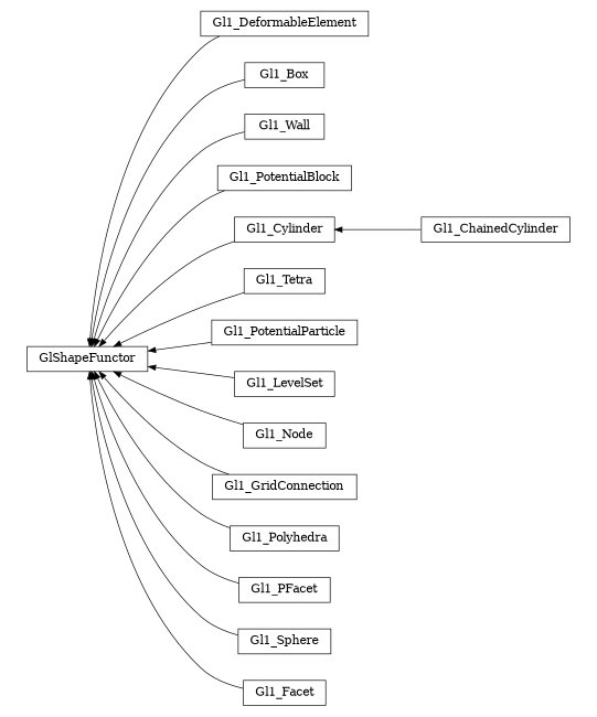 digraph GlShapeFunctor {
        rankdir=RL;
        margin="0.2,0.05";
        "GlShapeFunctor" [shape="box",fontsize=8,style="setlinewidth(0.5),solid",height=0.2,URL="yade.wrapper.html#yade.wrapper.GlShapeFunctor"];
        "Gl1_DeformableElement" [shape="box",fontsize=8,style="setlinewidth(0.5),solid",height=0.2,URL="yade.wrapper.html#yade.wrapper.Gl1_DeformableElement"];
        "Gl1_DeformableElement" -> "GlShapeFunctor" [arrowsize=0.5,style="setlinewidth(0.5)"];
        "Gl1_Box" [shape="box",fontsize=8,style="setlinewidth(0.5),solid",height=0.2,URL="yade.wrapper.html#yade.wrapper.Gl1_Box"];
        "Gl1_Box" -> "GlShapeFunctor" [arrowsize=0.5,style="setlinewidth(0.5)"];
        "Gl1_Wall" [shape="box",fontsize=8,style="setlinewidth(0.5),solid",height=0.2,URL="yade.wrapper.html#yade.wrapper.Gl1_Wall"];
        "Gl1_Wall" -> "GlShapeFunctor" [arrowsize=0.5,style="setlinewidth(0.5)"];
        "Gl1_PotentialBlock" [shape="box",fontsize=8,style="setlinewidth(0.5),solid",height=0.2,URL="yade.wrapper.html#yade.wrapper.Gl1_PotentialBlock"];
        "Gl1_PotentialBlock" -> "GlShapeFunctor" [arrowsize=0.5,style="setlinewidth(0.5)"];
        "Gl1_Cylinder" [shape="box",fontsize=8,style="setlinewidth(0.5),solid",height=0.2,URL="yade.wrapper.html#yade.wrapper.Gl1_Cylinder"];
        "Gl1_Cylinder" -> "GlShapeFunctor" [arrowsize=0.5,style="setlinewidth(0.5)"];
        "Gl1_Tetra" [shape="box",fontsize=8,style="setlinewidth(0.5),solid",height=0.2,URL="yade.wrapper.html#yade.wrapper.Gl1_Tetra"];
        "Gl1_Tetra" -> "GlShapeFunctor" [arrowsize=0.5,style="setlinewidth(0.5)"];
        "Gl1_PotentialParticle" [shape="box",fontsize=8,style="setlinewidth(0.5),solid",height=0.2,URL="yade.wrapper.html#yade.wrapper.Gl1_PotentialParticle"];
        "Gl1_PotentialParticle" -> "GlShapeFunctor" [arrowsize=0.5,style="setlinewidth(0.5)"];
        "Gl1_LevelSet" [shape="box",fontsize=8,style="setlinewidth(0.5),solid",height=0.2,URL="yade.wrapper.html#yade.wrapper.Gl1_LevelSet"];
        "Gl1_LevelSet" -> "GlShapeFunctor" [arrowsize=0.5,style="setlinewidth(0.5)"];
        "Gl1_Node" [shape="box",fontsize=8,style="setlinewidth(0.5),solid",height=0.2,URL="yade.wrapper.html#yade.wrapper.Gl1_Node"];
        "Gl1_Node" -> "GlShapeFunctor" [arrowsize=0.5,style="setlinewidth(0.5)"];
        "Gl1_GridConnection" [shape="box",fontsize=8,style="setlinewidth(0.5),solid",height=0.2,URL="yade.wrapper.html#yade.wrapper.Gl1_GridConnection"];
        "Gl1_GridConnection" -> "GlShapeFunctor" [arrowsize=0.5,style="setlinewidth(0.5)"];
        "Gl1_Polyhedra" [shape="box",fontsize=8,style="setlinewidth(0.5),solid",height=0.2,URL="yade.wrapper.html#yade.wrapper.Gl1_Polyhedra"];
        "Gl1_Polyhedra" -> "GlShapeFunctor" [arrowsize=0.5,style="setlinewidth(0.5)"];
        "Gl1_ChainedCylinder" [shape="box",fontsize=8,style="setlinewidth(0.5),solid",height=0.2,URL="yade.wrapper.html#yade.wrapper.Gl1_ChainedCylinder"];
        "Gl1_ChainedCylinder" -> "Gl1_Cylinder" [arrowsize=0.5,style="setlinewidth(0.5)"];
        "Gl1_PFacet" [shape="box",fontsize=8,style="setlinewidth(0.5),solid",height=0.2,URL="yade.wrapper.html#yade.wrapper.Gl1_PFacet"];
        "Gl1_PFacet" -> "GlShapeFunctor" [arrowsize=0.5,style="setlinewidth(0.5)"];
        "Gl1_Sphere" [shape="box",fontsize=8,style="setlinewidth(0.5),solid",height=0.2,URL="yade.wrapper.html#yade.wrapper.Gl1_Sphere"];
        "Gl1_Sphere" -> "GlShapeFunctor" [arrowsize=0.5,style="setlinewidth(0.5)"];
        "Gl1_Facet" [shape="box",fontsize=8,style="setlinewidth(0.5),solid",height=0.2,URL="yade.wrapper.html#yade.wrapper.Gl1_Facet"];
        "Gl1_Facet" -> "GlShapeFunctor" [arrowsize=0.5,style="setlinewidth(0.5)"];
}