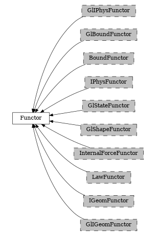 digraph Functor {
        rankdir=RL;
        margin="0.2,0.05";
        "Functor" [shape="box",fontsize=8,style="setlinewidth(0.5),solid",height=0.2,URL="yade.wrapper.html#yade.wrapper.Functor"];
        "GlIPhysFunctor" [shape="box",fontsize=8,style="setlinewidth(0.5),filled,dashed",fillcolor=grey,height=0.2,URL="yade.wrapper.html#inheritancegraphgliphysfunctor"];
        "GlIPhysFunctor" -> "Functor" [arrowsize=0.5,style="setlinewidth(0.5)"];
        "GlBoundFunctor" [shape="box",fontsize=8,style="setlinewidth(0.5),filled,dashed",fillcolor=grey,height=0.2,URL="yade.wrapper.html#inheritancegraphglboundfunctor"];
        "GlBoundFunctor" -> "Functor" [arrowsize=0.5,style="setlinewidth(0.5)"];
        "BoundFunctor" [shape="box",fontsize=8,style="setlinewidth(0.5),filled,dashed",fillcolor=grey,height=0.2,URL="yade.wrapper.html#inheritancegraphboundfunctor"];
        "BoundFunctor" -> "Functor" [arrowsize=0.5,style="setlinewidth(0.5)"];
        "IPhysFunctor" [shape="box",fontsize=8,style="setlinewidth(0.5),filled,dashed",fillcolor=grey,height=0.2,URL="yade.wrapper.html#inheritancegraphiphysfunctor"];
        "IPhysFunctor" -> "Functor" [arrowsize=0.5,style="setlinewidth(0.5)"];
        "GlStateFunctor" [shape="box",fontsize=8,style="setlinewidth(0.5),filled,dashed",fillcolor=grey,height=0.2,URL="yade.wrapper.html#yade.wrapper.GlStateFunctor"];
        "GlStateFunctor" -> "Functor" [arrowsize=0.5,style="setlinewidth(0.5)"];
        "GlShapeFunctor" [shape="box",fontsize=8,style="setlinewidth(0.5),filled,dashed",fillcolor=grey,height=0.2,URL="yade.wrapper.html#inheritancegraphglshapefunctor"];
        "GlShapeFunctor" -> "Functor" [arrowsize=0.5,style="setlinewidth(0.5)"];
        "InternalForceFunctor" [shape="box",fontsize=8,style="setlinewidth(0.5),filled,dashed",fillcolor=grey,height=0.2,URL="yade.wrapper.html#inheritancegraphinternalforcefunctor"];
        "InternalForceFunctor" -> "Functor" [arrowsize=0.5,style="setlinewidth(0.5)"];
        "LawFunctor" [shape="box",fontsize=8,style="setlinewidth(0.5),filled,dashed",fillcolor=grey,height=0.2,URL="yade.wrapper.html#inheritancegraphlawfunctor"];
        "LawFunctor" -> "Functor" [arrowsize=0.5,style="setlinewidth(0.5)"];
        "IGeomFunctor" [shape="box",fontsize=8,style="setlinewidth(0.5),filled,dashed",fillcolor=grey,height=0.2,URL="yade.wrapper.html#inheritancegraphigeomfunctor"];
        "IGeomFunctor" -> "Functor" [arrowsize=0.5,style="setlinewidth(0.5)"];
        "GlIGeomFunctor" [shape="box",fontsize=8,style="setlinewidth(0.5),filled,dashed",fillcolor=grey,height=0.2,URL="yade.wrapper.html#inheritancegraphgligeomfunctor"];
        "GlIGeomFunctor" -> "Functor" [arrowsize=0.5,style="setlinewidth(0.5)"];
}