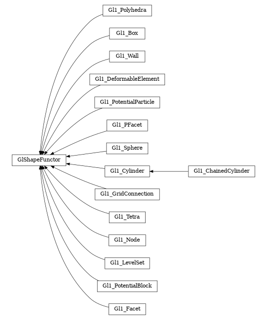 digraph GlShapeFunctor {
        rankdir=RL;
        margin="0.2,0.05";
        "GlShapeFunctor" [shape="box",fontsize=8,style="setlinewidth(0.5),solid",height=0.2,URL="yade.wrapper.html#yade.wrapper.GlShapeFunctor"];
        "Gl1_Polyhedra" [shape="box",fontsize=8,style="setlinewidth(0.5),solid",height=0.2,URL="yade.wrapper.html#yade.wrapper.Gl1_Polyhedra"];
        "Gl1_Polyhedra" -> "GlShapeFunctor" [arrowsize=0.5,style="setlinewidth(0.5)"];
        "Gl1_Box" [shape="box",fontsize=8,style="setlinewidth(0.5),solid",height=0.2,URL="yade.wrapper.html#yade.wrapper.Gl1_Box"];
        "Gl1_Box" -> "GlShapeFunctor" [arrowsize=0.5,style="setlinewidth(0.5)"];
        "Gl1_Wall" [shape="box",fontsize=8,style="setlinewidth(0.5),solid",height=0.2,URL="yade.wrapper.html#yade.wrapper.Gl1_Wall"];
        "Gl1_Wall" -> "GlShapeFunctor" [arrowsize=0.5,style="setlinewidth(0.5)"];
        "Gl1_DeformableElement" [shape="box",fontsize=8,style="setlinewidth(0.5),solid",height=0.2,URL="yade.wrapper.html#yade.wrapper.Gl1_DeformableElement"];
        "Gl1_DeformableElement" -> "GlShapeFunctor" [arrowsize=0.5,style="setlinewidth(0.5)"];
        "Gl1_PotentialParticle" [shape="box",fontsize=8,style="setlinewidth(0.5),solid",height=0.2,URL="yade.wrapper.html#yade.wrapper.Gl1_PotentialParticle"];
        "Gl1_PotentialParticle" -> "GlShapeFunctor" [arrowsize=0.5,style="setlinewidth(0.5)"];
        "Gl1_PFacet" [shape="box",fontsize=8,style="setlinewidth(0.5),solid",height=0.2,URL="yade.wrapper.html#yade.wrapper.Gl1_PFacet"];
        "Gl1_PFacet" -> "GlShapeFunctor" [arrowsize=0.5,style="setlinewidth(0.5)"];
        "Gl1_Sphere" [shape="box",fontsize=8,style="setlinewidth(0.5),solid",height=0.2,URL="yade.wrapper.html#yade.wrapper.Gl1_Sphere"];
        "Gl1_Sphere" -> "GlShapeFunctor" [arrowsize=0.5,style="setlinewidth(0.5)"];
        "Gl1_Cylinder" [shape="box",fontsize=8,style="setlinewidth(0.5),solid",height=0.2,URL="yade.wrapper.html#yade.wrapper.Gl1_Cylinder"];
        "Gl1_Cylinder" -> "GlShapeFunctor" [arrowsize=0.5,style="setlinewidth(0.5)"];
        "Gl1_GridConnection" [shape="box",fontsize=8,style="setlinewidth(0.5),solid",height=0.2,URL="yade.wrapper.html#yade.wrapper.Gl1_GridConnection"];
        "Gl1_GridConnection" -> "GlShapeFunctor" [arrowsize=0.5,style="setlinewidth(0.5)"];
        "Gl1_Tetra" [shape="box",fontsize=8,style="setlinewidth(0.5),solid",height=0.2,URL="yade.wrapper.html#yade.wrapper.Gl1_Tetra"];
        "Gl1_Tetra" -> "GlShapeFunctor" [arrowsize=0.5,style="setlinewidth(0.5)"];
        "Gl1_Node" [shape="box",fontsize=8,style="setlinewidth(0.5),solid",height=0.2,URL="yade.wrapper.html#yade.wrapper.Gl1_Node"];
        "Gl1_Node" -> "GlShapeFunctor" [arrowsize=0.5,style="setlinewidth(0.5)"];
        "Gl1_ChainedCylinder" [shape="box",fontsize=8,style="setlinewidth(0.5),solid",height=0.2,URL="yade.wrapper.html#yade.wrapper.Gl1_ChainedCylinder"];
        "Gl1_ChainedCylinder" -> "Gl1_Cylinder" [arrowsize=0.5,style="setlinewidth(0.5)"];
        "Gl1_LevelSet" [shape="box",fontsize=8,style="setlinewidth(0.5),solid",height=0.2,URL="yade.wrapper.html#yade.wrapper.Gl1_LevelSet"];
        "Gl1_LevelSet" -> "GlShapeFunctor" [arrowsize=0.5,style="setlinewidth(0.5)"];
        "Gl1_PotentialBlock" [shape="box",fontsize=8,style="setlinewidth(0.5),solid",height=0.2,URL="yade.wrapper.html#yade.wrapper.Gl1_PotentialBlock"];
        "Gl1_PotentialBlock" -> "GlShapeFunctor" [arrowsize=0.5,style="setlinewidth(0.5)"];
        "Gl1_Facet" [shape="box",fontsize=8,style="setlinewidth(0.5),solid",height=0.2,URL="yade.wrapper.html#yade.wrapper.Gl1_Facet"];
        "Gl1_Facet" -> "GlShapeFunctor" [arrowsize=0.5,style="setlinewidth(0.5)"];
}