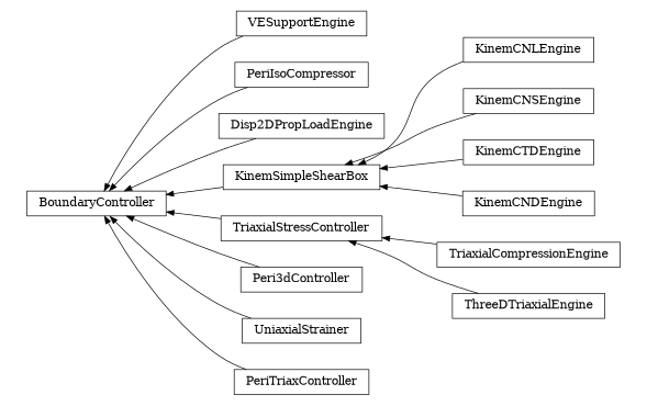 digraph BoundaryController {
        rankdir=RL;
        margin="0.2,0.05";
        "BoundaryController" [shape="box",fontsize=8,style="setlinewidth(0.5),solid",height=0.2,URL="yade.wrapper.html#yade.wrapper.BoundaryController"];
        "VESupportEngine" [shape="box",fontsize=8,style="setlinewidth(0.5),solid",height=0.2,URL="yade.wrapper.html#yade.wrapper.VESupportEngine"];
        "VESupportEngine" -> "BoundaryController" [arrowsize=0.5,style="setlinewidth(0.5)"];
        "PeriIsoCompressor" [shape="box",fontsize=8,style="setlinewidth(0.5),solid",height=0.2,URL="yade.wrapper.html#yade.wrapper.PeriIsoCompressor"];
        "PeriIsoCompressor" -> "BoundaryController" [arrowsize=0.5,style="setlinewidth(0.5)"];
        "Disp2DPropLoadEngine" [shape="box",fontsize=8,style="setlinewidth(0.5),solid",height=0.2,URL="yade.wrapper.html#yade.wrapper.Disp2DPropLoadEngine"];
        "Disp2DPropLoadEngine" -> "BoundaryController" [arrowsize=0.5,style="setlinewidth(0.5)"];
        "KinemCNLEngine" [shape="box",fontsize=8,style="setlinewidth(0.5),solid",height=0.2,URL="yade.wrapper.html#yade.wrapper.KinemCNLEngine"];
        "KinemCNLEngine" -> "KinemSimpleShearBox" [arrowsize=0.5,style="setlinewidth(0.5)"];
        "KinemCNSEngine" [shape="box",fontsize=8,style="setlinewidth(0.5),solid",height=0.2,URL="yade.wrapper.html#yade.wrapper.KinemCNSEngine"];
        "KinemCNSEngine" -> "KinemSimpleShearBox" [arrowsize=0.5,style="setlinewidth(0.5)"];
        "KinemSimpleShearBox" [shape="box",fontsize=8,style="setlinewidth(0.5),solid",height=0.2,URL="yade.wrapper.html#yade.wrapper.KinemSimpleShearBox"];
        "KinemSimpleShearBox" -> "BoundaryController" [arrowsize=0.5,style="setlinewidth(0.5)"];
        "TriaxialStressController" [shape="box",fontsize=8,style="setlinewidth(0.5),solid",height=0.2,URL="yade.wrapper.html#yade.wrapper.TriaxialStressController"];
        "TriaxialStressController" -> "BoundaryController" [arrowsize=0.5,style="setlinewidth(0.5)"];
        "TriaxialCompressionEngine" [shape="box",fontsize=8,style="setlinewidth(0.5),solid",height=0.2,URL="yade.wrapper.html#yade.wrapper.TriaxialCompressionEngine"];
        "TriaxialCompressionEngine" -> "TriaxialStressController" [arrowsize=0.5,style="setlinewidth(0.5)"];
        "KinemCTDEngine" [shape="box",fontsize=8,style="setlinewidth(0.5),solid",height=0.2,URL="yade.wrapper.html#yade.wrapper.KinemCTDEngine"];
        "KinemCTDEngine" -> "KinemSimpleShearBox" [arrowsize=0.5,style="setlinewidth(0.5)"];
        "Peri3dController" [shape="box",fontsize=8,style="setlinewidth(0.5),solid",height=0.2,URL="yade.wrapper.html#yade.wrapper.Peri3dController"];
        "Peri3dController" -> "BoundaryController" [arrowsize=0.5,style="setlinewidth(0.5)"];
        "UniaxialStrainer" [shape="box",fontsize=8,style="setlinewidth(0.5),solid",height=0.2,URL="yade.wrapper.html#yade.wrapper.UniaxialStrainer"];
        "UniaxialStrainer" -> "BoundaryController" [arrowsize=0.5,style="setlinewidth(0.5)"];
        "KinemCNDEngine" [shape="box",fontsize=8,style="setlinewidth(0.5),solid",height=0.2,URL="yade.wrapper.html#yade.wrapper.KinemCNDEngine"];
        "KinemCNDEngine" -> "KinemSimpleShearBox" [arrowsize=0.5,style="setlinewidth(0.5)"];
        "ThreeDTriaxialEngine" [shape="box",fontsize=8,style="setlinewidth(0.5),solid",height=0.2,URL="yade.wrapper.html#yade.wrapper.ThreeDTriaxialEngine"];
        "ThreeDTriaxialEngine" -> "TriaxialStressController" [arrowsize=0.5,style="setlinewidth(0.5)"];
        "PeriTriaxController" [shape="box",fontsize=8,style="setlinewidth(0.5),solid",height=0.2,URL="yade.wrapper.html#yade.wrapper.PeriTriaxController"];
        "PeriTriaxController" -> "BoundaryController" [arrowsize=0.5,style="setlinewidth(0.5)"];
}