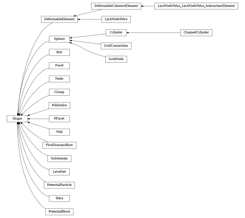 digraph Shape {
        rankdir=RL;
        margin="0.2,0.05";
        "Shape" [shape="box",fontsize=8,style="setlinewidth(0.5),solid",height=0.2,URL="yade.wrapper.html#yade.wrapper.Shape"];
        "DeformableCohesiveElement" [shape="box",fontsize=8,style="setlinewidth(0.5),solid",height=0.2,URL="yade.wrapper.html#yade.wrapper.DeformableCohesiveElement"];
        "DeformableCohesiveElement" -> "DeformableElement" [arrowsize=0.5,style="setlinewidth(0.5)"];
        "Cylinder" [shape="box",fontsize=8,style="setlinewidth(0.5),solid",height=0.2,URL="yade.wrapper.html#yade.wrapper.Cylinder"];
        "Cylinder" -> "Sphere" [arrowsize=0.5,style="setlinewidth(0.5)"];
        "Sphere" [shape="box",fontsize=8,style="setlinewidth(0.5),solid",height=0.2,URL="yade.wrapper.html#yade.wrapper.Sphere"];
        "Sphere" -> "Shape" [arrowsize=0.5,style="setlinewidth(0.5)"];
        "Lin4NodeTetra" [shape="box",fontsize=8,style="setlinewidth(0.5),solid",height=0.2,URL="yade.wrapper.html#yade.wrapper.Lin4NodeTetra"];
        "Lin4NodeTetra" -> "DeformableElement" [arrowsize=0.5,style="setlinewidth(0.5)"];
        "Box" [shape="box",fontsize=8,style="setlinewidth(0.5),solid",height=0.2,URL="yade.wrapper.html#yade.wrapper.Box"];
        "Box" -> "Shape" [arrowsize=0.5,style="setlinewidth(0.5)"];
        "Lin4NodeTetra_Lin4NodeTetra_InteractionElement" [shape="box",fontsize=8,style="setlinewidth(0.5),solid",height=0.2,URL="yade.wrapper.html#yade.wrapper.Lin4NodeTetra_Lin4NodeTetra_InteractionElement"];
        "Lin4NodeTetra_Lin4NodeTetra_InteractionElement" -> "DeformableCohesiveElement" [arrowsize=0.5,style="setlinewidth(0.5)"];
        "Facet" [shape="box",fontsize=8,style="setlinewidth(0.5),solid",height=0.2,URL="yade.wrapper.html#yade.wrapper.Facet"];
        "Facet" -> "Shape" [arrowsize=0.5,style="setlinewidth(0.5)"];
        "Node" [shape="box",fontsize=8,style="setlinewidth(0.5),solid",height=0.2,URL="yade.wrapper.html#yade.wrapper.Node"];
        "Node" -> "Shape" [arrowsize=0.5,style="setlinewidth(0.5)"];
        "Clump" [shape="box",fontsize=8,style="setlinewidth(0.5),solid",height=0.2,URL="yade.wrapper.html#yade.wrapper.Clump"];
        "Clump" -> "Shape" [arrowsize=0.5,style="setlinewidth(0.5)"];
        "Polyhedra" [shape="box",fontsize=8,style="setlinewidth(0.5),solid",height=0.2,URL="yade.wrapper.html#yade.wrapper.Polyhedra"];
        "Polyhedra" -> "Shape" [arrowsize=0.5,style="setlinewidth(0.5)"];
        "DeformableElement" [shape="box",fontsize=8,style="setlinewidth(0.5),solid",height=0.2,URL="yade.wrapper.html#yade.wrapper.DeformableElement"];
        "DeformableElement" -> "Shape" [arrowsize=0.5,style="setlinewidth(0.5)"];
        "PFacet" [shape="box",fontsize=8,style="setlinewidth(0.5),solid",height=0.2,URL="yade.wrapper.html#yade.wrapper.PFacet"];
        "PFacet" -> "Shape" [arrowsize=0.5,style="setlinewidth(0.5)"];
        "ChainedCylinder" [shape="box",fontsize=8,style="setlinewidth(0.5),solid",height=0.2,URL="yade.wrapper.html#yade.wrapper.ChainedCylinder"];
        "ChainedCylinder" -> "Cylinder" [arrowsize=0.5,style="setlinewidth(0.5)"];
        "Wall" [shape="box",fontsize=8,style="setlinewidth(0.5),solid",height=0.2,URL="yade.wrapper.html#yade.wrapper.Wall"];
        "Wall" -> "Shape" [arrowsize=0.5,style="setlinewidth(0.5)"];
        "FluidDomainBbox" [shape="box",fontsize=8,style="setlinewidth(0.5),solid",height=0.2,URL="yade.wrapper.html#yade.wrapper.FluidDomainBbox"];
        "FluidDomainBbox" -> "Shape" [arrowsize=0.5,style="setlinewidth(0.5)"];
        "Subdomain" [shape="box",fontsize=8,style="setlinewidth(0.5),solid",height=0.2,URL="yade.wrapper.html#yade.wrapper.Subdomain"];
        "Subdomain" -> "Shape" [arrowsize=0.5,style="setlinewidth(0.5)"];
        "GridConnection" [shape="box",fontsize=8,style="setlinewidth(0.5),solid",height=0.2,URL="yade.wrapper.html#yade.wrapper.GridConnection"];
        "GridConnection" -> "Sphere" [arrowsize=0.5,style="setlinewidth(0.5)"];
        "GridNode" [shape="box",fontsize=8,style="setlinewidth(0.5),solid",height=0.2,URL="yade.wrapper.html#yade.wrapper.GridNode"];
        "GridNode" -> "Sphere" [arrowsize=0.5,style="setlinewidth(0.5)"];
        "LevelSet" [shape="box",fontsize=8,style="setlinewidth(0.5),solid",height=0.2,URL="yade.wrapper.html#yade.wrapper.LevelSet"];
        "LevelSet" -> "Shape" [arrowsize=0.5,style="setlinewidth(0.5)"];
        "PotentialParticle" [shape="box",fontsize=8,style="setlinewidth(0.5),solid",height=0.2,URL="yade.wrapper.html#yade.wrapper.PotentialParticle"];
        "PotentialParticle" -> "Shape" [arrowsize=0.5,style="setlinewidth(0.5)"];
        "Tetra" [shape="box",fontsize=8,style="setlinewidth(0.5),solid",height=0.2,URL="yade.wrapper.html#yade.wrapper.Tetra"];
        "Tetra" -> "Shape" [arrowsize=0.5,style="setlinewidth(0.5)"];
        "PotentialBlock" [shape="box",fontsize=8,style="setlinewidth(0.5),solid",height=0.2,URL="yade.wrapper.html#yade.wrapper.PotentialBlock"];
        "PotentialBlock" -> "Shape" [arrowsize=0.5,style="setlinewidth(0.5)"];
}